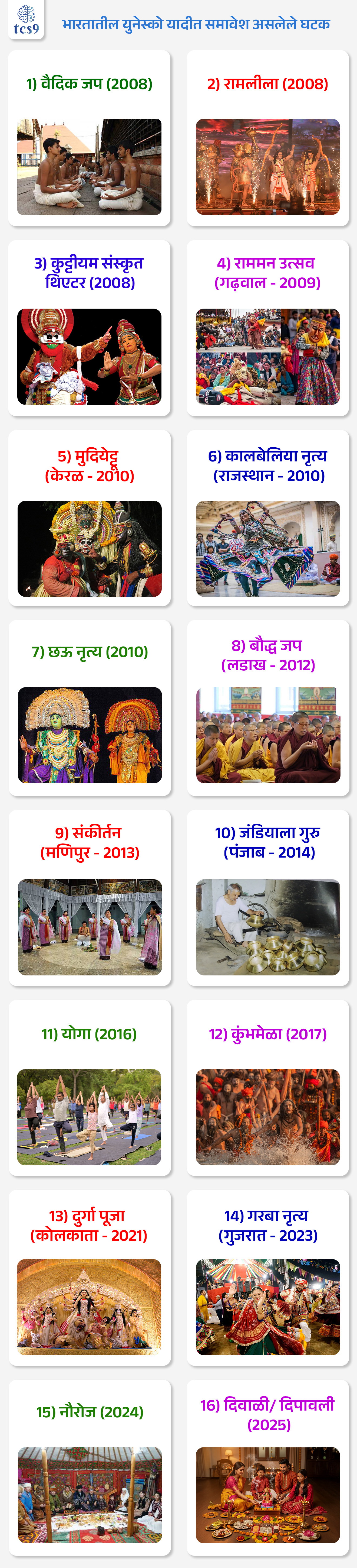 भारतातील युनेस्को यादीत समावेश असलेले घटक :
1. वैदिक जप (2008)
2. रामलीला (2008)
3. कुट्टीयम संस्कृत थिएटर (2008)
4. राममन उत्सव (गढ़वाल) (2009)
5. मुदियेट्टू (केरळ) (2010)
6. कालबेलिया नृत्य (राजस्थान)(2010)
7. छाऊ नृत्य(2010)
8. बौद्ध जप (लडाख)(2012)
9. संकीर्तन (मणिपुर)(2013)
10. जादियाला गुरू (पंजाब) (2014)
11. योगा (2016)
12. कुंभमेळा (2017)
13. दुर्गा पूजा (कोलकाता) (2021)
14. गरबा नृत्य (गुजरात)(2023)
15. नौरोज (2024)
16. दिवाळी/ दिपावली (2025)