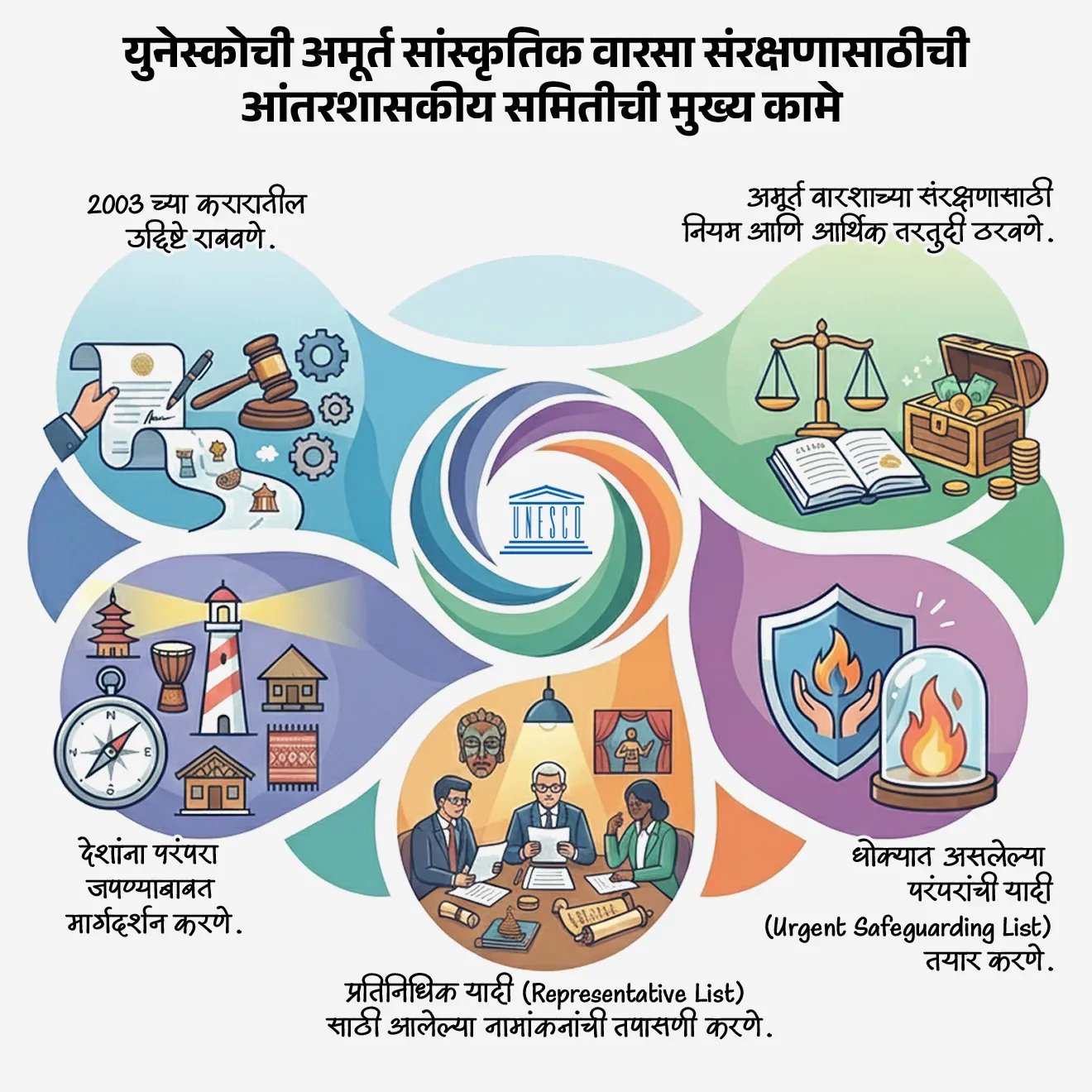 युनेस्कोची अमूर्त सांस्कृतिक वारसा संरक्षणासाठीची आंतरशासकीय समिती म्हणजे काय ?
• ही युनेस्कोची (UNESCO) एक महत्त्वाची आंतरराष्ट्रीय समिती आहे.
• स्थापना : या समितीची स्थापना 2003 च्या अमूर्त सांस्कृतिक वारसा संरक्षण कराराअंतर्गत (Convention for the Safeguarding of Intangible Cultural Heritage, 2003) करण्यात आली.
• उद्देश : जगभरातील लोकपरंपरा, कला, सण-उत्सव आणि कौशल्ये जतन करणे हे या समितीचे मुख्य काम आहे.
युनेस्कोच्या अमूर्त सांस्कृतिक वारसा संरक्षणासाठीच्या आंतरशासकीय समितीची रचना :
• या समितीत 24 सदस्य देश असतात.
• हे देश अमूर्त सांस्कृतिक वारसा संरक्षण करारावर स्वाक्षरी केलेल्या राष्ट्रांच्या महासभेद्वारे (General Assembly of States Parties) निवडले जातात.
• सर्व प्रदेशांचे प्रतिनिधित्व व्हावे म्हणून युनेस्कोच्या सहा प्रादेशिक गटांनुसार सदस्य निवडले जातात.
• प्रत्येक देशाकडून अमूर्त सांस्कृतिक वारसा क्षेत्रातील तज्ज्ञ व्यक्ती समितीत सहभागी होतात.
समितीची मुख्य कामे :
• 2003 च्या करारातील उद्दिष्टे राबवणे.
• देशांना परंपरा जपण्याबाबत मार्गदर्शन करणे.
• प्रतिनिधिक यादी (Representative List) साठी आलेल्या नामांकनांची तपासणी करणे.
• धोक्यात असलेल्या परंपरांची यादी (Urgent Safeguarding List) तयार करणे.
• अमूर्त वारशाच्या संरक्षणासाठी नियम आणि आर्थिक तरतुदी ठरवणे.