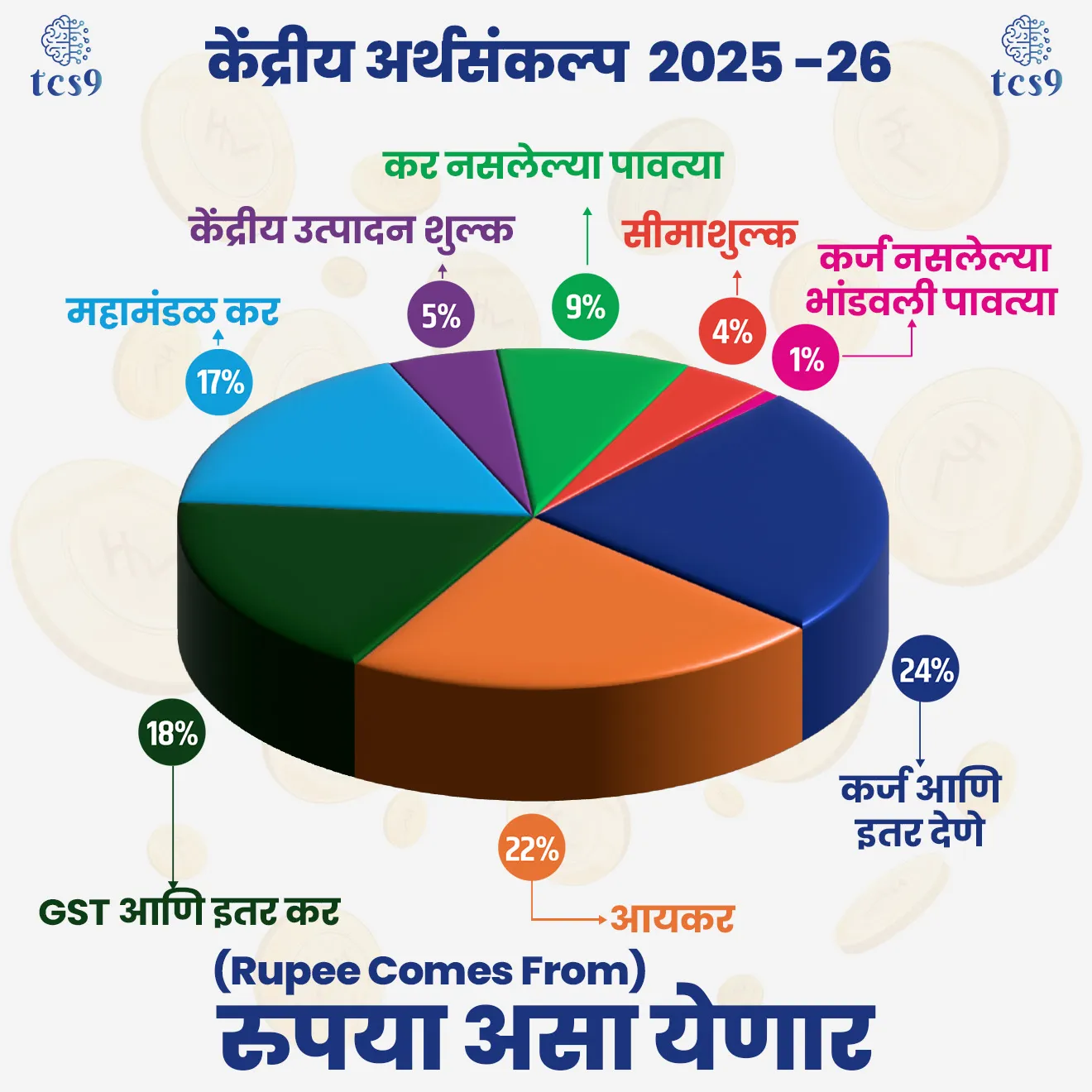 रूपया असा येणार (Rupee Comes From)