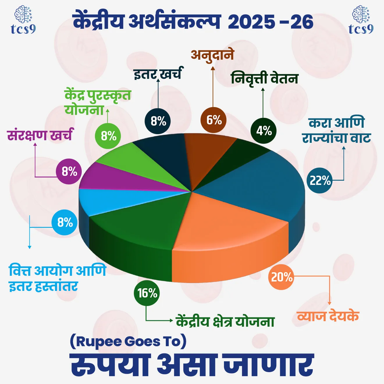 रूपया असा जाणार (Rupee Goes To)