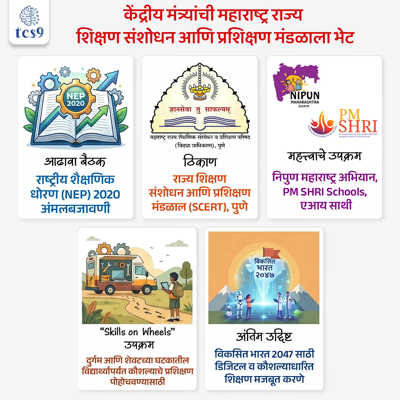 Union Minister visited the State Council of Educational Research and Training (SCERT), Maharashtra


📚 Subject : GS - सरकारी योजना - उपक्रम

सरळसेवा, तलाठी, वनरक्षक, पोलीस भरती, अग्निवीर , रेल्वे भरती, SSC GD, MPSC, UPSC परीक्षेसाठी विचारलेले / संभाव्य महत्त्वपूर्ण  प्रश्न

प्रश्न) केंद्रीय मंत्र्यांनी नुकताच आढावा घेतलेला 'निपुण महाराष्ट्र' (NIPUN Maharashtra) हा उपक्रम खालीलपैकी कोणत्या उद्दिष्टाशी संबंधित आहे ?

ग्रामीण तरुणांना मोफत ड्रायव्हिंग लायसन्स देणे
प्राथमिक शाळेतील विद्यार्थ्यांना पायाभूत साक्षरता आणि संख्याज्ञान मिळवून देणे
उच्च माध्यमिक शाळांमध्ये मोफत संगणक वाटप करणे
महिला बचत गटांना डिजिटल बँकिंगचे प्रशिक्षण देणे

उत्तर : प्राथमिक शाळेतील विद्यार्थ्यांना पायाभूत साक्षरता आणि संख्याज्ञान मिळवून देणे


📰 बातमी काय ?
अलीकडे केंद्रीय शिक्षण विभागाचे राज्यमंत्री जयंत चौधरी यांनी पुणे येथील राज्य शिक्षण संशोधन आणि प्रशिक्षण मंडळाला भेट दिली आणि महत्त्वाच्या शैक्षणिक उपक्रमांचा तसेच राष्ट्रीय शिक्षण धोरण 2020 (NEP 2020)  च्या अंमलबजावणीतील प्रगतीचा आढावा घेतला.

🧐 बैठकीत कोणते उपक्रम चर्चेत होते ?

1) निपुण महाराष्ट्र अभियान (NIPUN Maharashtra Mission): 
 'NIPUN' फूल फॅार्म National Initiative for Proficiency in Reading with Understanding and Numeracy
 हे अभियान प्राथमिक स्तरावरील विद्यार्थ्यांमध्ये पायाभूत साक्षरता आणि संख्याज्ञान (Foundational Literacy and Numeracy) विकसित करण्यासाठी राबवली जाते.

2) PM SHRI Schools : 
पूर्ण नाव: PM ScHools for Rising India
देशभरातील १४,५०० पेक्षा जास्त शाळांचा अपग्रेडेशन (विकास) करणे. 
या अंतर्गत शाळांना आधुनिक सुविधा, डिजिटल शिक्षण आणि गुणवत्तापूर्ण अध्यापन दिले जाते.
या शाळा 'राष्ट्रीय शिक्षण धोरण 2020' च्या अंमलबजावणीसाठी प्रयोगशाळा किंवा 'मॉडेल शाळा' म्हणून काम करतील आणि इतर शाळांना मार्गदर्शन करतील.

3) राज्य अभ्यासक्रम आराखडा (State Curriculum Framework) : 
राज्यातील अभ्यासक्रम राष्ट्रीय शिक्षण धोरण 2020 नुसार बदलण्यासाठी हा आराखडा तयार करण्यात येतो.

👨‍💻👩‍💻 तंत्रज्ञान आणि कृत्रिम बुद्धिमत्ता (AI) चा वापर : 
4) एआय साथी (AI Saathi for Educators)-  शिक्षकांना पाठाचे नियोजन (Lesson Planning) आणि विद्यार्थ्यांचे मूल्यमापन (Assessment) सोपे व्हावे, यासाठी महाराष्ट्रात विकसित करण्यात आलेल्या 'एआय साथी' या AI-आधारित साधनाचे मंत्र्यांनी विशेष कौतुक केले.
5)  डिजिटल प्लॅटफॉर्म : रिअल-टाइम डेटा यंत्रणा (Real-time data systems) आणि डिजिटल लर्निंग प्लॅटफॉर्मच्या प्रभावी वापरावर बैठकीत भर देण्यात आला.

👷‍♀️ व्यावसायिक आणि कौशल्य शिक्षणावर भर (Vocational Focus) : 
6) स्किल्स ऑन व्हील्स (Skills on Wheels) - दुर्गम आणि शेवटच्या घटकातील विद्यार्थ्यांपर्यंत कौशल्याचे प्रशिक्षण पोहोचवण्यासाठी 'स्किल्स ऑन व्हील्स' (फिरती कौशल्य प्रयोगशाळा) या उपक्रमाची व्याप्ती वाढवण्याचे निर्देश देण्यात आले.
7) विकसित भारत २०४७ - महाराष्ट्राने डिजिटल आणि व्यावसायिक शिक्षणात राबवलेले सर्वोत्तम उपक्रम (Best Practices) इतर राज्यांसोबत शेअर करावेत, जेणेकरून २०४७ च्या 'विकसित भारत' चे ध्येय साध्य करणे सोपे होईल.



🔑 परीक्षेच्या दृष्टीने IMP रिव्हिजन पॉईंट्स : 
आढावा बैठक → राष्ट्रीय शैक्षणिक धोरण (NEP) 2020 अंमलबजावणी
ठिकाण → राज्य शिक्षण संशोधन आणि प्रशिक्षण मंडळाल (SCERT), पुणे
महत्त्वाचे उपक्रम → निपुण महाराष्ट्र अभियान, PM SHRI Schools, एआय साथी
“Skills on Wheels” उपक्रम → दुर्गम आणि शेवटच्या घटकातील विद्यार्थ्यांपर्यंत कौशल्याचे प्रशिक्षण पोहोचवण्यासाठी
अंतिम उद्दिष्ट → विकसित भारत २०४७ साठी डिजिटल व कौशल्याधारित शिक्षण मजबूत करणे