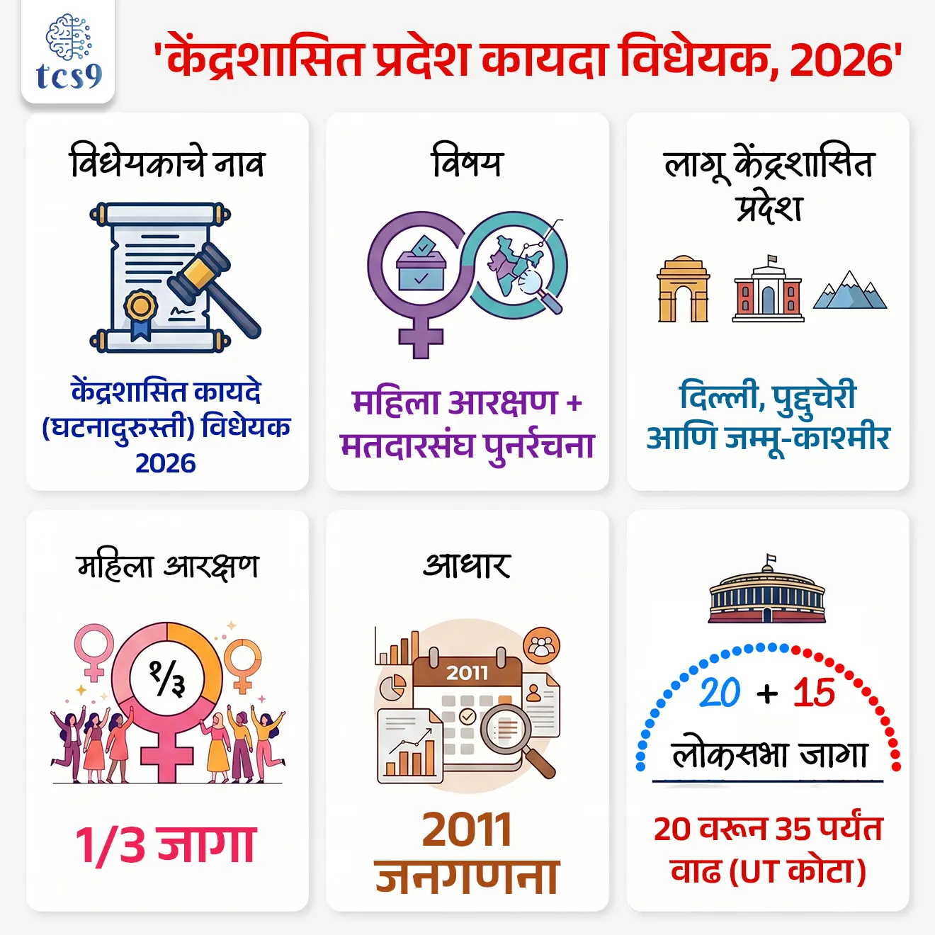'केंद्रशासित प्रदेश कायदा (सुधारणा) विधेयक, २०२६'
Union Territories Laws (Amendment) Bill, 2026
📚 Subject : GS - राज्यशास्त्र - कायदे, विधेयक
सरळसेवा, तलाठी, वनरक्षक, पोलीस भरती, अग्निवीर , रेल्वे भरती, SSC GD, MPSC, UPSC परीक्षेसाठी विचारलेले / संभाव्य महत्त्वपूर्ण प्रश्न
प्रश्न 1) केंद्रशासित प्रदेश कायदा (सुधारणा) विधेयक, 2026 हे प्रामुख्याने कोणत्या मूळ विधेयकातील तरतुदींचा विस्तार केंद्रशासित प्रदेशांपर्यंत करण्यासाठी आणले आहे ?
1. 101 वी घटनादुरुस्ती आणि वस्तू आणि सेवा कायदा
2. 131 वी घटनादुरुस्ती आणि मतदारसंघ पुनर्रचना विधेयक
3. 42 वी घटनादुरुस्ती आणि लोकप्रतिनिधी कायदा
4. 105 वी घटनादुरुस्ती आणि पंचायत राज विधेयक
उत्तर : 131 वी घटनादुरुस्ती आणि मतदारसंघ पुनर्रचना विधेयक
📰 बातमी काय ?
• लोकसभेत 'केंद्रशासित प्रदेश कायदा (सुधारणा) विधेयक, २०२६' मांडण्यात आले.
• हे विधेयक विशेषतः विधानसभा असलेल्या केंद्रशासित प्रदेशांसाठी (UTs) तयार करण्यात आले आहे.
📜 केंद्रशासित प्रदेश कायदा (सुधारणा) विधेयक, 2026 - विधेयकाचे स्वरूप आणि पार्श्वभूमी :
• हे विधेयक एक पूरक कायदा (Supplementary Legislation) आहे, जो प्रामुख्याने 131 व्या घटनादुरुस्ती आणि मतदारसंघ पुनर्रचना विधेयक, 2026 मधील तरतुदींचा विस्तार करण्यासाठी आणला गेला आहे.
• या विधेयकामुळे लोकसभेच्या जागांमधील वाढ आणि महिला आरक्षणाचे कायदेशीर बदल केवळ घटक राज्यांपुरते मर्यादित न राहता, ते विधानसभा असलेल्या केंद्रशासित प्रदेशांनाही (दिल्ली, पुद्दुचेरी आणि जम्मू-काश्मीर) समान रीतीने लागू होतील.
🎯 केंद्रशासित प्रदेश कायदा (सुधारणा) विधेयक, 2026 मुख्य उद्दिष्टे :
1) मतदारसंघांची पुनर्रचना - 2011 च्या जनगणनेच्या आधारे या केंद्रशासित प्रदेशांमधील विधानसभा मतदारसंघांची पुनर्रचना (Delimitation) करणे.
2) महिला आरक्षण लागू करणे - केंद्रशासित प्रदेशांच्या विधानसभांमध्ये महिलांसाठी एक-तृतीयांश (33%) जागा आरक्षित करणे.
3) नारी शक्ती वंदन अधिनियमाची अंमलबजावणी - 2027 च्या जनगणनेच्या निकालाची वाट न पाहता, तातडीने केंद्रशासित प्रदेशांच्या स्तरावर महिला आरक्षण लागू करणे.
✍️ केंद्रशासित प्रदेश कायदा (सुधारणा) विधेयक, 2026 - महत्त्वाची वैशिष्ट्ये (Key Features) :
1) विशिष्ट केंद्रशासित प्रदेशासाठी तरतूद - हे विधेयक प्रामुख्याने दिल्ली (NCT), पुद्दुचेरी आणि जम्मू-काश्मीरच्या विधानसभांशी संबंधित कायद्यांमध्ये सुधारणा करते.
2) जनगणनेची अट शिथिल -
• राष्ट्रीय विधेयकाप्रमाणेच, महिला आरक्षणासाठी 2023 नंतरच्या पहिल्या जनगणनेची वाट पाहण्याची अट यात नाही.
• 2011 च्या जनगणनेनुसार प्रसिद्ध झालेल्या आकडेवारीवर आधारित मतदारसंघ पुनर्रचना (delimitation) करून आरक्षण दिले जाईल.
3) संसदीय जागांचे एकत्रीकरण - लोकसभेतील केंद्रशासित प्रदेशांच्या प्रतिनिधींची संख्या 20 वरून 35 पर्यंत वाढवण्याच्या तरतुदीला हे विधेयक संबंधित कायद्यांत (Statutes) समाविष्ट करते.
4) मतदारसंघ पुनर्रचना आयोग - मतदारसंघ पुनर्रचना विधेयक, 2026 (Delimitation Bill, 2026) अंतर्गत स्थापन होणाऱ्या मतदारसंघ पुनर्रचना आयोगालाच या केंद्रशासित प्रदेशांतील जागांची पुनर्रचना करण्याचे अधिकार देण्यात आले आहेत.
5) फिरते (Rotational) आरक्षण - राखीव जागा एकाच मतदारसंघात कायम न ठेवता, त्या दर निवडणुकीत रोटेशन पद्धतीने बदलल्या जातील.
🎯 विधेयकाचे महत्त्व (Significance) :
• हे विधेयक महत्त्वपूर्ण आहे कारण यामुळे घटक राज्ये आणि केंद्रशासित प्रदेश यांच्यातील संभाव्य कायदेशीर तफावत (Legal Discrepancy) दूर झाली आहे.
• यामुळे 2027 च्या जनगणनेची वाट न पाहता, 2011 च्या जनगणनेचा आधार घेऊन 2029 च्या निवडणुकांमध्येच दिल्ली आणि इतर केंद्रशासित प्रदेशांत महिलांना आरक्षित जागांवर निवडणूक लढवणे शक्य होणार आहे.
🔑 परीक्षेच्या दृष्टीने IMP रिव्हिजन पॉईंट्स : Union Territories Laws (Amendment) Bill — 2026
• विधेयकाचे नाव — केंद्रशासित कायदे (घटनादुरुस्ती) विधेयक 2026
• विषय — महिला आरक्षण + मतदारसंघ पुनर्रचना
• लागू केंद्रशासित प्रदेश — दिल्ली, पुद्दुचेरी आणि जम्मू-काश्मीर
• महिला आरक्षण — 1/3 जागा
• आधार — 2011 जनगणना
• लोकसभा जागा — 20 वरून 35 पर्यंत वाढ (UT कोटा)