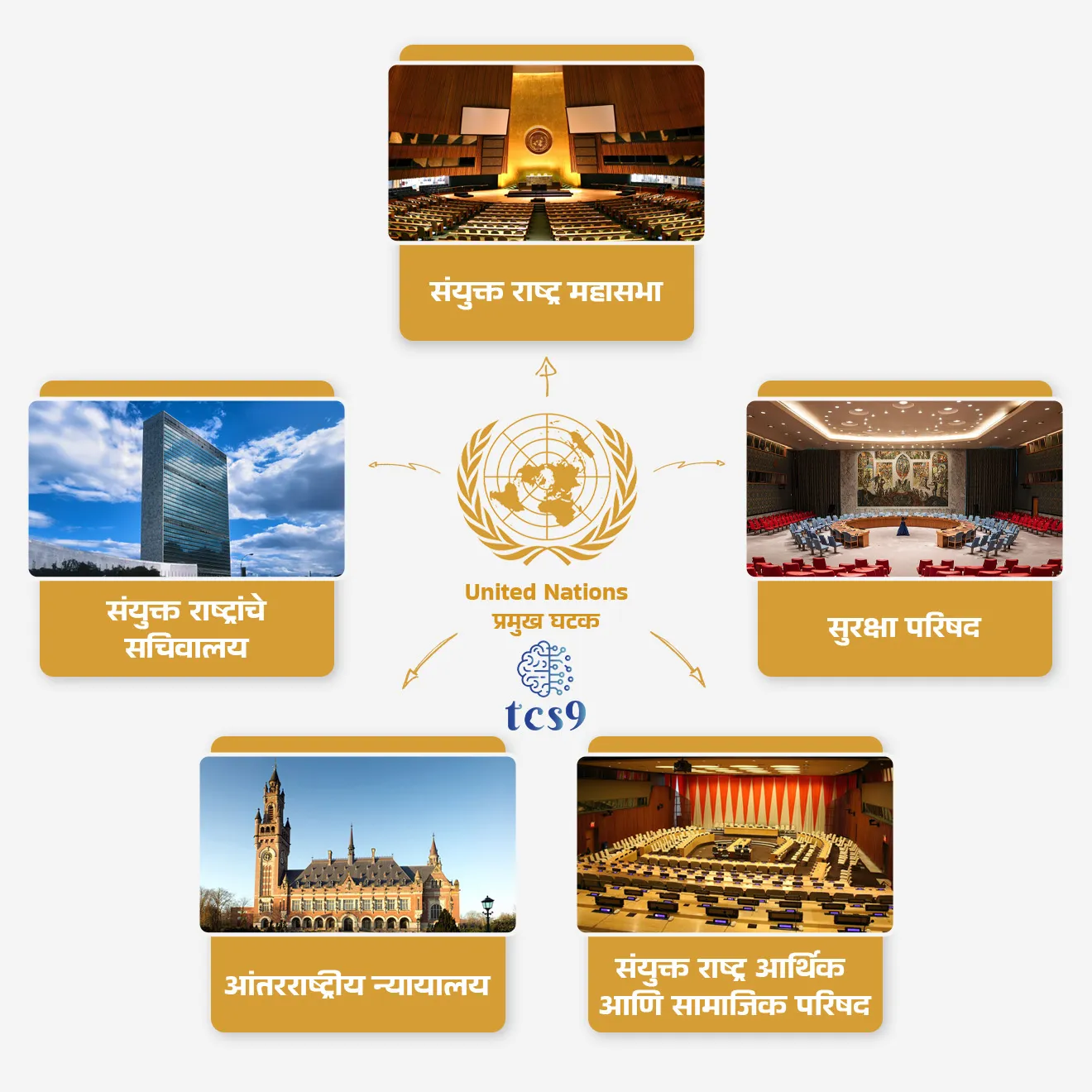 United Nations Day 2024 | United Nations | sanyukt rashtra Sangh | sanyukt rashtra | UN Charter | United Nations General Assembly | Security Council | United Nations Economic and Social Council | International Court of Justice | United Nations Secretariat | UN security council | UN headquarters | sanyukt rashtra mukhyalay | new york city | USA | UN permanent members | UN sthayi sadasya | sanyukt rashtra sadasya