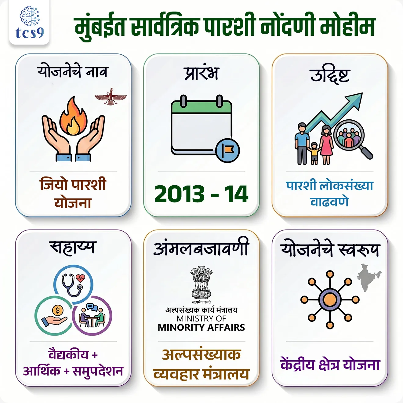 Universal Parsi Registration Drive
📚 Subject : GS - सरकारी योजना
सरळसेवा, तलाठी, वनरक्षक, पोलीस भरती, अग्निवीर , रेल्वे भरती, SSC GD, MPSC, UPSC परीक्षेसाठी विचारलेले / संभाव्य महत्त्वपूर्ण प्रश्न
प्रश्न ) 'जियो पारशी' (Jiyo Parsi) या योजनेचा मुख्य उद्देश कोणता आहे ?
1. पारशी तरुणांना कौशल्य प्रशिक्षण देणे.
2. पारशी समुदायातील वयोवृद्धांना पेन्शन देणे.
3. भारतातील पारशी समुदायाची घटती लोकसंख्या रोखणे.
4. पारशी मंदिरांच्या संवर्धनासाठी निधी देणे.
उत्तर : भारतातील पारशी समुदायाची घटती लोकसंख्या रोखणे.
📰 बातमी काय ?
• अल्पसंख्याक कार्य मंत्रालयाने (Ministry of Minority Affairs) मुंबईत आयोजित केलेल्या 'सार्वत्रिक पारशी नोंदणी मोहिमे'ला (Universal Parsi Registration Drive) पारशी समुदायाकडून उत्स्फूर्त प्रतिसाद मिळाला.
• या विशेष शिबिरात 'जियो पारशी' (Jiyo Parsi) योजनेअंतर्गत सुमारे 300 हून अधिक नवीन नोंदणी करण्यात आल्या.
'सार्वत्रिक पारशी नोंदणी मोहिमे संदर्भातमहत्वाचे मुद्दे (Key Points) :
• आयोजक - केंद्रीय अल्पसंख्याक कार्य मंत्रालय आणि बॉम्बे पारशी पंचायत (BPP) यांच्या संयुक्त विद्यमाने हे आयोजन करण्यात आले होते.
• उद्देश - पारशी समुदायातील जास्तीत जास्त लोकांना सरकारी योजनांचा लाभ मिळवून देणे आणि त्यांच्या लोकसंख्येच्या समस्यांवर तोडगा काढणे.
• उपक्रम - या मोहिमेत पात्र लाभार्थ्यांची 'जियो पारशी' पोर्टलवर नोंदणी करण्यात आली आणि त्यांना योजनेची माहिती देण्यात आली.
🧬 ‘जियो पारशी’ योजना म्हणजे काय ? योजना केव्हा सुरू करण्यात आली ?
• ‘जियो पारशी’ ही केंद्र सरकारची एक महत्त्वाची योजना असून तिचा मुख्य उद्देश भारतातील पारशी समाजाची घटणारी लोकसंख्या स्थिर ठेवणे आणि वाढवणे हा आहे.
• यासाठी वैज्ञानिक उपाययोजना आणि आरोग्य सहाय्याद्वारे पारशी लोकसंख्या वाढीस चालना दिली जाते.
• सुरुवात - ही योजना 2013–14 मध्ये सुरू करण्यात आली.
• स्वरूप - ही एक केंद्रीय क्षेत्र योजना (Central Sector Scheme) आहे. (म्हणजे १००% केंद्र सरकारद्वारे वित्तपुरवठा).
योजनेचे 3 प्रमुख घटक पुढीलप्रमाणे :
1) वैद्यकीय सहाय्य (Medical Assistance) - वंध्यत्व उपचार (infertility treatment) आणि गर्भधारणेसंबंधित काळजीसाठी विशेष वैद्यकीय सहाय्य दिले जाते.
2) आरोग्य व समुदाय सहाय्य (Health of Community) - बालसंगोपन आणि वृद्ध व्यक्तींच्या देखभालीसाठी आर्थिक मदत उपलब्ध करून दिली जाते.
3) जनजागृती (Advocacy) - समाजामध्ये जागरूकता वाढवण्यासाठी तसेच लवकर विवाह आणि एकापेक्षा जास्त मुलांसाठी प्रोत्साहन यासाठी समुपदेशन, जनजागृती मोहीम आणि संपर्क कार्यक्रम राबवले जातात.
🎯 ही मोहीम का महत्त्वाची आहे ?
• पारशी समाजाची लोकसंख्या सातत्याने घटत असल्याने ही योजना त्यांच्या अस्तित्वासाठी महत्त्वाची ठरते.
• या नोंदणी मोहिमेमुळे पात्र लाभार्थ्यांना योजनांचा थेट फायदा मिळतो आणि सरकारला अंमलबजावणी अधिक प्रभावीपणे करता येते.
• यामुळे पारशी समाजाचा सांस्कृतिक वारसा जतन करण्यास मदत होते.
🔑 परीक्षेच्या दृष्टीने IMP रिव्हिजन पॉईंट्स :
• योजनेचे नाव - जियो पारशी योजना
• प्रारंभ - 2013–14
• उद्दिष्ट - पारशी लोकसंख्या वाढवणे
• सहाय्य - वैद्यकीय + आर्थिक + समुपदेशन
• अंमलबजावणी - अल्पसंख्याक व्यवहार मंत्रालय
• योजनेचे स्वरूप - केंद्रीय क्षेत्र योजना