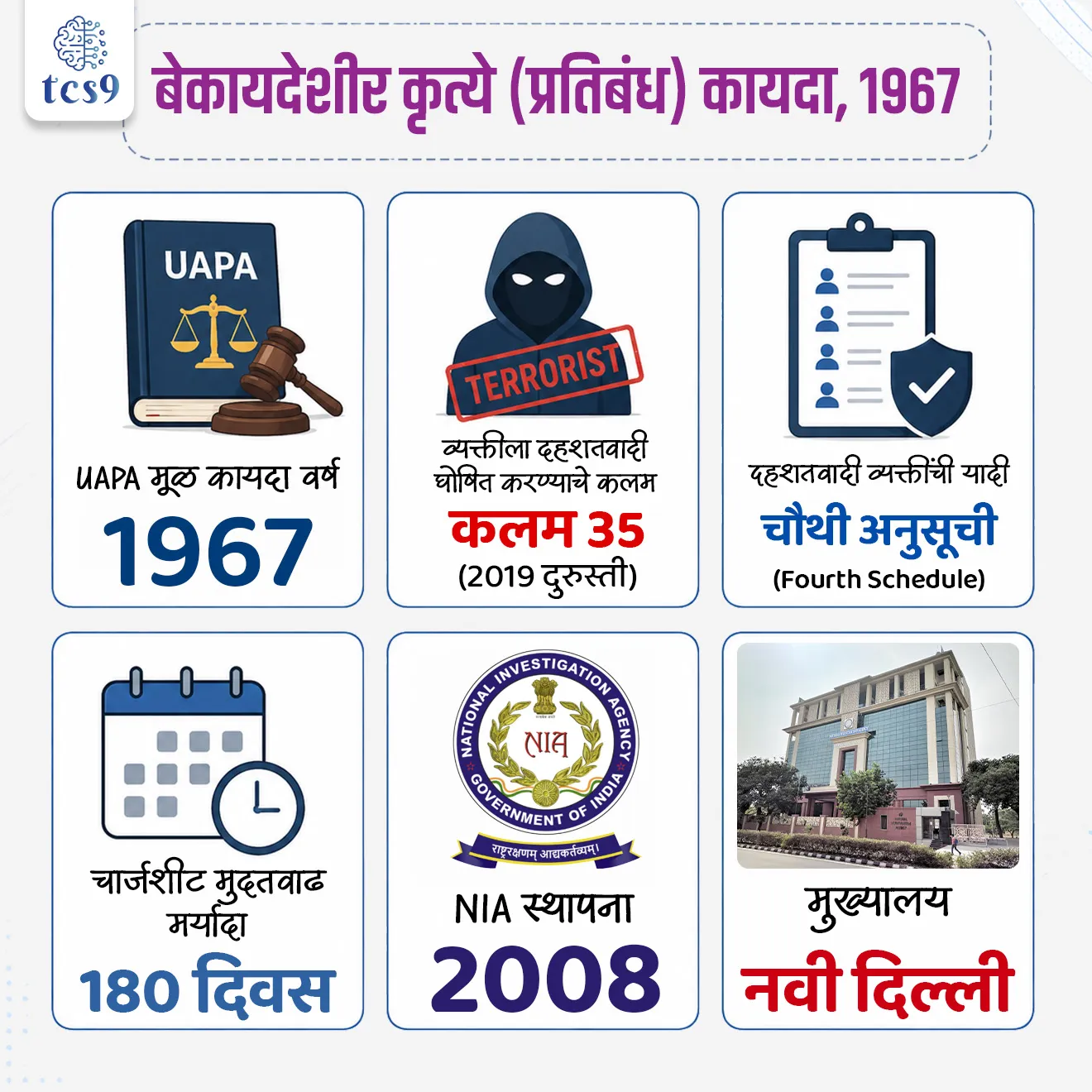 Unlawful Activities (Prevention) Act, 1967

📚 Subject : GS - राज्यशास्त्र व प्रशासन - अंतर्गत सुरक्षा, कायदे
सरळसेवा, तलाठी, वनरक्षक, पोलीस भरती, अग्निवीर , रेल्वे भरती, SSC GD, MPSC, UPSC परीक्षेसाठी विचारलेले / संभाव्य महत्त्वपूर्ण  प्रश्न

प्रश्न) बेकायदेशीर कारवाया (प्रतिबंधक) कायदा (UAPA) अंतर्गत केंद्र सरकारला एखाद्या 'व्यक्तीला' दहशतवादी म्हणून घोषित करण्याचा अधिकार खालीलपैकी कोणत्या वर्षीच्या दुरुस्ती कायद्याद्वारे देण्यात आला ?
1. 2008
2. 2012
3. 2019
4. 2021

उत्तर :  2019

📰 बातमी काय ?
• केंद्रीय गृह मंत्रालयाने 'बेकायदेशीर कारवाया (प्रतिबंधक) कायदा, 1967' (UAPA) अंतर्गत आणखी 23 व्यक्तींना अधिकृतपणे 'दहशतवादी' (Terrorists) म्हणून घोषित केले आहे.
• ही घोषणा UAPA च्या कलम 35 (Section 35) मधील अधिकारांचा वापर करून करण्यात आली असून, या व्यक्तींची नावे कायद्याच्या चौथ्या अनुसूचीमध्ये (Fourth Schedule) समाविष्ट करण्यात आली आहेत.

🧐 'बेकायदेशीर कारवाया (प्रतिबंधक) कायदा, 1967' अंतर्गत व्यक्तीला 'दहशतवादी' घोषित करण्याची तरतूद : 
Unlawful Activities (Prevention) Act, 1967 -  UAPA : 

1) कलम 35 आणि 2019 ची दुरुस्ती :
• मूळ कायद्यानुसार केंद्र सरकार केवळ दहशतवादी 'संघटनांवर' (Organizations) बंदी घालू शकत होते.
• मात्र, 2019 च्या UAPA दुरुस्ती कायद्याद्वारे केंद्र सरकारला दहशतवादी कारवायांमध्ये सहभागी असणाऱ्या 'वैयक्तिक व्यक्तींना' (Individuals) देखील दहशतवादी घोषित करण्याचा कायदेशीर अधिकार देण्यात आला.

2) चौथी अनुसूची (Fourth Schedule):
• दहशतवादी घोषित केलेल्या व्यक्तींची नावे UAPA च्या चौथ्या अनुसूचीत जोडली जातात.

⚖️ बेकायदेशीर कारवाया (प्रतिबंधक) कायदा, 1967 (UAPA)
• उद्दिष्ट - भारताचे सार्वभौमत्व (Sovereignty) आणि अखंडता (Integrity) यांना धोका पोहोचवणाऱ्या बेकायदेशीर व दहशतवादी कारवायांना आळा घालणे हा या मुख्य दहशतवादविरोधी कायद्याचा उद्देश आहे.
• अधिनियमन - भारतीय संसदेने 1967 मध्ये हा कायदा संमत केला.
• चार्जशीटची मुदत - या कायद्याखाली अटक केलेल्या आरोपीविरुद्ध आरोपपत्र (Chargesheet) दाखल करण्यासाठी न्यायालयाच्या परवानगीने तपास यंत्रणांना 180 दिवसांपर्यंतचा मुदतवाढ कालावधी मिळतो.
• मुख्य तपास यंत्रणा - या कायद्यांतर्गत दाखल होणाऱ्या बहुतांश गंभीर प्रकरणांचा तपास राष्ट्रीय तपास संस्था (NIA) करते.

🏛️ राष्ट्रीय तपास संस्था (NIA - National Investigation Agency) :
• स्थापना: 26/11 मुंबई दहशतवादी हल्ल्यानंतर NIA कायदा, 2008 अंतर्गत स्थापना झाली.
• मुख्यालय: नवी दिल्ली.
• स्वरूप: भारताची केंद्रीय दहशतवादविरोधी कायदा अंमलबजावणी संस्था (Central Counter-Terrorism Law Enforcement Agency).

✍️  2019 मधील NIA दुरुस्ती कायदा (Key Changes) : 
1) अधिकारक्षेत्राचा विस्तार - भारताबाहेर भारतीय नागरिकांविरुद्ध किंवा भारताच्या हिताला बाधा पोहोचवणाऱ्या अनुसूचित गुन्ह्यांचा तपास करण्याचे अधिकार NIA ला मिळाले.
2) कार्यकक्षा विस्तार - मानवी तस्करी (Human Trafficking), सायबर दहशतवाद (Cyber Terrorism), स्फोटक पदार्थ कायदा 1908 आणि शस्त्र कायदा 1959 यांखालील गुन्हे तपासाच्या कक्षेत आणले गेले.

🔑 परीक्षेच्या दृष्टीने IMP रिव्हिजन पॉईंट्स : बेकायदेशीर कारवाया (प्रतिबंधक) कायदा, 1967 (UAPA)
• UAPA मूळ कायदा वर्ष → 1967
• व्यक्तीला दहशतवादी घोषित करण्याचे कलम → कलम 35 (2019 दुरुस्ती)
• दहशतवादी व्यक्तींची यादी → चौथी अनुसूची (Fourth Schedule)
• चार्जशीट मुदतवाढ मर्यादा → 180 दिवस
• राष्ट्रीय तपास संस्था (NIA) स्थापना → 2008 
• मुख्यालय  → नवी दिल्ली



Unlawful Activities (Prevention) Act, 1967, bekaydeshir karvaya pratibandhak kayda, government Act, National Investigation Agency, Ministry of Home Affairs, security act, security laws, government laws, polity, political science notes, Rajyashastra rajyaghatna, Indian constitution, bhartache sanvidhan, 



प्रश्न) बेकायदेशीर कारवाया (प्रतिबंधक) कायदा (UAPA) अंतर्गत केंद्र सरकारला एखाद्या 'व्यक्तीला' दहशतवादी म्हणून घोषित करण्याचा अधिकार खालीलपैकी कोणत्या वर्षीच्या दुरुस्ती कायद्याद्वारे देण्यात आला ?
1. 2008
2. 2012
3. 2019
4. 2021

उत्तर :  2019

• 2019 च्या UAPA दुरुस्ती कायद्यापूर्वी सरकार केवळ संघटनांवर बंदी घालू शकत होते. 
• 2019 मधील दुरुस्तीनुसार Unlawful Activities (Prevention) Act, 1967 (UAPA) च्या कलम 35 मध्ये सुधारणा करून वैयक्तिक व्यक्तीलाही दहशतवादी घोषित करण्याची तरतूद करण्यात आली.


प्रश्न) राष्ट्रीय तपास संस्था (NIA) आणि UAPA कायद्याबाबत खालील विधाने विचारात घ्या :
अ) 2019 च्या UAPA दुरुस्ती कायद्यानुसार सरकार केवळ संघटनांवर बंदी घालू शकते, 'वैयक्तिक व्यक्तींना' नाही.
ब) 2019 च्या दुरुस्तीनुसार NIA ला भारताबाहेर भारतीय नागरिकांविरुद्ध किंवा भारताच्या हिताला बाधा पोहोचवणाऱ्या गुन्ह्यांचा तपास करण्याचे अधिकार देण्यात आले आहेत.
क) 26/11 मुंबई हल्ल्यानंतर NIA कायदा 2008 अंतर्गत राष्ट्रीय तपास संस्थेची स्थापना करण्यात आली.
वरीलपैकी कोणते/कोणती विधान/विधाने बरोबर आहे/आहेत?
1. फक्त अ आणि ब
2. फक्त ब आणि क
3. फक्त अ आणि क
4. अ, ब आणि क सर्व बरोबर

उत्तर : फक्त ब आणि क

❌  विधान अ चुकीचे आहे कारण -  
• मूळ कायद्यानुसार केंद्र सरकार केवळ दहशतवादी 'संघटनांवर' (Organizations) बंदी घालू शकत होते.
• मात्र, 2019 च्या UAPA दुरुस्ती कायद्याद्वारे केंद्र सरकारला दहशतवादी कारवायांमध्ये सहभागी असणाऱ्या 'वैयक्तिक व्यक्तींना' (Individuals) देखील दहशतवादी घोषित करण्याचा कायदेशीर अधिकार देण्यात आला.
🏛️ राष्ट्रीय तपास संस्था (NIA - National Investigation Agency) :
• स्थापना: 26/11 मुंबई दहशतवादी हल्ल्यानंतर NIA कायदा, 2008 अंतर्गत स्थापना झाली.
• मुख्यालय: नवी दिल्ली.
✍️  2019 मधील NIA दुरुस्ती कायदा (Key Changes) : 
• अधिकारक्षेत्राचा विस्तार - भारताबाहेर भारतीय नागरिकांविरुद्ध किंवा भारताच्या हिताला बाधा पोहोचवणाऱ्या अनुसूचित गुन्ह्यांचा तपास करण्याचे अधिकार NIA ला मिळाले.