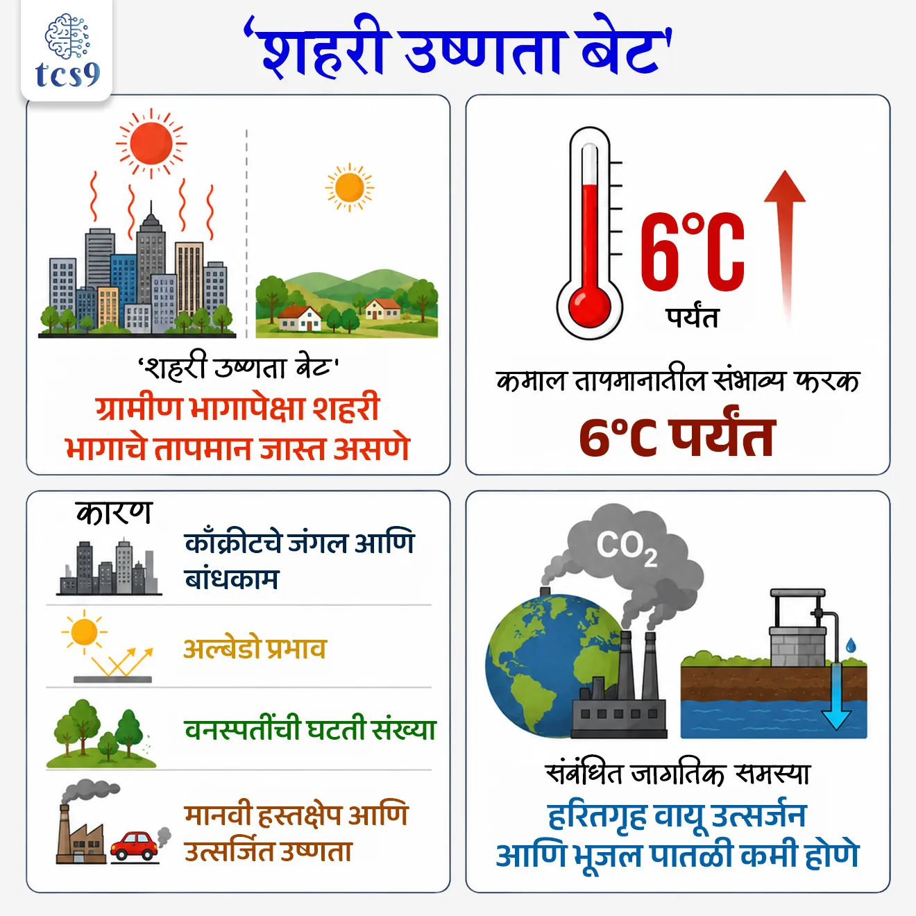 Urban Heat Island

📚 Subject : GS - पर्यावरण
सरळसेवा, तलाठी, वनरक्षक, पोलीस भरती, अग्निवीर , रेल्वे भरती, SSC GD, MPSC, UPSC परीक्षेसाठी विचारलेले / संभाव्य महत्त्वपूर्ण  प्रश्न

प्रश्न)  तीव्र नागरीकरणामुळे नैसर्गिक भूपृष्ठाचे काँक्रीटीकरण झाल्याने शहरांची 'सौर विकिरण परावर्तित करण्याची क्षमता' (Albedo) कमालीची घटते. या भौगोलिक बदलामुळे शहरांमध्ये खालीलपैकी कोणती पर्यावरणीय समस्या प्रामुख्याने उद्भवते?
1. जागतिक तापमानवाढ (Global Warming)
2. ओझोन थराचे विरलीकरण (Ozone Depletion)
3. शहरी उष्णता बेट प्रभाव (Urban Heat Island Effect)
4. भूपृष्ठीय तापमान व्युत्क्रमण (Surface Temperature Inversion)

उत्तर : शहरी उष्णता बेट प्रभाव (Urban Heat Island Effect)

📰 बातमी काय ?
उत्तर आणि मध्य भारतामध्ये आलेल्या अत्यंत तीव्र उष्णतेच्या लाटेमुळे (Intense Heatwave), देशातील प्रमुख शहरांमध्ये ‘शहरी उष्णता बेट'  (अर्बन हीट आयलंड') चा प्रभाव प्रचंड वाढला असून पर्यावरणीय चिंतेचा विषय बनला आहे.
🤔 संकल्पना -  'अर्बन हीट आयलंड' म्हणजे काय ?
व्याख्या -  ‘शहरी उष्णता बेट' किंवा अर्बन हीट आयलंड (UHI) म्हणजे नागरीकरणाचा असा एक विशिष्ट भूप्रदेश किंवा शहरी भाग, जिथले तापमान मानवी उपक्रम आणि सिमेंट-काँक्रीटच्या पायाभूत सुविधांमुळे त्याच्या सभोवतालच्या ग्रामीण भागाच्या (Surrounding Rural Areas) तुलनेत लक्षणीयरीत्या जास्त असते.
तापमानातील फरक - या प्रभावामुळे एकाच मोठ्या शहरात किंवा विशिष्ट परिसरामध्ये ग्रामीण भागापेक्षा तब्बल 6°C  पर्यंत तापमानाचा फरक जाणवू शकतो.
🤔 'अर्बन हीट आयलंड' साठी जबाबदार असणारे प्रमुख घटक  कोणते ?
A) काँक्रीटचे जंगल आणि बांधकाम (Built Environment):
शहरी बांधकामांमध्ये सिमेंट-काँक्रीट (Concrete) आणि डांबराचा (Asphalt) मोठ्या प्रमाणावर वापर केला जातो
हे पदार्थ दिवसा सूर्यप्रकाशामुळे मिळणारी उष्णता स्वतःमध्ये मोठ्या प्रमाणात शोषून घेतात आणि ती दीर्घकाळ धरून ठेवतात, ज्यामुळे स्थानिक तापमान वाढते.
B) अल्बेडो प्रभाव (Albedo Effect):
अल्बेडो म्हणजे काय ? - 
कोणत्याही पृष्ठभागाची सूर्यप्रकाश किंवा सौर ऊर्जा परावर्तित (Reflect) करण्याची जी क्षमता असते, त्याला 'अल्बेडो' म्हणतात.
शहरांमधील बदल - नागरीकरणामुळे नैसर्गिक हिरवे पृष्ठभाग बदलून कृत्रिम काँक्रीटचे पृष्ठभाग तयार केले जातात.
यामुळे शहरांचा अल्बेडो (सूर्यप्रकाश परावर्तित करण्याची क्षमता) अत्यंत कमी होतो आणि ते जास्त उष्णता शोषून घेतात.
 C) वनस्पतींची घटती संख्या (Reduced Vegetation):
ग्रामीण भागाच्या तुलनेत शहरांमध्ये झाडे, जंगले आणि हिरवे पट्टे (Green Spaces) खूप कमी असतात
संकल्पना - बाष्पोत्सर्जन (Transpiration): झाडे त्यांच्या पानांमधून पाण्याचे बाष्प हवेत सोडतात, ज्याला 'बाष्पोत्सर्जन' म्हणतात. यामुळे आजूबाजूच्या हवेत ते मिळून हवा थंड करण्यासाठी मदत करतात.
शहरांमध्ये झाडे कमी असल्याने हा नैसर्गिक थंडावा (Cooling Effect) नष्ट होतो.
D) मानवी हस्तक्षेप आणि उत्सर्जित उष्णता (Human Activities):
शहरांमधील वाहनांची वाहतूक (Transportation), कारखाने-उद्योग (Industry) आणि मोठ्या प्रमाणावर होणारा ऊर्जेचा वापर (उदा. लाखो एअर कंडिशनर्स आणि रेफ्रिजरेटर) यामुळे हवेत अतिरिक्त उष्णता सोडली जाते, जी शहराचे तापमान आणखी वाढवते.
🚨 ‘शहरी उष्णता बेट' मुळे निर्माण होणाऱ्या मुख्य चिंता आणि परिणाम कोणते ?
A) आरोग्यावरील गंभीर परिणाम (Health Impact):
शहरातील नागरिकांमध्ये, विशेषतः लहान मुले, वृद्ध आणि आजारी व्यक्तींमध्ये अतिउष्णतेमुळे शारीरिक थकवा (Heat exhaustion) आणि थेट उष्माघात (Heatstroke) होण्याचा धोका प्रचंड वाढतो.
B) ऊर्जेचा अतिवापर (Energy Consumption) :
शहराचे तापमान वाढल्यामुळे घर आणि कार्यालये थंड ठेवण्यासाठी - AC, कुलर्स आणि पंखे यांच्या अधिक वापरामुळे विजेची मागणी प्रचंड वाढते.
यामुळे ऊर्जेचा वापर वाढून पर्यायाने वीज निर्मिती दरम्यान हरितगृह वायूंचे (Greenhouse Gases) उत्सर्जन वाढते आणि 'ग्लोबल वॉर्मिंग'अजून वाढण्यास गती मिळते.
C) जल व्यवस्थापनात बिघाड (Water Management):
अर्बन हीट आयलंड (UHI) मुळे स्थानिक पातळीवरील बाष्पीभवनाचा दर (Evaporation Rates) बदलतो, ज्यामुळे स्थानिक जलचक्र विस्कळीत होते.
तसेच, शहरांमधील डांबरीकरणामुळे पावसाचे पाणी जमिनीत न मुरल्यामुळे भूजल पुनर्भरण (Groundwater Recharge)अत्यंत कमी होते.
🔑 परीक्षेच्या दृष्टीने IMP रिव्हिजन पॉईंट्स - Urban Heat Island
‘शहरी उष्णता बेट'  → ग्रामीण भागापेक्षा शहरी भागाचे तापमान जास्त असणे.
 कमाल तापमानातील संभाव्य फरक → 6°C पर्यंत
कारण → 
काँक्रीटचे जंगल आणि बांधकाम 
अल्बेडो प्रभाव
वनस्पतींची घटती संख्या
मानवी हस्तक्षेप आणि उत्सर्जित उष्णता 
संबंधित जागतिक समस्या → हरितगृह वायू उत्सर्जन आणि भूजल पातळी कमी होणे.