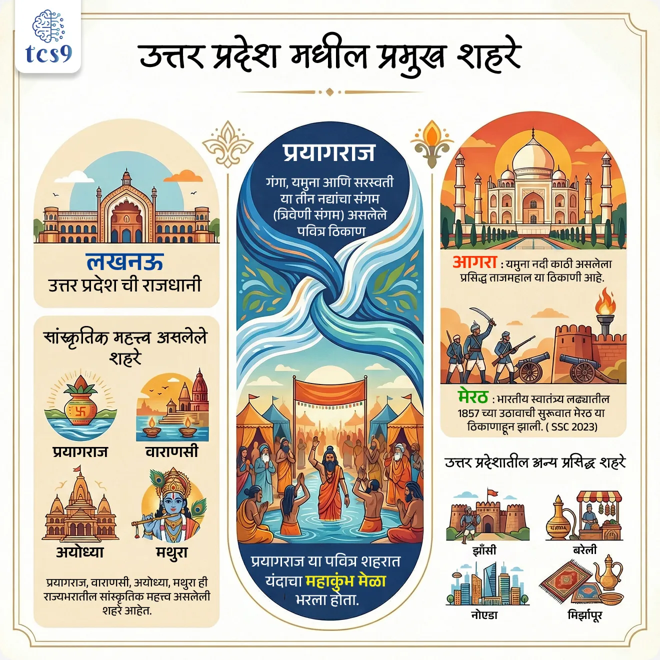 उत्तर प्रदेश मधील प्रमुख शहरे कोणती ?
• लखनऊ : उत्तर प्रदेश ची राजधानी
• प्रयागराज, वाराणसी, अयोध्या, मथुरा : सांस्कृतिक महत्त्व असलेले शहरे
• प्रयागराज : गंगा, यमुना आणि सरस्वती या तीन नद्यांचा संगम (त्रिवेणी संगम) असलेले पवित्र ठिकाण
• प्रयागराज या पवित्र शहरात यंदाचा महाकुंभ मेळा भरणार आहे.
• आगरा : यमुना नदी काठी असलेला प्रसिद्ध ताजमहाल या ठिकाणी आहे.
• मेरठ : भारतीय स्वातंत्र्य लढ्यातील 1857 च्या उठावाची सुरूवात मेरठ या ठिकाणाहून झाली. ( SSC 2023)
• तसेच झाँसी, बरेली, नोएडा, मिर्झापूर इत्यादी शहरे प्रसिद्ध आहेत.