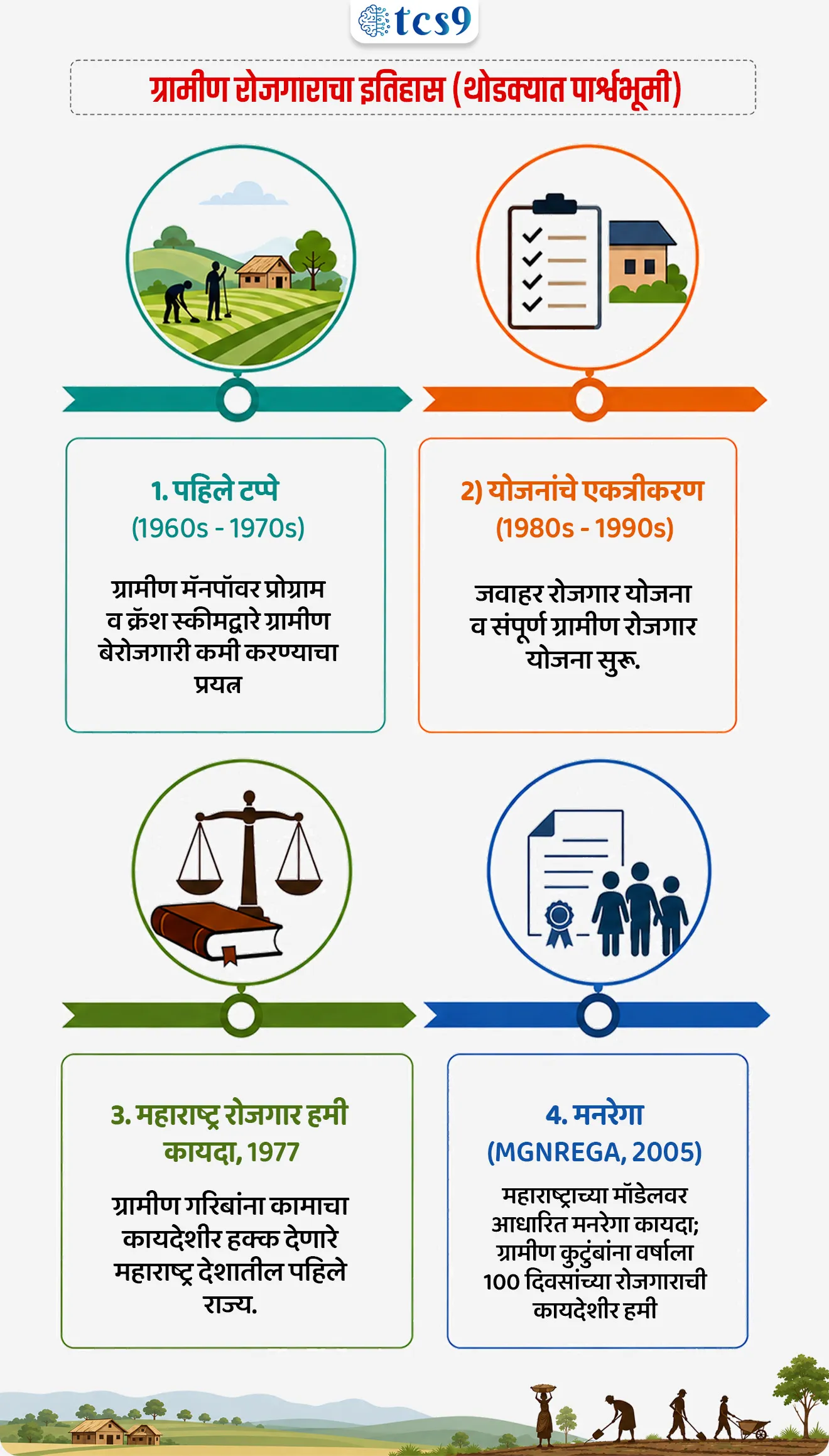 VB-G RAM G Act, 2025

📚 Subject : GS - सरकारी योजना - ग्रामीण योजना

सरळसेवा, तलाठी, वनरक्षक, पोलीस भरती, अग्निवीर , रेल्वे भरती, SSC GD, MPSC, UPSC परीक्षेसाठी विचारलेले / संभाव्य महत्त्वपूर्ण  प्रश्न

प्रश्न) 1 जुलै 2026 पासून लागू झालेल्या 'VB-G RAM G कायद्यानुसार' ग्रामीण भागातील कुटुंबांना दरवर्षी किमान किती दिवसांच्या अकुशल रोजगाराची कायदेशीर हमी दिली जाते ?
1. 90 दिवस
2. 100 दिवस
3. 125 दिवस
4. 150 दिवस

उत्तर :  125 दिवस

📰 बातमी काय ?
• संसदेने डिसेंबर 2025 मध्ये संमत केलेला 'VB-G RAM G कायदा, 2025' अखेर 1 जुलै 2026 पासून संपूर्ण देशात लागू झाला आहे.
• या नवीन कायद्याने गेल्या 20 वर्षांपासून सुरू असलेल्या 'मनरेगा' (MGNREGA, 2005) कायद्याची जागा घेतली आहे.
• मुख्य उद्देश - 'विकसित भारत @2047' चे स्वप्न पूर्ण करण्यासाठी ग्रामीण भागातील रोजगाराचे स्वरूप अधिक आधुनिक आणि भक्कम करणे, हा यामागील मुख्य उद्देश आहे.

📜 ग्रामीण रोजगाराचा इतिहास (थोडक्यात पार्श्वभूमी) : 
1) पहिले टप्पे (1960s - 1970s) -
• रुरल मॅनपावर प्रोग्राम (1960s) आणि क्रॅश स्कीम फॉर रुरल एम्प्लॉयमेंट (1971) यांसारख्या योजनांनी सुरुवातीला ग्रामीण भागातील गरिबी आणि बेरोजगारी कमी करण्याचा प्रयत्न केला.
2) योजनांचे एकत्रीकरण (1980s - 1990s) -
• पुढे जाऊन जवाहर रोजगार योजना (1993) आणि संपूर्ण ग्रामीण रोजगार योजना (1999) यांसारख्या अधिक सुटसुटीत योजना आणल्या गेल्या.

3) महाराष्ट्र रोजगार हमी कायदा, 1977 (Maharashtra Employment Guarantee Act , 1977) - 
• महाराष्ट्र रोजगार हमी कायद्याने  'कामाचा कायदेशीर हक्क' संकल्पना आणली. 
• याचबरोबर गरिबांना 'कामाचा कायदेशीर हक्क' देणारे महाराष्ट्र हे देशातील पहिले राज्य ठरले.

4) मनरेगा (MGNREGA, 2005) -
• महाराष्ट्राच्या याच मॉडेलवरून पुढे देशात 'मनरेगा' कायदा बनला, ज्याने प्रत्येक ग्रामीण कुटुंबाला वर्षाला 100 दिवस कामाची कायदेशीर हमी दिली.

🧐 नवीन VB-G RAM G कायद्याची मुख्य वैशिष्‍ट्ये कोणती ? 
1) रोजगाराच्या दिवसांत वाढ (125 दिवस) - 
• नवीन कायद्यानुसार आता वर्षाला 100 दिवसांऐवजी किमान 125 दिवस कामाची हमी मिळेल.

2) शेतीच्या मुख्य हंगामात 60 दिवसांचा ब्रेक -
• पेरणी आणि कापणीच्या ऐन हंगामात शेतात मजूर उपलब्ध व्हावेत आणि शेतीचे नुकसान होऊ नये, म्हणून या योजनेत वर्षातून 60 दिवस कामाला ब्रेक (Pause) दिला जाईल.

3) खर्चातील राज्यांचा /केंद्रशासित प्रदेशांचा वाटा :
• केंद्र: 60% आणि राज्य: 40% - मनरेगामध्ये मजुरीचा 100% खर्च केंद्र सरकार करायचे. पण नवीन कायद्यात सामान्य राज्यांना 40% खर्च स्वतः करावा लागेल.
• अपवाद -  (केंद्र: 90%)  - ईशान्येकडील/हिमालयीन राज्ये व विधानसभा असलेल्या केंद्रशासित प्रदेशांमध्ये केंद्र सरकार 90% खर्च करेल.
• अपवाद - केंद्र 100 % - तर विधानसभा नसलेल्या केंद्रशासित प्रदेशांमध्ये केंद्र सरकार 100% खर्च करेल.

4)  रोजंदारीचा नवा दर (किमान ₹300/दिवस) -
• केंद्राने मजुरांसाठी देशात कुठेही किमान ₹ 300 प्रतिदिवस (Floor Wage) हा तळाचा दर निश्चित केला आहे.
• वेगवेगळ्या राज्यांनुसार रोजंदारी ₹300 ते ₹409 दरम्यान (सिक्कीमच्या काही भागात ₹450 पर्यंत) असेल.

5) नवीन 'ग्रामीण रोजगार हमी कार्ड' - 
• जुन्या 'जॉब कार्ड' ऐवजी आता 3 वर्षांची मुदत असणारे नवीन स्मार्ट कार्ड मिळेल.
• महिला, वृद्ध, दिव्यांग, PVTGs आणि ट्रान्सजेंडर घटकांना ओळखीसाठी विशेष रंगांची कार्ड्स दिली जातील.

6) मजुरीचे वाटप आणि बेरोजगारी भत्ता - 
• काम पूर्ण झाल्यावर मजुरीचे पैसे 15 दिवसांच्या आत मजुराच्या खात्यात जमा होणे बंधनकारक आहे. उशीर झाल्यास 0.05% प्रतिदिवस भरपाई मिळेल.
• अर्ज करूनही 15 दिवसांत काम न मिळाल्यास पहिल्या 30 दिवसांसाठी रोजंदारीच्या 1/4 (एक-चतुर्थांश) आणि त्यानंतर 1/2 (अर्धा) बेरोजगारी भत्ता दिला जाईल.

🔑 परीक्षेच्या दृष्टीने IMP रिव्हिजन पॉईंट्स : VB-G RAM G Act, 2025
• पूर्ण नाव → विकसित भारत-रोजगार व आजीविका हमी मिशन (ग्रामीण) कायदा, 2025 
• कायदा लागू झाल्याची तारीख → 1 जुलै 2026
• वार्षिक रोजगाराचे दिवस → 125 दिवस
• शेती हंगामातील ब्रेक → 60 दिवस
• खर्चाचे प्रमाण (सामान्य राज्ये) → 60% केंद्र : 40% राज्य
• ईशान्येकडील/हिमालयीन राज्ये व विधानसभा असलेल्या केंद्रशासित प्रदेश → 90% केंद्र : 10% राज्य
• विधानसभा नसलेले  केंद्रशासित प्रदेश → 100% केंद्र
• किमान रोजंदारी (Floor Wage) → ₹300 प्रतिदिवस


Viksit Bharat-Guarantee for Rozgar and Ajeevika Mission (Gramin), VB-G RAM G) Act, 2025,Maharashtra Employment Guarantee Act (1977), MGNREGA 2005, Mahatma Gandhi National Rural Employment Guarantee Act (MGNREGA) 2005, Gramin Rozgar Guarantee Card, government scheme Sarkari yojna, rojgar yojna, government scheme for farmers, government scheme for rural development, 


प्रश्न) 1 जुलै 2026 पासून लागू झालेल्या 'VB-G RAM G कायद्यानुसार' ग्रामीण भागातील कुटुंबांना दरवर्षी किमान किती दिवसांच्या अकुशल रोजगाराची कायदेशीर हमी दिली जाते ?
1. 90 दिवस
2. 100 दिवस
3. 125 दिवस
4. 150 दिवस

उत्तर :  125 दिवस

• मनरेगा (MGNREGA) ची जागा घेणाऱ्या नवीन VB-G RAM G कायद्यानुसार आता ग्रामीण भागातील कुटुंबांना दरवर्षी 100 दिवसांऐवजी 125 दिवसांच्या रोजगाराची हमी देण्यात आली आहे.


प्रश्न 2) 'विकसित भारत - रोजगार आणि आजीविका हमी मिशन (ग्रामीण) कायदा, 2025' (VB-G RAM G) बाबत खालील विधाने विचारात घ्या:
अ) या कायद्यानुसार केंद्र सरकारने मजुरांसाठी देशात किमान ₹300 प्रतिदिवस असा तळाचा रोजंदारी दर (Floor Wage) निश्चित केला आहे.
ब) मनरेगाप्रमाणेच या नवीन योजनेतील मजुरीचा 100% खर्च केंद्र सरकार उचलणार असून राज्यांवर कोणताही आर्थिक भार असणार नाही.
क) काम मागितल्यापासून 15 दिवसांच्या आत रोजगार न मिळाल्यास मजुराला बेरोजगारी भत्ता मिळण्याची कायदेशीर तरतूद करण्यात आली आहे.
वरीलपैकी कोणती विधाने बरोबर आहेत ?
1. फक्त अ आणि ब
2. फक्त अ आणि क 
3. फक्त ब आणि क
4. अ, ब आणि क सर्व बरोबर
उत्तर :  फक्त अ आणि क

✅ विधान अ बरोबर -  केंद्र सरकारने देशभरात किमान ₹300 प्रतिदिवस हा Floor Wage निश्चित केला आहे.
❌  विधान ब चुकीचे आहे कारण -   सामान्य राज्यांना मजुरीच्या खर्चाचा 40% भार उचलावा लागणार आहे 
✍️ या कायद्यानुसार खर्चातील राज्यांचा /केंद्रशासित प्रदेशांचा वाटा :
• केंद्र: 60% आणि राज्य: 40% - मनरेगामध्ये मजुरीचा 100% खर्च केंद्र सरकार करायचे. पण नवीन कायद्यात सामान्य राज्यांना 40% खर्च स्वतः करावा लागेल.
• अपवाद -  (केंद्र: 90%)  - ईशान्येकडील/हिमालयीन राज्ये व विधानसभा असलेल्या केंद्रशासित प्रदेशांमध्ये केंद्र सरकार 90% खर्च करेल.
• केंद्र 100 % - तर विधानसभा नसलेल्या केंद्रशासित प्रदेशांमध्ये केंद्र सरकार 100% खर्च करेल.
✅ विधान क बरोबर आहे - 
• 15 दिवसांत काम न मिळाल्यास पहिल्या 30 दिवसांसाठी 1/4 आणि त्यानंतर 1/2 बेरोजगारी भत्ता दिला जातो.