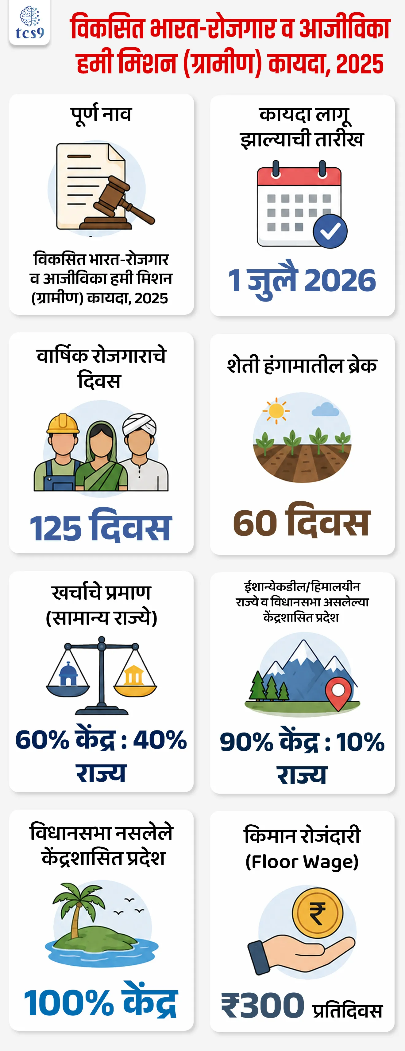 VB-G RAM G Act, 2025

📚 Subject : GS - सरकारी योजना - ग्रामीण योजना

सरळसेवा, तलाठी, वनरक्षक, पोलीस भरती, अग्निवीर , रेल्वे भरती, SSC GD, MPSC, UPSC परीक्षेसाठी विचारलेले / संभाव्य महत्त्वपूर्ण  प्रश्न

प्रश्न) 1 जुलै 2026 पासून लागू झालेल्या 'VB-G RAM G कायद्यानुसार' ग्रामीण भागातील कुटुंबांना दरवर्षी किमान किती दिवसांच्या अकुशल रोजगाराची कायदेशीर हमी दिली जाते ?
1. 90 दिवस
2. 100 दिवस
3. 125 दिवस
4. 150 दिवस

उत्तर :  125 दिवस

📰 बातमी काय ?
• संसदेने डिसेंबर 2025 मध्ये संमत केलेला 'VB-G RAM G कायदा, 2025' अखेर 1 जुलै 2026 पासून संपूर्ण देशात लागू झाला आहे.
• या नवीन कायद्याने गेल्या 20 वर्षांपासून सुरू असलेल्या 'मनरेगा' (MGNREGA, 2005) कायद्याची जागा घेतली आहे.
• मुख्य उद्देश - 'विकसित भारत @2047' चे स्वप्न पूर्ण करण्यासाठी ग्रामीण भागातील रोजगाराचे स्वरूप अधिक आधुनिक आणि भक्कम करणे, हा यामागील मुख्य उद्देश आहे.

📜 ग्रामीण रोजगाराचा इतिहास (थोडक्यात पार्श्वभूमी) : 
1) पहिले टप्पे (1960s - 1970s) -
• रुरल मॅनपावर प्रोग्राम (1960s) आणि क्रॅश स्कीम फॉर रुरल एम्प्लॉयमेंट (1971) यांसारख्या योजनांनी सुरुवातीला ग्रामीण भागातील गरिबी आणि बेरोजगारी कमी करण्याचा प्रयत्न केला.
2) योजनांचे एकत्रीकरण (1980s - 1990s) -
• पुढे जाऊन जवाहर रोजगार योजना (1993) आणि संपूर्ण ग्रामीण रोजगार योजना (1999) यांसारख्या अधिक सुटसुटीत योजना आणल्या गेल्या.

3) महाराष्ट्र रोजगार हमी कायदा, 1977 (Maharashtra Employment Guarantee Act , 1977) - 
• महाराष्ट्र रोजगार हमी कायद्याने  'कामाचा कायदेशीर हक्क' संकल्पना आणली. 
• याचबरोबर गरिबांना 'कामाचा कायदेशीर हक्क' देणारे महाराष्ट्र हे देशातील पहिले राज्य ठरले.

4) मनरेगा (MGNREGA, 2005) -
• महाराष्ट्राच्या याच मॉडेलवरून पुढे देशात 'मनरेगा' कायदा बनला, ज्याने प्रत्येक ग्रामीण कुटुंबाला वर्षाला 100 दिवस कामाची कायदेशीर हमी दिली.

🧐 नवीन VB-G RAM G कायद्याची मुख्य वैशिष्‍ट्ये कोणती ? 
1) रोजगाराच्या दिवसांत वाढ (125 दिवस) - 
• नवीन कायद्यानुसार आता वर्षाला 100 दिवसांऐवजी किमान 125 दिवस कामाची हमी मिळेल.

2) शेतीच्या मुख्य हंगामात 60 दिवसांचा ब्रेक -
• पेरणी आणि कापणीच्या ऐन हंगामात शेतात मजूर उपलब्ध व्हावेत आणि शेतीचे नुकसान होऊ नये, म्हणून या योजनेत वर्षातून 60 दिवस कामाला ब्रेक (Pause) दिला जाईल.

3) खर्चातील राज्यांचा /केंद्रशासित प्रदेशांचा वाटा :
• केंद्र: 60% आणि राज्य: 40% - मनरेगामध्ये मजुरीचा 100% खर्च केंद्र सरकार करायचे. पण नवीन कायद्यात सामान्य राज्यांना 40% खर्च स्वतः करावा लागेल.
• अपवाद -  (केंद्र: 90%)  - ईशान्येकडील/हिमालयीन राज्ये व विधानसभा असलेल्या केंद्रशासित प्रदेशांमध्ये केंद्र सरकार 90% खर्च करेल.
• अपवाद - केंद्र 100 % - तर विधानसभा नसलेल्या केंद्रशासित प्रदेशांमध्ये केंद्र सरकार 100% खर्च करेल.

4)  रोजंदारीचा नवा दर (किमान ₹300/दिवस) -
• केंद्राने मजुरांसाठी देशात कुठेही किमान ₹ 300 प्रतिदिवस (Floor Wage) हा तळाचा दर निश्चित केला आहे.
• वेगवेगळ्या राज्यांनुसार रोजंदारी ₹300 ते ₹409 दरम्यान (सिक्कीमच्या काही भागात ₹450 पर्यंत) असेल.

5) नवीन 'ग्रामीण रोजगार हमी कार्ड' - 
• जुन्या 'जॉब कार्ड' ऐवजी आता 3 वर्षांची मुदत असणारे नवीन स्मार्ट कार्ड मिळेल.
• महिला, वृद्ध, दिव्यांग, PVTGs आणि ट्रान्सजेंडर घटकांना ओळखीसाठी विशेष रंगांची कार्ड्स दिली जातील.

6) मजुरीचे वाटप आणि बेरोजगारी भत्ता - 
• काम पूर्ण झाल्यावर मजुरीचे पैसे 15 दिवसांच्या आत मजुराच्या खात्यात जमा होणे बंधनकारक आहे. उशीर झाल्यास 0.05% प्रतिदिवस भरपाई मिळेल.
• अर्ज करूनही 15 दिवसांत काम न मिळाल्यास पहिल्या 30 दिवसांसाठी रोजंदारीच्या 1/4 (एक-चतुर्थांश) आणि त्यानंतर 1/2 (अर्धा) बेरोजगारी भत्ता दिला जाईल.

🔑 परीक्षेच्या दृष्टीने IMP रिव्हिजन पॉईंट्स : VB-G RAM G Act, 2025
• पूर्ण नाव → विकसित भारत-रोजगार व आजीविका हमी मिशन (ग्रामीण) कायदा, 2025 
• कायदा लागू झाल्याची तारीख → 1 जुलै 2026
• वार्षिक रोजगाराचे दिवस → 125 दिवस
• शेती हंगामातील ब्रेक → 60 दिवस
• खर्चाचे प्रमाण (सामान्य राज्ये) → 60% केंद्र : 40% राज्य
• ईशान्येकडील/हिमालयीन राज्ये व विधानसभा असलेल्या केंद्रशासित प्रदेश → 90% केंद्र : 10% राज्य
• विधानसभा नसलेले  केंद्रशासित प्रदेश → 100% केंद्र
• किमान रोजंदारी (Floor Wage) → ₹300 प्रतिदिवस


Viksit Bharat-Guarantee for Rozgar and Ajeevika Mission (Gramin), VB-G RAM G) Act, 2025,Maharashtra Employment Guarantee Act (1977), MGNREGA 2005, Mahatma Gandhi National Rural Employment Guarantee Act (MGNREGA) 2005, Gramin Rozgar Guarantee Card, government scheme Sarkari yojna, rojgar yojna, government scheme for farmers, government scheme for rural development, 


प्रश्न) 1 जुलै 2026 पासून लागू झालेल्या 'VB-G RAM G कायद्यानुसार' ग्रामीण भागातील कुटुंबांना दरवर्षी किमान किती दिवसांच्या अकुशल रोजगाराची कायदेशीर हमी दिली जाते ?
1. 90 दिवस
2. 100 दिवस
3. 125 दिवस
4. 150 दिवस

उत्तर :  125 दिवस

• मनरेगा (MGNREGA) ची जागा घेणाऱ्या नवीन VB-G RAM G कायद्यानुसार आता ग्रामीण भागातील कुटुंबांना दरवर्षी 100 दिवसांऐवजी 125 दिवसांच्या रोजगाराची हमी देण्यात आली आहे.


प्रश्न 2) 'विकसित भारत - रोजगार आणि आजीविका हमी मिशन (ग्रामीण) कायदा, 2025' (VB-G RAM G) बाबत खालील विधाने विचारात घ्या:
अ) या कायद्यानुसार केंद्र सरकारने मजुरांसाठी देशात किमान ₹300 प्रतिदिवस असा तळाचा रोजंदारी दर (Floor Wage) निश्चित केला आहे.
ब) मनरेगाप्रमाणेच या नवीन योजनेतील मजुरीचा 100% खर्च केंद्र सरकार उचलणार असून राज्यांवर कोणताही आर्थिक भार असणार नाही.
क) काम मागितल्यापासून 15 दिवसांच्या आत रोजगार न मिळाल्यास मजुराला बेरोजगारी भत्ता मिळण्याची कायदेशीर तरतूद करण्यात आली आहे.
वरीलपैकी कोणती विधाने बरोबर आहेत ?
1. फक्त अ आणि ब
2. फक्त अ आणि क 
3. फक्त ब आणि क
4. अ, ब आणि क सर्व बरोबर
उत्तर :  फक्त अ आणि क

✅ विधान अ बरोबर -  केंद्र सरकारने देशभरात किमान ₹300 प्रतिदिवस हा Floor Wage निश्चित केला आहे.
❌  विधान ब चुकीचे आहे कारण -   सामान्य राज्यांना मजुरीच्या खर्चाचा 40% भार उचलावा लागणार आहे 
✍️ या कायद्यानुसार खर्चातील राज्यांचा /केंद्रशासित प्रदेशांचा वाटा :
• केंद्र: 60% आणि राज्य: 40% - मनरेगामध्ये मजुरीचा 100% खर्च केंद्र सरकार करायचे. पण नवीन कायद्यात सामान्य राज्यांना 40% खर्च स्वतः करावा लागेल.
• अपवाद -  (केंद्र: 90%)  - ईशान्येकडील/हिमालयीन राज्ये व विधानसभा असलेल्या केंद्रशासित प्रदेशांमध्ये केंद्र सरकार 90% खर्च करेल.
• केंद्र 100 % - तर विधानसभा नसलेल्या केंद्रशासित प्रदेशांमध्ये केंद्र सरकार 100% खर्च करेल.
✅ विधान क बरोबर आहे - 
• 15 दिवसांत काम न मिळाल्यास पहिल्या 30 दिवसांसाठी 1/4 आणि त्यानंतर 1/2 बेरोजगारी भत्ता दिला जातो.