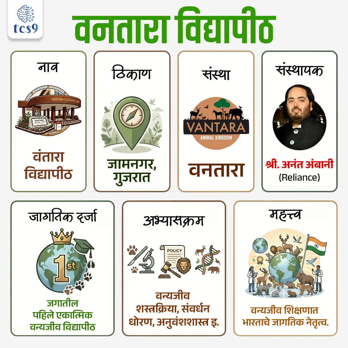 वनतारा विद्यापीठ
Vantara University
📚 Subject : GS - पर्यावरण
सरळसेवा, तलाठी, वनरक्षक, पोलीस भरती, अग्निवीर , रेल्वे भरती, SSC GD, MPSC, UPSC परीक्षेसाठी विचारलेले / संभाव्य महत्त्वपूर्ण प्रश्न
प्रश्न) जगातील पहिले एकात्मिक वन्यजीव संवर्धन आणि पशुवैद्यकीय विद्यापीठ कोठे स्थापन करण्यात येत आहे ?
1. नागपूर, महाराष्ट्र
2. इडुक्की, केरळ
3. जामनगर, गुजरात
4. देहरादून उत्तराखंड
उत्तर : जामनगर, गुजरात
📰 बातमी काय ?
• वन्यजीव संवर्धन क्षेत्रातील ‘वनतारा' या वन्यजीव संवर्धन संस्थेने’ गुजरातमधील जामनगर येथे ‘Vantara University’ सुरू करण्याची घोषणा केली आहे.
🏛️ वनतारा संस्था स्थापना, संस्थापक , वैशिष्ट्ये :
• स्थापना - रिलायन्स इंडस्ट्रीजचे कार्यकारी संचालक श्री. अनंत अंबानी यांच्या नेतृत्वाखालील 'वनतारा' या वन्यजीव संवर्धन संस्थेद्वारे या वनतारा विद्यापीठाची (Vantara University) स्थापना करण्याची घोषणा करण्यात आली आहे.
• स्थान - वनतारा विद्यापीठ गुजरात राज्यातील जामनगर येथे स्थापन केले जाणार आहे, जिथे वनताराची विशाल वन्यजीव पुनर्वसन परिसंस्था आधीच कार्यरत आहे.
• वैशिष्ट्य - वनतारा विद्यापीठ हे वन्यजीव संवर्धन, पशुवैद्यकीय औषध आणि प्राणी कल्याण यासाठी समर्पित जगातील पहिले एकात्मिक जागतिक विद्यापीठ (World’s First Integrated Global University) असेल.
✍️ शैक्षणिक व्याप्ती आणि अभ्यासक्रम :
वनतारा विद्यापीठ केवळ पारंपारिक पशुवैद्यकीय शिक्षण न देता, वन्यजीवांच्या सर्वांगीण अभ्यासासाठी खालील क्षेत्रांत कार्यक्रम प्रदान करेल -
1. वन्यजीव वैद्यक आणि शस्त्रक्रिया (Wildlife Medicine and Surgery)
2. संवर्धन विज्ञान आणि धोरण (Conservation Science and Policy)
3. अनुवंशशास्त्र (Genetics) आणि महामारी विज्ञान (Epidemiology)
4. वर्तणूक विज्ञान (Behavioural Science)
🎯 प्रमुख उद्दिष्टे (Objectives) :
• व्यावसायिक मनुष्यबळ - भविष्यातील कुशल पशुवैद्य, संवर्धन शास्त्रज्ञ आणि वन्यजीव तज्ञ तयार करणे.
• पुनर्वसन - आधुनिक तंत्रज्ञानाचा वापर करून जखमी आणि लुप्तप्राय प्राण्यांचे संरक्षण आणि संवर्धन करणे.
• जागतिक केंद्र - वन्यजीव आणि पशुवैद्यकीय शिक्षणासाठी भारताला जगाचे केंद्र (Global Hub) म्हणून प्रस्थापित करणे.
🔑 परीक्षेच्या दृष्टीने IMP रिव्हिजन पॉईंट्स : Vantara University
• नाव - वंतारा विद्यापीठ
• ठिकाण - जामनगर, गुजरात
• संस्था - वनतारा
• संस्थापक - श्री. अनंत अंबानी (Reliance).
• जागतिक दर्जा - जगातील पहिले एकात्मिक वन्यजीव विद्यापीठ.
• अभ्यासक्रम - वन्यजीव शस्त्रक्रिया, संवर्धन धोरण, अनुवंशशास्त्र इ.
• महत्त्व - वन्यजीव शिक्षणात भारताचे जागतिक नेतृत्व.