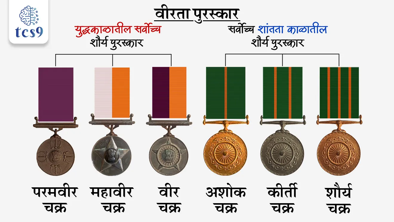 सर्वोच्च शांतता काळातील शौर्य पुरस्कार (वीरता पुरस्कार) :
अशोक चक्र (Ashoka Chakra) :
• शांततेच्या काळात शौर्य, धाडसी कृती किंवा बलिदानासाठी हा सर्वोच्च लष्करी पुरस्कार आहे.
कीर्ती चक्र (Kirti Chakra) :
• हा शांतताकाळातील दुसऱ्या क्रमांकाचा सर्वोच्च शौर्य पुरस्कार आहे आणि शांतताकाळात धाडसी कृती किंवा आत्मत्यागासाठी दिला जातो.
शौर्य चक्र (Shaurya Chakra) :
• हा शांतताकाळातील तिसऱ्या क्रमांकाचा शौर्य पुरस्कार आहे. हा पुरस्कार सशस्त्र दलाच्या कर्मचाऱ्यांना अपवादात्मक शौर्यासाठी दिला जातो.
युद्धकाळातील सर्वोच्च शौर्य पुरस्कार (वीरता पुरस्कार) :
परमवीर चक्र (Param Vir Chakra) :
• युद्धादरम्यान (जमिनीवर, समुद्रात किंवा हवेत) उल्लेखनीय शौर्य दाखविल्याबद्दल हा भारतातील सर्वोच्च लष्करी सन्मान आहे.
महावीर चक्र (Maha Vir Chakra) :
• जमिनीवर, समुद्रात किंवा हवेत शत्रूच्या उपस्थितीत उल्लेखनीय शौर्याच्या कृत्यांसाठी हा दुसरा सर्वोच्च वीरता पुरस्कार आहे.
वीर चक्र (Vir Chakra) :
• परमवीर चक्र आणि महावीर चक्रानंतर हा देशातील तिसरा सर्वोच्च युद्धकालीन वीरता पुरस्कार आहे.