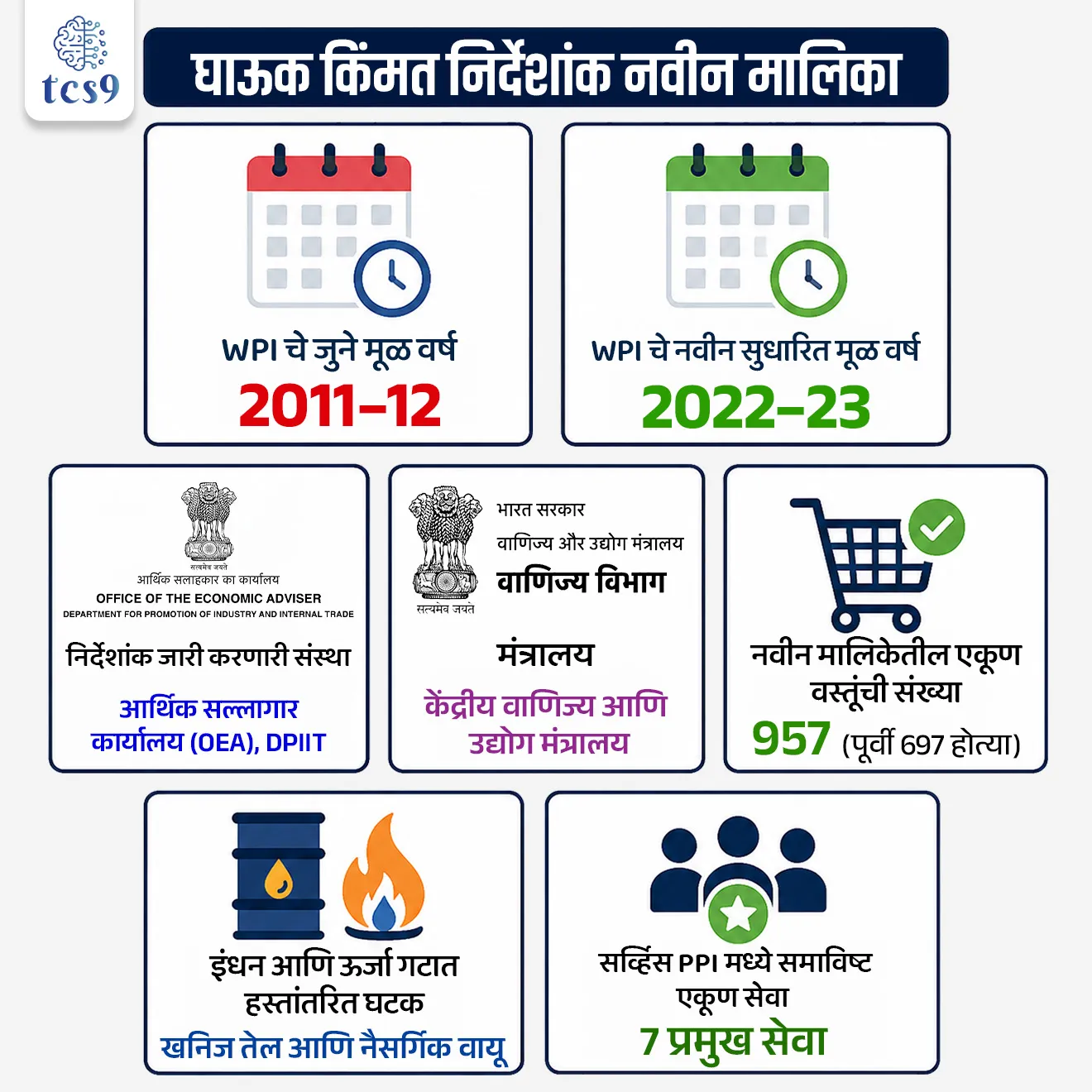 घाऊक किंमत निर्देशांक नवीन मालिका
Revised Wholesale Price Index and New Producer Price Indices

📚 Subject : GS -  अर्थशास्त्र 

सरळसेवा, तलाठी, वनरक्षक, पोलीस भरती, अग्निवीर , रेल्वे भरती, SSC GD, MPSC, UPSC परीक्षेसाठी विचारलेले / संभाव्य महत्त्वपूर्ण  प्रश्न


प्रश्न)  भारत सरकारने नुकतीच मंजुरी दिलेल्या घाऊक किंमत निर्देशांकाच्या (WPI) नवीन सुधारित मालिकेचे नवीन आधारभूत वर्ष (Base Year) कोणते ठरवण्यात आले आहे ?
2015–16
2018–19
2022–23
2025–26

उत्तर : 2022–23

📰 बातमी काय ?
भारत सरकारने घाऊक महागाई मोजण्यासाठी अत्यंत महत्त्वाचा मानला जाणाऱ्या घाऊक किंमत निर्देशांकाचे (Wholesale Price Index - WPI) आधारभूत वर्ष (Base Year) 2011–12 वरून बदलून 2022–23 करण्यास अधिकृत मंजुरी दिली आहे.
नव्या निर्णयानुसार दिनांक  15 जून 2026 रोजी दुपारी 12 वाजता आधारभूत वर्ष 2022-23 सह घाऊक किंमत निर्देशांकाची (WPI) सुधारित मालिका सरकार जारी करेल.


🧐 घाऊक किंमत निर्देशांकाच्या (WPI) नवीन सुधारित मालिकेचे नवीन आधारभूत वर्ष (Base Year) कोणते ?
केंद्र सरकारने WPI चे आधारभूत वर्ष 2011–12 वरून सुधारित करून 2022–23 केले आहे.
संकलन आणि प्रकाशन संस्था - हा निर्देशांक केंद्रीय वाणिज्य आणि उद्योग मंत्रालयाच्या अंतर्गत असणाऱ्या 'उद्योग आणि अंतर्गत व्यापार प्रोत्साहन विभाग' (DPIIT) च्या आर्थिक सल्लागार कार्यालयाद्वारे (Office of Economic Adviser - OEA) संकलित आणि प्रसिद्ध केला जातो.

🧐 मूलभूत अर्थशास्त्र संकल्पना : 
🧐 WPI म्हणजे काय? (What is WPI?):
घाऊक किंमत निर्देशांक (WPI) हा वस्तू ग्राहकांपर्यंत पोहोचण्यापूर्वी घाऊक (Wholesale) किंवा उत्पादक स्तरावरवस्तूंच्या किमतींमध्ये होणारा सरासरी बदल मोजतो. (यात सेवांचा समावेश होत नाही, फक्त वस्तू मोजल्या जातात).

🤔 घाऊक किंमत निर्देशांक (WPI) मुख्य वापर कोठे करण्यात येतो ?
कंत्राटांमधील किंमत वाढीचे कलम (Price escalation clauses), औद्योगिक आणि पायाभूत सुविधा प्रकल्प, तसेच देशाचे आर्थिक विश्लेषण आणि धोरण निर्मितीसाठी याचा मोठ्या प्रमाणावर वापर केला जातो.

✍️ सुधारित WPI मालिकेतील ५ मुख्य बदल (Major Changes):
नवीन 2022-23 च्या मालिकेत अर्थव्यवस्थेचे अचूक चित्र दिसण्यासाठी खालील मोठे बदल करण्यात आले आहेत:
1) वस्तूंच्या संख्येत वाढ (Increased Items):
नवीन बास्केटमध्ये एकूण वस्तूंची संख्या 697 वरून वाढवून 957 करण्यात आली आहे.

2) नूतनीकरणक्षम ऊर्जेचा समावेश (Renewable Energy Included):
'वीज' (Electricity) या गटामध्ये आता सौर ऊर्जा (Solar power) आणि पवन ऊर्जेचा (Wind energy) समावेश करण्यात आला आहे.
याशिवाय अणुऊर्जा (Nuclear electricity) देखील या बास्केटमध्ये जोडली गेली आहे.

3) ऊर्जा प्रवर्गांची पुनर्रचना (Reorganization):
'कच्चे पेट्रोलियम आणि नैसर्गिक वायू' (Crude petroleum & natural gas) यांना आधीच्या "प्राथमिक वस्तू" (Primary Articles) प्रवर्गातून हटवून आता "इंधन आणि ऊर्जा" (Fuel and Power) प्रवर्गात वर्ग करण्यात आले आहे.
या गटामध्ये आधीपासूनच कोळसा, वीज आणि पेट्रोलियम उत्पादनांसारखी इतर प्रमुख इंधने समाविष्ट असल्यामुळे सदर पुनर्रचनेमुळे अधिक सुसंगतता येईल

4) भार निश्चितीची नवीन पद्धत (Improved Weightage Method):
वस्तूंचे महत्त्व (Weights) ठरवण्यासाठी जुन्या 'नेट ट्रेडेड व्हॅल्यू' ऐवजी आता 'ग्रॉस व्हॅल्यू ऑफ आउटपुट' (GVO - Gross Value of Output) चा वापर करण्यात आला आहे.
GVO हे देशांतर्गत उत्पादनाचे खरे प्रतिनिधित्व करत असल्याने उत्पादकाच्या दृष्टीकोनातून हे अधिक अचूक मानले जाते.

5) गहाळ किंमत डेटा भरण्याची नवीन पद्धत:
एखाद्या वस्तूची किंमत उपलब्ध नसताना जुन्या 'कॅरी-फॉरवर्ड' पद्धतीऐवजी आता 'टार्गेटेड मीन इम्पुटेशन' (Targeted Mean Imputation) या आधुनिक पद्धतीचा वापर केला गेला आहे.

✍️ भारतात 'उत्पादक किंमत निर्देशांक' (PPI) ची सुरुवात:
या सुधारणेसोबतच सरकार उत्पादक स्तरावरील महागाई मोजण्यासाठी 2022-23 आधारभूत वर्षासह तीन नवीन निर्देशांक (Producer Price Indices) जारी करणार आहे.

1) Output Producer Price Index (OPPI) - हा  उत्पादकांना त्यांनी विकलेल्या वस्तू आणि सेवांसाठी मिळणाऱ्या किमतींमधील बदल मोजतो (कर आणि वाहतूक खर्चापूर्वीचा कारखाना पातळीवरील दर)

2)Input Producer Price Index (IPPI) -  उत्पादकांना लागणाऱ्या कच्चा माल, ऊर्जा आणि मध्यवर्ती वस्तूंच्या किमतींमधील बदल मोजतो (उत्पादकांवर येणारा खर्चाचा ताण यातून दिसतो)

3) Service Producer Price Index (Service PPI) - सेवा क्षेत्रातील महागाई मोजण्यासाठी याचा वापर केला जाईल .
यात सुरुवातीला 7 प्रमुख सेवांचा समावेश असेल - बँकिंग, सिक्युरिटीज ट्रान्झॅक्शन, विमा, पेन्शन फंड व्यवस्थापन, रेल्वे, हवाई वाहतूक (प्रवासी) आणि टेलिकॉम


🔑 परीक्षेच्या दृष्टीने IMP रिव्हिजन पॉईंट्स : 
 WPI चे जुने मूळ वर्ष → 2011–12
 WPI चे नवीन सुधारित मूळ वर्ष → 2022–23
 निर्देशांक जारी करणारी संस्था → आर्थिक सल्लागार कार्यालय (OEA), DPIIT 
मंत्रालय → केंद्रीय वाणिज्य आणि उद्योग मंत्रालय
 नवीन मालिकेतील एकूण वस्तूंची संख्या → 957 (पूर्वी ६९७ होत्या)
 इंधन आणि ऊर्जा गटात हस्तांतरित घटक → खनिज तेल आणि नैसर्गिक वायू
 सर्व्हिस PPI मध्ये समाविष्ट एकूण सेवा → ७ प्रमुख सेवा