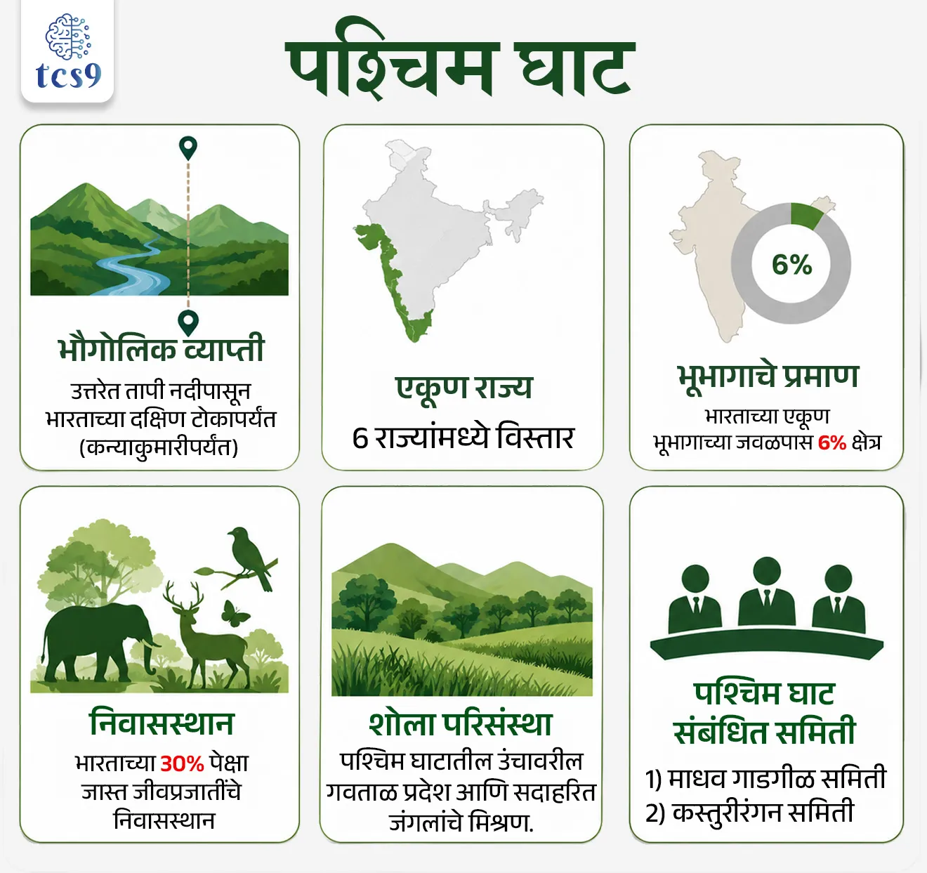 Western Ghats

📚 Subject : GS - पर्यावरण

सरळसेवा, तलाठी, वनरक्षक, पोलीस भरती, अग्निवीर , रेल्वे भरती, SSC GD, MPSC, UPSC परीक्षेसाठी विचारलेले / संभाव्य महत्त्वपूर्ण  प्रश्न


प्रश्न) पश्चिम घाटाच्या संरक्षणासाठी केंद्र सरकारने पर्यावरणपूरक संवेदनशील क्षेत्र (ESA) घोषित करण्यासाठी खालीलपैकी कोणत्या समितीच्या अहवालाचा आधार घेतला आहे ?
कस्तुरीरंगन समिती
कांचन देवी समिती
 स्वामीनाथन समिती
बलवंत राय मेहता समिती 

उत्तर → कस्तुरीरंगन समिती (Kasturirangan Committee)

📰 बातमी काय ? 
• पहिले मसुदा परिपत्रक (Draft Notification) जारी केल्यापासून तब्बल 12 वर्षांनंतर, केंद्र सरकार आता पश्चिम घाटाच्या (Western Ghats) काही विशिष्ट भागांमध्ये अखेर 'पारिस्थितिकदृष्ट्या संवेदनशील क्षेत्रे' (ESAs - Ecologically Sensitive Areas) अंतिम आणि अधिसूचित (Notify) करण्याची तयारी करत आहे.

🧐 पश्चिम घाट (Western Ghats) इतका महत्त्वाचा का आहे ? 
•  भौगोलिक स्वरूप — हा भारताच्या पश्चिम किनाऱ्याला समांतर असलेला एक अत्यंत प्राचीन आणि नाजूक पर्वत समूह आहे. 
• जागतिक वारसा — हा जगातील 8 सर्वात प्रमुख 'हॉटेस्ट बायोडायव्हर्सिटी हॉटस्पॉट्स' (Hottest Biodiversity Hotspots) पैकी एक असून याला UNESCO जागतिक वारसा स्थळाचा दर्जा मिळाला आहे.
• भौगोलिक विस्तार — उत्तरेत तापी नदीच्या खोऱ्यापासून सुरू होऊन थेट भारताच्या दक्षिण टोकापर्यंत (कन्याकुमारी) हा पर्वत पसरला आहे.
•  6 राज्यांमध्ये विस्तार — पश्चिम घाट भारतातील एकूण 6 राज्यांमध्ये पसरलेला आहे: 1) गुजरात, 2) महाराष्ट्र, 3) गोवा, 4) कर्नाटक, 5) केरळ, आणि 6) तमिळनाडू.
• एकूण क्षेत्रफळ — हा घाट सुमारे 1,80,000 चौरस किलोमीटर क्षेत्रावर पसरला असून, तो भारताच्या एकूण भूभागाच्या साधारणपणे 6% भाग व्यापतो.

🤔 पश्चिम घाटाची मुख्य पर्यावरणीय वैशिष्ट्ये काय आहेत ?
 1) प्रचंड जैविक साठा — भारताच्या केवळ 6% भूभागावर असूनही, देशातील एकूण वनस्पती, मासे, पक्षी आणि सस्तन प्राण्यांच्या प्रजातींपैकी 30% पेक्षा जास्त प्रजाती एकट्या पश्चिम घाटात आढळतात.

 2) उच्च स्थानिक प्रजाती (High Endemism) — येथील भौगोलिक विलगतेमुळे, भारतातील 50% उभयचर (Amphibians) आणि 67% माशांच्या प्रजाती केवळ याच भागात आढळतात (जगाच्या इतर कुठेही त्या सापडत नाहीत).
•  उदाहरण → धोक्यात आलेला 'निलगिरी ताहर' (शेळीचा प्रकार) आणि 'सिंहासारखी शेपटी असलेला माकड' (Lion-tailed macaque) हे केवळ याच भागात राहतात.
 
3) शोला परिसंस्था (The Shola Ecosystem) — घाटाच्या उंचावरील भागात 'शोला' नावाची वैशिष्ट्यपूर्ण परिसंस्था आढळते.
 •   डोंगराळ गवताळ प्रदेश आणि त्यांच्या खोऱ्यांमध्ये असणारे उष्णकटिबंधीय सदाहरित जंगलांचे छोटे-छोटे पट्टे (Patches) म्हणजेच शोला होय. यात दुर्मिळ औषधी वनस्पतींचा साठा आहे.

 4) वन्यजीवांचे मोठे घर — हा दक्षिण भारतातील जंगलांचा सर्वात मोठा सलग पट्टा आहे, जिथे जगातील 25 ते 30% आशियाई हत्ती आणि 17% वाघ राहतात.

🧐 या घाटाचे आर्थिक व पर्यावरणीय महत्त्व आणि ESA चा काय फायदा होईल ?
1)  जलवाहिनी आणि मान्सून नियंत्रण — हा घाट गोदावरी, कृष्णा आणि कावेरी यांसारख्या दक्षिण भारताच्या प्रमुख नद्यांचा उगम स्त्रोत आहे. 
• तसेच भारताचा मान्सून (पाऊस) नियंत्रित करण्यात याची भूमिका मोठी आहे.
•  द्विकल्पीय भारतातील (Peninsular India) जवळपास 245 दशलक्ष लोक पिण्याच्या पाण्यासाठी आणि शेतीसाठी या नद्यांवर अवलंबून आहेत.

2) ESA अधिसूचनेचा फायदा — एकदा का हा भाग 'पारिस्थितिकदृष्ट्या संवेदनशील क्षेत्र' (ESA) म्हणून जाहीर झाला की, तिथे मोठ्या प्रमाणावर होणारे खाणकाम (Mining), दगड खाणी (Quarrying), प्रदूषणकारी उद्योग आणि मोठे गृहप्रकल्प उभारण्यावर कायदेशीर बंदी येईल, ज्यामुळे हा निसर्ग वाचवता येईल.

✍️ संदर्भ : पर्यावरण (Static GS) - 
👨‍⚕️माधव गाडगीळ समिती (2011) → 
• या समितीने पश्चिम घाटाच्या 1, 29037 चौरस किलोमीटरच्या संपूर्ण क्षेत्राला 'पारिस्थितिकदृष्ट्या संवेदनशील क्षेत्र (ESZ) घोषित करण्याची आणि तिथे खाणकामावर पूर्ण बंदी घालण्याची अत्यंत कडक शिफारस केली होती. 
• मात्र, राज्यांच्या विरोधामुळे ती लागू झाली नाही.
 
👨‍⚕️ कस्तुरीरंगन समिती (2012) → 
• गाडगीळ अहवालानंतर नेमलेल्या या समितीने मवाळ भूमिका घेत पश्चिम घाटाचा केवळ 37% भागच संवेदनशील (ESA) म्हणून घोषित करण्याची शिफारस केली. 
• केंद्र सरकार सध्या याच मसुद्याच्या आधारे अंतिम अधिसूचना काढत आहे.


🔑 परीक्षेच्या दृष्टीने IMP रिव्हिजन पॉईंट्स : पश्चिम घाट (Western Ghats)
•  भौगोलिक व्याप्ती → उत्तरेत तापी नदीपासून भारताच्या दक्षिण टोकापर्यंत (कन्याकुमारीपर्यंत) 
• एकूण राज्य → 6 राज्यांमध्ये विस्तार
• भूभागाचे प्रमाण → भारताच्या एकूण भूभागाच्या जवळपास 6% क्षेत्र
• निवासस्थान → भारताच्या 30% पेक्षा जास्त जीवप्रजातींचे निवासस्थान
• शोला परिसंस्था → पश्चिम घाटातील उंचावरील गवताळ प्रदेश आणि सदाहरित जंगलांचे मिश्रण.
• पश्चिम घाट संबंधित समिती → 1) माधव गाडगीळ समिती 2) कस्तुरीरंगन समिती 


Western Ghats, paschim ghat, Western Ghats  Where is the Western Ghats located?, Why is Western Ghat famous?, UNESCO World Heritage site, What is the difference between Western Ghats and Eastern Ghats?, Paryavaran notes environment notes, vanrakshak bharti, forest guard, Kasturirangan Committee, madhav Gadgil samitee, environment Committee, 


प्रश्न)  भारताच्या 'पश्चिम घाट' (Western Ghats) परिसंस्थेच्या संदर्भात खालील विधाने विचारात घ्या:
अ) हा प्राचीन पर्वत समूह भारतातील एकूण 5 राज्यांच्या भौगोलिक सीमांमध्ये पसरलेला आहे.
क) 'शोला परिसंस्था' (Shola Ecosystem) हे पश्चिम घाटाचे एक प्रमुख वैशिष्ट्य असून त्यात डोंगराळ गवताळ प्रदेश व सदाहरित जंगलांचे पट्टे आढळतात.
वरीलपैकी कोणते/ कोणती विधान/ विधाने बरोबर आहेत ?
 फक्त अ 
 फक्त ब 
अ आणि ब दोन्ही बरोबर
अ आणि ब दोन्ही चूक

उत्तर → फक्त ब 
 
❌ विधान (अ) चुकीचे आहे कारण  — 
• पश्चिम घाट भारतातील एकूण 6 राज्यांमध्ये (गुजरात, महाराष्ट्र, गोवा, कर्नाटक, केरळ आणि तमिळनाडू) पसरलेला आहे.
 




प्रश्न) पश्चिम घाटाच्या संरक्षणासाठी केंद्र सरकारने पर्यावरणपूरक संवेदनशील क्षेत्र (ESA) घोषित करण्यासाठी खालीलपैकी कोणत्या समितीच्या अहवालाचा आधार घेतला आहे ?

कस्तुरीरंगन समिती
कांचन देवी समिती
 स्वामीनाथन समिती
बलवंत राय मेहता समिती 

उत्तर → कस्तुरीरंगन समिती (Kasturirangan Committee)

• पश्चिम घाटाच्या 37% भागाला संरक्षित करण्यासाठी कस्तुरीरंगन समितीने शिफारस केली होती.
(नोट - कांचन देवी समिती ही अरावली पर्वताशी संबंधित आहे)