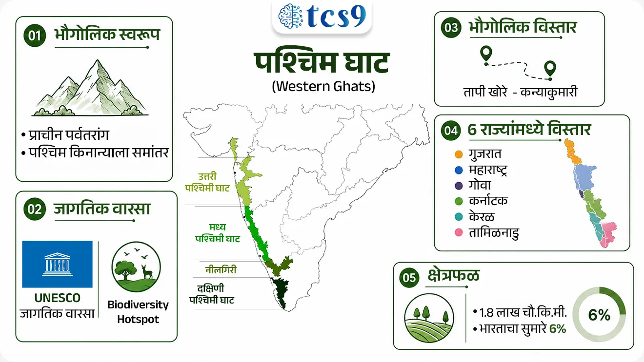 Western Ghats

📚 Subject : GS - पर्यावरण

सरळसेवा, तलाठी, वनरक्षक, पोलीस भरती, अग्निवीर , रेल्वे भरती, SSC GD, MPSC, UPSC परीक्षेसाठी विचारलेले / संभाव्य महत्त्वपूर्ण  प्रश्न


प्रश्न) पश्चिम घाटाच्या संरक्षणासाठी केंद्र सरकारने पर्यावरणपूरक संवेदनशील क्षेत्र (ESA) घोषित करण्यासाठी खालीलपैकी कोणत्या समितीच्या अहवालाचा आधार घेतला आहे ?
कस्तुरीरंगन समिती
कांचन देवी समिती
 स्वामीनाथन समिती
बलवंत राय मेहता समिती 

उत्तर → कस्तुरीरंगन समिती (Kasturirangan Committee)

📰 बातमी काय ? 
• पहिले मसुदा परिपत्रक (Draft Notification) जारी केल्यापासून तब्बल 12 वर्षांनंतर, केंद्र सरकार आता पश्चिम घाटाच्या (Western Ghats) काही विशिष्ट भागांमध्ये अखेर 'पारिस्थितिकदृष्ट्या संवेदनशील क्षेत्रे' (ESAs - Ecologically Sensitive Areas) अंतिम आणि अधिसूचित (Notify) करण्याची तयारी करत आहे.

🧐 पश्चिम घाट (Western Ghats) इतका महत्त्वाचा का आहे ? 
•  भौगोलिक स्वरूप — हा भारताच्या पश्चिम किनाऱ्याला समांतर असलेला एक अत्यंत प्राचीन आणि नाजूक पर्वत समूह आहे. 
• जागतिक वारसा — हा जगातील 8 सर्वात प्रमुख 'हॉटेस्ट बायोडायव्हर्सिटी हॉटस्पॉट्स' (Hottest Biodiversity Hotspots) पैकी एक असून याला UNESCO जागतिक वारसा स्थळाचा दर्जा मिळाला आहे.
• भौगोलिक विस्तार — उत्तरेत तापी नदीच्या खोऱ्यापासून सुरू होऊन थेट भारताच्या दक्षिण टोकापर्यंत (कन्याकुमारी) हा पर्वत पसरला आहे.
•  6 राज्यांमध्ये विस्तार — पश्चिम घाट भारतातील एकूण 6 राज्यांमध्ये पसरलेला आहे: 1) गुजरात, 2) महाराष्ट्र, 3) गोवा, 4) कर्नाटक, 5) केरळ, आणि 6) तमिळनाडू.
• एकूण क्षेत्रफळ — हा घाट सुमारे 1,80,000 चौरस किलोमीटर क्षेत्रावर पसरला असून, तो भारताच्या एकूण भूभागाच्या साधारणपणे 6% भाग व्यापतो.

🤔 पश्चिम घाटाची मुख्य पर्यावरणीय वैशिष्ट्ये काय आहेत ?
 1) प्रचंड जैविक साठा — भारताच्या केवळ 6% भूभागावर असूनही, देशातील एकूण वनस्पती, मासे, पक्षी आणि सस्तन प्राण्यांच्या प्रजातींपैकी 30% पेक्षा जास्त प्रजाती एकट्या पश्चिम घाटात आढळतात.

 2) उच्च स्थानिक प्रजाती (High Endemism) — येथील भौगोलिक विलगतेमुळे, भारतातील 50% उभयचर (Amphibians) आणि 67% माशांच्या प्रजाती केवळ याच भागात आढळतात (जगाच्या इतर कुठेही त्या सापडत नाहीत).
•  उदाहरण → धोक्यात आलेला 'निलगिरी ताहर' (शेळीचा प्रकार) आणि 'सिंहासारखी शेपटी असलेला माकड' (Lion-tailed macaque) हे केवळ याच भागात राहतात.
 
3) शोला परिसंस्था (The Shola Ecosystem) — घाटाच्या उंचावरील भागात 'शोला' नावाची वैशिष्ट्यपूर्ण परिसंस्था आढळते.
 •   डोंगराळ गवताळ प्रदेश आणि त्यांच्या खोऱ्यांमध्ये असणारे उष्णकटिबंधीय सदाहरित जंगलांचे छोटे-छोटे पट्टे (Patches) म्हणजेच शोला होय. यात दुर्मिळ औषधी वनस्पतींचा साठा आहे.

 4) वन्यजीवांचे मोठे घर — हा दक्षिण भारतातील जंगलांचा सर्वात मोठा सलग पट्टा आहे, जिथे जगातील 25 ते 30% आशियाई हत्ती आणि 17% वाघ राहतात.

🧐 या घाटाचे आर्थिक व पर्यावरणीय महत्त्व आणि ESA चा काय फायदा होईल ?
1)  जलवाहिनी आणि मान्सून नियंत्रण — हा घाट गोदावरी, कृष्णा आणि कावेरी यांसारख्या दक्षिण भारताच्या प्रमुख नद्यांचा उगम स्त्रोत आहे. 
• तसेच भारताचा मान्सून (पाऊस) नियंत्रित करण्यात याची भूमिका मोठी आहे.
•  द्विकल्पीय भारतातील (Peninsular India) जवळपास 245 दशलक्ष लोक पिण्याच्या पाण्यासाठी आणि शेतीसाठी या नद्यांवर अवलंबून आहेत.

2) ESA अधिसूचनेचा फायदा — एकदा का हा भाग 'पारिस्थितिकदृष्ट्या संवेदनशील क्षेत्र' (ESA) म्हणून जाहीर झाला की, तिथे मोठ्या प्रमाणावर होणारे खाणकाम (Mining), दगड खाणी (Quarrying), प्रदूषणकारी उद्योग आणि मोठे गृहप्रकल्प उभारण्यावर कायदेशीर बंदी येईल, ज्यामुळे हा निसर्ग वाचवता येईल.

✍️ संदर्भ : पर्यावरण (Static GS) - 
👨‍⚕️माधव गाडगीळ समिती (2011) → 
• या समितीने पश्चिम घाटाच्या 1, 29037 चौरस किलोमीटरच्या संपूर्ण क्षेत्राला 'पारिस्थितिकदृष्ट्या संवेदनशील क्षेत्र (ESZ) घोषित करण्याची आणि तिथे खाणकामावर पूर्ण बंदी घालण्याची अत्यंत कडक शिफारस केली होती. 
• मात्र, राज्यांच्या विरोधामुळे ती लागू झाली नाही.
 
👨‍⚕️ कस्तुरीरंगन समिती (2012) → 
• गाडगीळ अहवालानंतर नेमलेल्या या समितीने मवाळ भूमिका घेत पश्चिम घाटाचा केवळ 37% भागच संवेदनशील (ESA) म्हणून घोषित करण्याची शिफारस केली. 
• केंद्र सरकार सध्या याच मसुद्याच्या आधारे अंतिम अधिसूचना काढत आहे.


🔑 परीक्षेच्या दृष्टीने IMP रिव्हिजन पॉईंट्स : पश्चिम घाट (Western Ghats)
•  भौगोलिक व्याप्ती → उत्तरेत तापी नदीपासून भारताच्या दक्षिण टोकापर्यंत (कन्याकुमारीपर्यंत) 
• एकूण राज्य → 6 राज्यांमध्ये विस्तार
• भूभागाचे प्रमाण → भारताच्या एकूण भूभागाच्या जवळपास 6% क्षेत्र
• निवासस्थान → भारताच्या 30% पेक्षा जास्त जीवप्रजातींचे निवासस्थान
• शोला परिसंस्था → पश्चिम घाटातील उंचावरील गवताळ प्रदेश आणि सदाहरित जंगलांचे मिश्रण.
• पश्चिम घाट संबंधित समिती → 1) माधव गाडगीळ समिती 2) कस्तुरीरंगन समिती 


Western Ghats, paschim ghat, Western Ghats  Where is the Western Ghats located?, Why is Western Ghat famous?, UNESCO World Heritage site, What is the difference between Western Ghats and Eastern Ghats?, Paryavaran notes environment notes, vanrakshak bharti, forest guard, Kasturirangan Committee, madhav Gadgil samitee, environment Committee, 


प्रश्न)  भारताच्या 'पश्चिम घाट' (Western Ghats) परिसंस्थेच्या संदर्भात खालील विधाने विचारात घ्या:
अ) हा प्राचीन पर्वत समूह भारतातील एकूण 5 राज्यांच्या भौगोलिक सीमांमध्ये पसरलेला आहे.
क) 'शोला परिसंस्था' (Shola Ecosystem) हे पश्चिम घाटाचे एक प्रमुख वैशिष्ट्य असून त्यात डोंगराळ गवताळ प्रदेश व सदाहरित जंगलांचे पट्टे आढळतात.
वरीलपैकी कोणते/ कोणती विधान/ विधाने बरोबर आहेत ?
 फक्त अ 
 फक्त ब 
अ आणि ब दोन्ही बरोबर
अ आणि ब दोन्ही चूक

उत्तर → फक्त ब 
 
❌ विधान (अ) चुकीचे आहे कारण  — 
• पश्चिम घाट भारतातील एकूण 6 राज्यांमध्ये (गुजरात, महाराष्ट्र, गोवा, कर्नाटक, केरळ आणि तमिळनाडू) पसरलेला आहे.
 




प्रश्न) पश्चिम घाटाच्या संरक्षणासाठी केंद्र सरकारने पर्यावरणपूरक संवेदनशील क्षेत्र (ESA) घोषित करण्यासाठी खालीलपैकी कोणत्या समितीच्या अहवालाचा आधार घेतला आहे ?

कस्तुरीरंगन समिती
कांचन देवी समिती
 स्वामीनाथन समिती
बलवंत राय मेहता समिती 

उत्तर → कस्तुरीरंगन समिती (Kasturirangan Committee)

• पश्चिम घाटाच्या 37% भागाला संरक्षित करण्यासाठी कस्तुरीरंगन समितीने शिफारस केली होती.
(नोट - कांचन देवी समिती ही अरावली पर्वताशी संबंधित आहे)