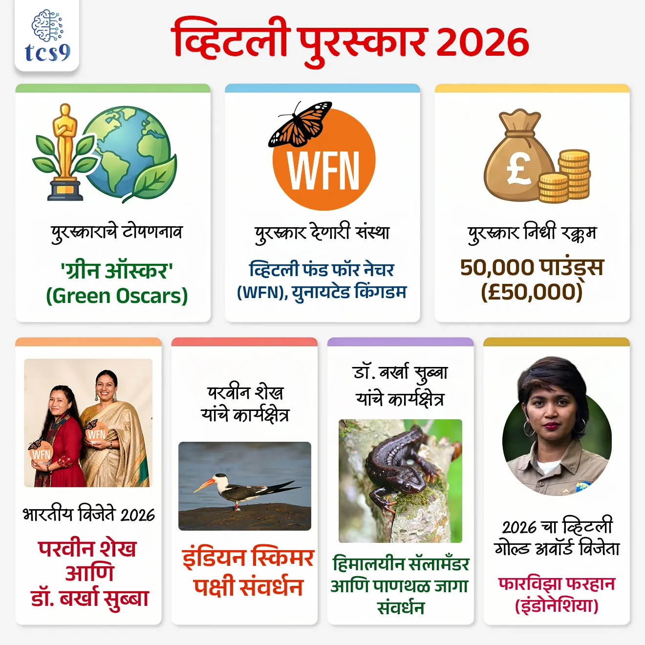 व्हिटली पुरस्कार  जिंकणाऱ्या 2 भारतीय महिला कोण ?
Whitley Award


📚 Subject : GS - पर्यावरण, पुरस्कार

सरळसेवा, तलाठी, वनरक्षक, पोलीस भरती, अग्निवीर , रेल्वे भरती, SSC GD, MPSC, UPSC परीक्षेसाठी विचारलेले / संभाव्य महत्त्वपूर्ण  प्रश्न

प्रश्न) डॉ. बर्खा सुब्बा यांना पर्यावरण संवर्धन क्षेत्रातील प्रतिष्ठेचा 'व्हिटली पुरस्कार 2026'  हा खालीलपैकी कोणत्या दुर्मिळ प्राण्याच्या संरक्षणासाठी देण्यात आला ?

1. ग्रेटर अ‍ॅडजुटंट स्टॉर्क
2. हिमालयीन सॅलामँडर
3. इंडियन स्किमर पक्षी
4. रेड पांडा
 
उत्तर : हिमालयीन सॅलामँडर

📰 बातमी काय ? 
 वैश्विक गौरव (2026): पर्यावरण आणि वन्यजीव संवर्धन क्षेत्रातील अत्यंत प्रतिष्ठित मानला जाणारा 'व्हिटली पुरस्कार 2026' (Whitley Awards) नुकताच जाहीर झाला आहे.
भारतीय महिलांची कामगिरी: या वर्षी जगभरातून निवडण्यात आलेल्या 6 प्रमुख विजेत्यांमध्ये भारतातील दोन महिला संवर्धनशास्त्रज्ञांचा (Conservationists) समावेश आहे. 
परवीन शेख आणि डॉ. बर्खा सुब्बा अशी या दोन विजेत्यांची नावे असून, लंडन येथे युनायटेड किंगडमच्या (UK) राजकुमारी प्रिन्सेस अ‍ॅन (Princess Anne) यांच्या हस्ते त्यांना हा पुरस्कार प्रदान करण्यात आला.

🧐 व्हिटली पुरस्कार  (Whitley Award)
🌳 'ग्रीन ऑस्कर'  -  हा पुरस्कार पर्यावरण संवर्धन क्षेत्रातील कामगिरीसाठी दिला जातो. याला जागतिक स्तरावर 'ग्रीन ऑस्कर' (Green Oscars) म्हणून ओळखले जाते.
 🏛️ स्थापना व संस्था - या पुरस्काराची स्थापना यूके (UK) मधील 'व्हिटली फंड फॉर नेचर' (Whitley Fund for Nature - WFN) या धर्मादाय संस्थेद्वारे करण्यात आली आहे.
 🎯 उद्देश - आशिया, आफ्रिका आणि लॅटिन अमेरिकेसारख्या विकसनशील देशांमधील तळागाळातील (Grassroots) पर्यावरण आणि वन्यजीव संवर्धकांनो आर्थिक बळ देणे.
 🏆 पुरस्काराचे स्वरूप - या पुरस्कारांतर्गत विजेत्यांना त्यांच्या प्रकल्पाचा विस्तार करण्यासाठी 1 वर्षासाठी 50,000 पाउंड्स (£50,000) चा निधी, विशेष प्रशिक्षण आणि आंतरराष्ट्रीय ओळख दिली जाते.
 
🏆  'व्हिटली गोल्ड अवॉर्ड 2026' कोणाला देण्यात आला ?
 या वर्षीचा मुख्य 'व्हिटली गोल्ड अवॉर्ड 2026' हा इंडोनेशियाच्या फारविझा फरहान (Farwiza Farhan) यांना देण्यात आला आहे.

🇮🇳  भारतीय विजेते आणि त्यांचे महत्त्वपूर्ण योगदान
1) परवीन शेख (Parveen Shaikh) - 
प्रकल्प विषय - 'स्किमर गार्डियन्स: प्रोटेक्टिंग रिव्हरिन बर्ड्स अँड देअर हॅबिटॅट' (Skimmer guardians: protecting riverine birds and their habitats).
 योगदान - परवीन शेख या अत्यंत दुर्मिळ आणि संकटग्रस्त असलेल्या 'इंडियन स्किमर' (Indian Skimmer) या नदीकाठच्या पक्ष्याच्या संरक्षणासाठी काम करत आहेत. जगभरातील एकूण 'इंडियन स्किमर' पैकी 90% पेक्षा जास्त लोकसंख्या केवळ भारतात आढळते.
 कामगिरी - त्यांनी चंबळ नदी खोऱ्यात स्थानिक लोकांना एकत्र करून 'गार्डियन्स ऑफ द स्किमर' ही मोहीम सुरू केली.  त्यांच्या प्रयत्नांमुळे चंबळमधील या पक्ष्यांची संख्या 2017 मधील 400 वरून 2025 पर्यंत जवळपास 1,000 झाली आहे.

2) डॉ. बर्खा सुब्बा (Dr. Barkha Subba)
 प्रकल्प विषय - 'सर्व्हायव्हर ऑफ अ लॉस्ट वर्ल्ड: सेविंग द हिमालयन सॅलामँडर अँड इट्स वेटलँड्स' (Survivor of a lost world: saving the Himalayan salamander and its wetlands).
 योगदान - डॉ. बर्खा सुब्बा या फेडरेशन ऑफ सोसायटीज फॉर एन्व्हायर्नमेंटल प्रोटेक्शन (FSEP) या संस्थेच्या माध्यमातून दार्जिलिंग टेकड्यांमध्ये (पश्चिम बंगाल) अत्यंत दुर्मिळ आणि वैशिष्ट्यपूर्ण अशा 'हिमालयीन सॅलामँडर' (Himalayan Salamander) या उभयचर (Amphibian) प्राण्याच्या आणि त्याच्या पाणथळ जागांच्या (Wetlands) संरक्षणासाठी काम करत आहेत.
कामगिरी - दार्जिलिंग परिसरातील पाणथळ जागांचे होणारे प्रदूषण आणि मानवी हस्तक्षेप रोखण्यासाठी त्यांनी स्थानिक चहाच्या बागांचे व्यवस्थापक आणि नागरिकांना एकत्र करून संवर्धनाचे मॉडेल उभे केले.
 

🔑 परीक्षेच्या दृष्टीने IMP रिव्हिजन पॉईंट्स : व्हिटली पुरस्कार  

पुरस्काराचे टोपणनाव → 'ग्रीन ऑस्कर' (Green Oscars)
 पुरस्कार देणारी संस्था → व्हिटली फंड फॉर नेचर (WFN), युनायटेड किंगडम.
 पुरस्कार निधी रक्कम → 50,000 पाउंड्स (£50,000).
 भारतीय विजेते 2026 → परवीन शेख आणि डॉ. बर्खा सुब्बा.
 परवीन शेख यांचे कार्यक्षेत्र → इंडियन स्किमर पक्षी संवर्धन
 डॉ. बर्खा सुब्बा यांचे कार्यक्षेत्र → हिमालयीन सॅलामँडर आणि पाणथळ जागा संवर्धन
 2026 चा व्हिटली गोल्ड अवॉर्ड विजेता → फारविझा फरहान (इंडोनेशिया)





source news
https://whitleyaward.org/winners-hub/


Parveen Shaikh Wins 2026 Whitley Award, Barkha Subba Wins 2026 Whitley Award, Himalayan salamander, conservation of the Indian Skimmer,  Whitley Fund for Nature , Green Oscars, Puraskar konala milala, Environment awards, environment notes, vanrakshak bharti, forest guard, paryavaran notes, 




प्रश्न) डॉ. बर्खा सुब्बा यांना पर्यावरण संवर्धन क्षेत्रातील प्रतिष्ठेचा 'व्हिटली पुरस्कार 2026'  हा खालीलपैकी कोणत्या दुर्मिळ प्राण्याच्या संरक्षणासाठी देण्यात आला ?

1. ग्रेटर अ‍ॅडजुटंट स्टॉर्क
2. हिमालयीन सॅलामँडर
3. इंडियन स्किमर पक्षी
4. रेड पांडा
 
उत्तर : हिमालयीन सॅलामँडर
 
डॉ. बर्खा सुब्बा यांनी दार्जिलिंगच्या पर्वतीय प्रदेशात आढळणाऱ्या दुर्मिळ आणि नष्ट होत चाललेल्या 'हिमालयीन सॅलामँडर' (Himalayan Salamander) आणि तिथल्या पाणथळ जागांच्या संरक्षणासाठी स्थानिक समुदायाला एकत्र करून मोठे काम उभे केले आहे, म्हणूनच त्यांना 2026 चा व्हिटली पुरस्कार देण्यात आला आहे.




प्रश्न) नुकत्याच जाहीर झालेल्या आंतरराष्ट्रीय 'व्हिटली पुरस्कार 2026' (Whitley Awards) बाबत खालील विधानांचा विचार करा :
अ) या पुरस्काराला जागतिक स्तरावर 'ग्रीन ऑस्कर' म्हणून ओळखले जाते आणि हा युनायटेड किंगडमच्या संस्थेकडून दिला जातो.
ब) वर्ष 2026 च्या पुरस्कारांमध्ये भारताच्या परवीन शेख यांना 'हिमालयीन सॅलामँडर' या प्राण्याच्या संरक्षणासाठी हा पुरस्कार मिळाला आहे.
क) डॉ. बर्खा सुब्बा यांना दार्जिलिंग परिसरातील 'इंडियन स्किमर' या पक्ष्याच्या आणि त्याच्या नदी परिसंस्थेच्या संवर्धनासाठी हा सन्मान मिळाला.

वरीलपैकी कोणते/ती विधान/विधाने बरोबर आहेत ?
1. फक्त (अ)
2. फक्त (ब) आणि (क)
3. फक्त (अ) आणि (क)
4. वरील सर्व विधाने बरोबर आहेत.
 
 उत्तर : फक्त (अ)
 
❌ विधाने (ब) आणि (क) चुकीची आहेत कारण - विधानांमध्ये नावांची आणि संबंधित प्राण्यांची/ पपक्ष्यांची आदलाबदल केली आहे. 

1) परवीन शेख (Parveen Shaikh) - 
 योगदान - परवीन शेख या अत्यंत दुर्मिळ आणि संकटग्रस्त असलेल्या 'इंडियन स्किमर' (Indian Skimmer) या नदीकाठच्या पक्ष्याच्या संरक्षणासाठी काम करत आहेत. 
जगभरातील एकूण 'इंडियन स्किमर' पैकी 90% पेक्षा जास्त लोकसंख्या केवळ भारतात आढळते.

2) डॉ. बर्खा सुब्बा (Dr. Barkha Subba)
 डॉ. बर्खा सुब्बा या फेडरेशन ऑफ सोसायटीज फॉर एन्व्हायर्नमेंटल प्रोटेक्शन (FSEP) या संस्थेच्या माध्यमातून दार्जिलिंग टेकड्यांमध्ये (पश्चिम बंगाल) अत्यंत दुर्मिळ आणि वैशिष्ट्यपूर्ण अशा 'हिमालयीन सॅलामँडर' (Himalayan Salamander) या उभयचर (Amphibian) प्राण्याच्या आणि त्याच्या पाणथळ जागांच्या (Wetlands) संरक्षणासाठी काम करत आहेत.