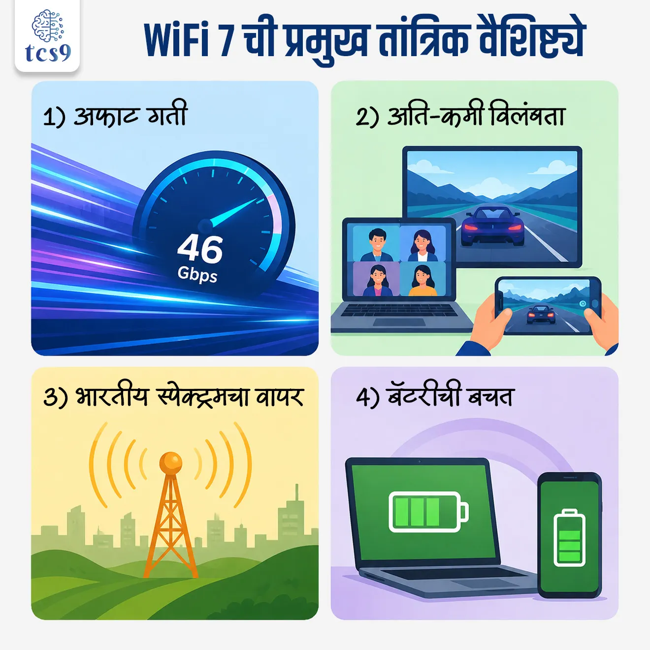 Wi-Fi 7 म्हणजे काय ?

What is Wi-Fi 7 ?


📚 Subject : GS - विज्ञान आणि तंत्रज्ञान

सरळसेवा, तलाठी, वनरक्षक, पोलीस भरती, अग्निवीर , रेल्वे भरती, SSC GD, MPSC, UPSC परीक्षेसाठी विचारलेले / संभाव्य महत्त्वपूर्ण  प्रश्न

प्रश्न) भारतात नुकत्याच सुरू झालेल्या 'वाय-फाय 7' (Wi-Fi 7) या तंत्रज्ञानाबाबत खालील विधानांचे परीक्षण करा :
अ) या नवीन तंत्रज्ञानाचा कमाल वेग 46 Gbps पर्यंत असू शकतो, जो जुन्या वाय-फाय 6 पेक्षा सुमारे 4.8 पट वेगवान आहे.
ब) हे प्रगत तंत्रज्ञान भारतात वापरण्यासाठी पूर्णपणे प्रतिबंधित (Banned) असून, केवळ संरक्षण क्षेत्रासाठीच मर्यादित ठेवण्यात आले आहे.
वरीलपैकी कोणते/कोणती विधान/विधाने बरोबर आहे/आहेत ?
फक्त अ
फक्त ब
अ आणि ब दोन्ही बरोबर
अ आणि ब दोन्ही चूक

उत्तर : फक्त अ

📰 बातमी काय ? 
टीपी-लिंक कंपनीने भारतात 'एंटरप्राइझ अ‍ॅक्सेस पॉइंट्स' (Enterprise Access Points) पासून वाय-फाय 7 उपकरणांची निर्मिती सुरू केली आहे.
यामुळे भारतामध्ये अधिक वेगवान आणि प्रगत वायरलेस नेटवर्कच्या पायाभूत सुविधांचा विस्तार होणार आहे.

🛜 'वाय-फाय 7' म्हणजे काय ? 
(What is Wi-Fi 7?)
तांत्रिक नाव - वाय-फाय 7 चे अधिकृत तांत्रिक नाव IEEE 802.11be Extremely High Throughput (EHT) असे आहे.
नवीन पिढी - हे वायरलेस नेटवर्किंग तंत्रज्ञानाची (Wireless Networking Technology) सर्वात आधुनिक आणि नवीन पिढी आहे.

🧐 वाय-फाय 6 पेक्षा वेगळे का ?: 
जुने 'वाय-फाय 6' तंत्रज्ञान प्रामुख्याने एकाच वेळी अनेक उपकरणांना (Devices) जोडण्यावर केंद्रित होते.
याउलट, 'वाय-फाय 7' हे अति-वेग (Higher Speed), अत्यंत कमी विलंबता (Ultra-low Latency), कमी गर्दी (Reduced Congestion) आणि अतिशय विश्वासार्ह कनेक्टिव्हिटी देण्यासाठी डिझाइन करण्यात आले आहे.

✍️ वाय-फाय 7 ची प्रमुख तांत्रिक वैशिष्ट्ये (Key Features) :
1) अफाट गती (Maximum Speed)- याचा कमाल सैद्धांतिक वेग तब्बल 46 Gbps पर्यंत असू शकतो.
 हा वेग जुन्या वाय-फाय 6 च्या तुलनेत जवळपास 4.8 पटीने जास्त आहे.

2) अति-कमी विलंबता (Ultra-low Latency) - वाय-फाय 6 च्या तुलनेत यामध्ये 4 पटीने कमी विलंबता (Latency) असेल.
यामुळे रियल-टाइम कम्युनिकेशन, व्हिडिओ कॉलिंग आणि ऑनलाइन गेमिंगचा अनुभव खूप सुधारणार आहे.

3) भारतीय स्पेक्ट्रमचा वापर - ही प्रणाली भारताच्या परवानाधारक 5925–6425 MHz स्पेक्ट्रमचा वापर करते, ज्यामुळे नेटवर्कमध्ये कमी गर्दी आणि अधिक स्पष्ट कनेक्टिव्हिटी मिळते.

4) बॅटरीची बचत (Power Efficiency) - यात प्रगत 'टार्गेट वेक टाईम' (TWT - Target Wake Time) तंत्रज्ञान वापरले गेले आहे, जे जोडलेल्या उपकरणांची वीज कार्यक्षमता सुधारते आणि मोबाईल/लॅपटॉपची बॅटरी लाईफ वाढवते.

🤝 उपयोग (Applications) : 
मनोरंजन व क्लाउड - 4K आणि 8K व्हिडिओ स्ट्रीमिंग, ऑगमेंटेड रिअॅलिटी (AR), व्हर्च्युअल रिअॅलिटी (VR) आणि प्रगत क्लाउड कम्प्युटिंगला (Cloud Computing) याद्वारे गती मिळेल.
स्मार्ट सिस्टीम्स - इंडस्ट्रियल आयओटी (Industrial IoT), स्मार्ट फॅक्टरीज आणि स्मार्ट होम्स व्यवस्थापन सहज होईल.
सार्वजनिक ठिकाणी उपयुक्त - गर्दीच्या सार्वजनिक ठिकाणी जसे की, रुग्णालये, विमानतळ, रेल्वे स्थानके, हॉटेल्स, मोठी कॉर्पोरेट कार्यालये आणि शैक्षणिक कॅम्पसमध्ये हाय-डेन्सिटी नेटवर्क हाताळण्यासाठी हे अत्यंत उपयुक्त ठरेल.

 
🔑 परीक्षेच्या दृष्टीने IMP रिव्हिजन पॉईंट्स : Wi-Fi 7

भारतात वाय-फाय 7 चे उत्पादन सुरू करणारी कंपनी →    टीपी-लिंक (TP-Link)
वाय-फाय 7 चे अधिकृत तांत्रिक नाव →    IEEE 802.11be (EHT)
वेग (Speed) → 46 Gbps (वाय-फाय 6 पेक्षा 4.8 पट अधिक)
 भारतात वापरला जाणारा स्पेक्ट्रम →  5925–6425 MHz



What is Wi-Fi 7?, Why This Matters for India, next generation wireless technology, India enters Wi-Fi 7 Era, Syllabus, GS3/ Science & Technology, TP-Link has started local manufacturing of Wi-Fi 7 devices in India’s entry into the Wi-Fi 7 era, IEEE 802.11be Extremely High Throughput (EHT), latest generation of wireless networking technology, vinyan ani tantranyan notes, 



प्रश्न) भारतात नुकत्याच सुरू झालेल्या 'वाय-फाय 7' (Wi-Fi 7) या तंत्रज्ञानाबाबत खालील विधानांचे परीक्षण करा :
अ) या नवीन तंत्रज्ञानाचा कमाल वेग 46 Gbps पर्यंत असू शकतो, जो जुन्या वाय-फाय 6 पेक्षा सुमारे 4.8 पट वेगवान आहे.
ब) हे प्रगत तंत्रज्ञान भारतात वापरण्यासाठी पूर्णपणे प्रतिबंधित (Banned) असून, केवळ संरक्षण क्षेत्रासाठीच मर्यादित ठेवण्यात आले आहे.
वरीलपैकी कोणते/कोणती विधान/विधाने बरोबर आहे/आहेत ?
फक्त अ
फक्त ब
अ आणि ब दोन्ही बरोबर
अ आणि ब दोन्ही चूक

उत्तर : फक्त अ


❌ विधान (ब) चुकीचे आहे कारण - हे तंत्रज्ञान भारतात प्रतिबंधित नाही, तर टीपी-लिंक कंपनीने भारतातच याचे स्थानिक उत्पादन सुरू केले आहे. 
हे तंत्रज्ञान भारतातील 5925–6425 MHz या अधिकृत स्पेक्ट्रमवर चालते आणि सार्वजनिक ठिकाणांसाठी (उदा. विमानतळ, रुग्णालये) उपलब्ध आहे.