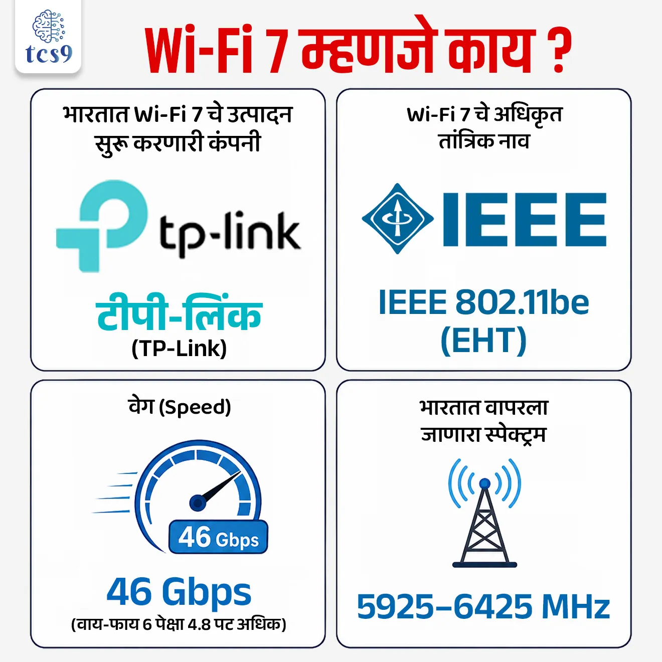 Wi-Fi 7 म्हणजे काय ?

What is Wi-Fi 7 ?


📚 Subject : GS - विज्ञान आणि तंत्रज्ञान

सरळसेवा, तलाठी, वनरक्षक, पोलीस भरती, अग्निवीर , रेल्वे भरती, SSC GD, MPSC, UPSC परीक्षेसाठी विचारलेले / संभाव्य महत्त्वपूर्ण  प्रश्न

प्रश्न) भारतात नुकत्याच सुरू झालेल्या 'वाय-फाय 7' (Wi-Fi 7) या तंत्रज्ञानाबाबत खालील विधानांचे परीक्षण करा :
अ) या नवीन तंत्रज्ञानाचा कमाल वेग 46 Gbps पर्यंत असू शकतो, जो जुन्या वाय-फाय 6 पेक्षा सुमारे 4.8 पट वेगवान आहे.
ब) हे प्रगत तंत्रज्ञान भारतात वापरण्यासाठी पूर्णपणे प्रतिबंधित (Banned) असून, केवळ संरक्षण क्षेत्रासाठीच मर्यादित ठेवण्यात आले आहे.
वरीलपैकी कोणते/कोणती विधान/विधाने बरोबर आहे/आहेत ?
फक्त अ
फक्त ब
अ आणि ब दोन्ही बरोबर
अ आणि ब दोन्ही चूक

उत्तर : फक्त अ

📰 बातमी काय ? 
टीपी-लिंक कंपनीने भारतात 'एंटरप्राइझ अ‍ॅक्सेस पॉइंट्स' (Enterprise Access Points) पासून वाय-फाय 7 उपकरणांची निर्मिती सुरू केली आहे.
यामुळे भारतामध्ये अधिक वेगवान आणि प्रगत वायरलेस नेटवर्कच्या पायाभूत सुविधांचा विस्तार होणार आहे.

🛜 'वाय-फाय 7' म्हणजे काय ? 
(What is Wi-Fi 7?)
तांत्रिक नाव - वाय-फाय 7 चे अधिकृत तांत्रिक नाव IEEE 802.11be Extremely High Throughput (EHT) असे आहे.
नवीन पिढी - हे वायरलेस नेटवर्किंग तंत्रज्ञानाची (Wireless Networking Technology) सर्वात आधुनिक आणि नवीन पिढी आहे.

🧐 वाय-फाय 6 पेक्षा वेगळे का ?: 
जुने 'वाय-फाय 6' तंत्रज्ञान प्रामुख्याने एकाच वेळी अनेक उपकरणांना (Devices) जोडण्यावर केंद्रित होते.
याउलट, 'वाय-फाय 7' हे अति-वेग (Higher Speed), अत्यंत कमी विलंबता (Ultra-low Latency), कमी गर्दी (Reduced Congestion) आणि अतिशय विश्वासार्ह कनेक्टिव्हिटी देण्यासाठी डिझाइन करण्यात आले आहे.

✍️ वाय-फाय 7 ची प्रमुख तांत्रिक वैशिष्ट्ये (Key Features) :
1) अफाट गती (Maximum Speed)- याचा कमाल सैद्धांतिक वेग तब्बल 46 Gbps पर्यंत असू शकतो.
 हा वेग जुन्या वाय-फाय 6 च्या तुलनेत जवळपास 4.8 पटीने जास्त आहे.

2) अति-कमी विलंबता (Ultra-low Latency) - वाय-फाय 6 च्या तुलनेत यामध्ये 4 पटीने कमी विलंबता (Latency) असेल.
यामुळे रियल-टाइम कम्युनिकेशन, व्हिडिओ कॉलिंग आणि ऑनलाइन गेमिंगचा अनुभव खूप सुधारणार आहे.

3) भारतीय स्पेक्ट्रमचा वापर - ही प्रणाली भारताच्या परवानाधारक 5925–6425 MHz स्पेक्ट्रमचा वापर करते, ज्यामुळे नेटवर्कमध्ये कमी गर्दी आणि अधिक स्पष्ट कनेक्टिव्हिटी मिळते.

4) बॅटरीची बचत (Power Efficiency) - यात प्रगत 'टार्गेट वेक टाईम' (TWT - Target Wake Time) तंत्रज्ञान वापरले गेले आहे, जे जोडलेल्या उपकरणांची वीज कार्यक्षमता सुधारते आणि मोबाईल/लॅपटॉपची बॅटरी लाईफ वाढवते.

🤝 उपयोग (Applications) : 
मनोरंजन व क्लाउड - 4K आणि 8K व्हिडिओ स्ट्रीमिंग, ऑगमेंटेड रिअॅलिटी (AR), व्हर्च्युअल रिअॅलिटी (VR) आणि प्रगत क्लाउड कम्प्युटिंगला (Cloud Computing) याद्वारे गती मिळेल.
स्मार्ट सिस्टीम्स - इंडस्ट्रियल आयओटी (Industrial IoT), स्मार्ट फॅक्टरीज आणि स्मार्ट होम्स व्यवस्थापन सहज होईल.
सार्वजनिक ठिकाणी उपयुक्त - गर्दीच्या सार्वजनिक ठिकाणी जसे की, रुग्णालये, विमानतळ, रेल्वे स्थानके, हॉटेल्स, मोठी कॉर्पोरेट कार्यालये आणि शैक्षणिक कॅम्पसमध्ये हाय-डेन्सिटी नेटवर्क हाताळण्यासाठी हे अत्यंत उपयुक्त ठरेल.

 
🔑 परीक्षेच्या दृष्टीने IMP रिव्हिजन पॉईंट्स : Wi-Fi 7

भारतात वाय-फाय 7 चे उत्पादन सुरू करणारी कंपनी →    टीपी-लिंक (TP-Link)
वाय-फाय 7 चे अधिकृत तांत्रिक नाव →    IEEE 802.11be (EHT)
वेग (Speed) → 46 Gbps (वाय-फाय 6 पेक्षा 4.8 पट अधिक)
 भारतात वापरला जाणारा स्पेक्ट्रम →  5925–6425 MHz



What is Wi-Fi 7?, Why This Matters for India, next generation wireless technology, India enters Wi-Fi 7 Era, Syllabus, GS3/ Science & Technology, TP-Link has started local manufacturing of Wi-Fi 7 devices in India’s entry into the Wi-Fi 7 era, IEEE 802.11be Extremely High Throughput (EHT), latest generation of wireless networking technology, vinyan ani tantranyan notes, 



प्रश्न) भारतात नुकत्याच सुरू झालेल्या 'वाय-फाय 7' (Wi-Fi 7) या तंत्रज्ञानाबाबत खालील विधानांचे परीक्षण करा :
अ) या नवीन तंत्रज्ञानाचा कमाल वेग 46 Gbps पर्यंत असू शकतो, जो जुन्या वाय-फाय 6 पेक्षा सुमारे 4.8 पट वेगवान आहे.
ब) हे प्रगत तंत्रज्ञान भारतात वापरण्यासाठी पूर्णपणे प्रतिबंधित (Banned) असून, केवळ संरक्षण क्षेत्रासाठीच मर्यादित ठेवण्यात आले आहे.
वरीलपैकी कोणते/कोणती विधान/विधाने बरोबर आहे/आहेत ?
फक्त अ
फक्त ब
अ आणि ब दोन्ही बरोबर
अ आणि ब दोन्ही चूक

उत्तर : फक्त अ


❌ विधान (ब) चुकीचे आहे कारण - हे तंत्रज्ञान भारतात प्रतिबंधित नाही, तर टीपी-लिंक कंपनीने भारतातच याचे स्थानिक उत्पादन सुरू केले आहे. 
हे तंत्रज्ञान भारतातील 5925–6425 MHz या अधिकृत स्पेक्ट्रमवर चालते आणि सार्वजनिक ठिकाणांसाठी (उदा. विमानतळ, रुग्णालये) उपलब्ध आहे.