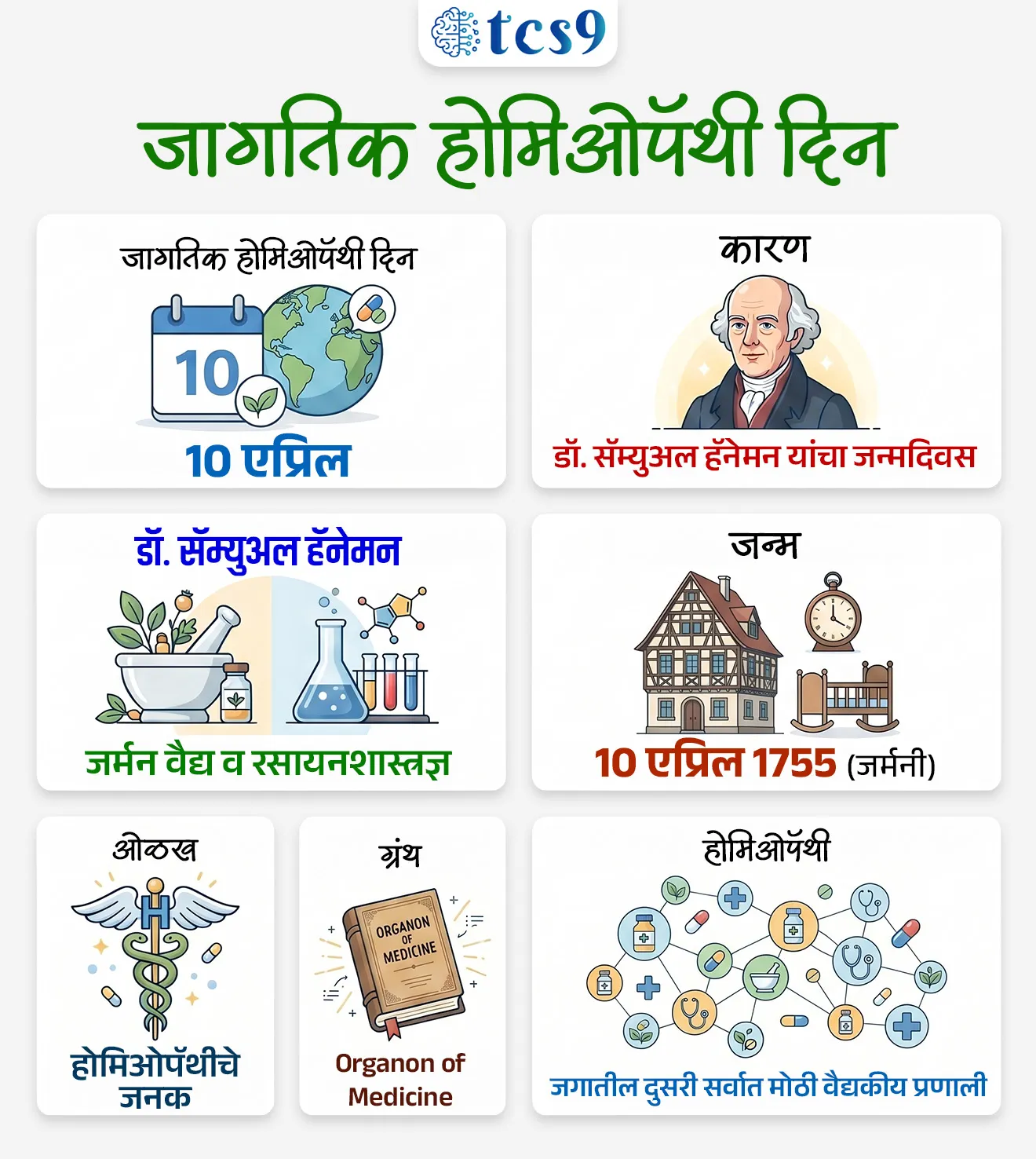 जागतिक होमिओपॅथी दिन
World Homoeopathy Day
📚 Subject : GS - दिनविशेष, विज्ञान आणि तंत्रज्ञान - रोग आणि आजार
सरळसेवा, तलाठी, वनरक्षक, पोलीस भरती, अग्निवीर , रेल्वे भरती, SSC GD, MPSC, UPSC परीक्षेसाठी विचारलेले / संभाव्य महत्त्वपूर्ण प्रश्न
प्रश्न) दरवर्षी जागतिक होमिओपॅथी दिन केव्हा साजरी करतात ?
1. 26 फेब्रुवारी
2. 20 मार्च
3. 10 एप्रिल
4. 24 एप्रिल
उत्तर : 10 एप्रिल
📰 बातमी काय ?
• जगभरात दरवर्षी 10 एप्रिल या दिवशी जागतिक होमिओपॅथी दिन साजरी करतात.
• 10 एप्रिल रोजी होमिओपॅथीचे जनक डॉ. सॅम्युअल हॅनेमन (Dr. Samuel Hahnemann) यांचा जन्म झाला.
• त्यांचा जन्मदिवस हा जागतिक होमिओपॅथी दिन म्हणून साजरा केला जातो.
🧐 होमिओपॅथिक म्हणजे काय ?
• होमिओपॅथी (Homeopathy) हा शब्द दोन ग्रीक शब्दांपासून बनलेला आहे, होमिओज् (Homois) म्हणजे सारखा आणि पॅथोज् (Pathos) म्हणजे पीडित.
• होमिओपॅथी पद्धतीला ‘समचिकित्सा पद्धती’ असेही म्हणतात.
• या उपचारपद्धतीचे सूत्र ‘सिमिलिया सिमिलिबस क्युरेंटर’ (Similia Similibus Curentur) म्हणजेच ‘काट्याने काटा काढणे’ हे आहे.
• होमिओपॅथिकनुसार, शरीरात स्वतःला बरे करण्याची क्षमता असते.
• होमिओपॅथी ही जगातील दुसरी सर्वात मोठी वैद्यकीय प्रणाली आहे.
• होमिओपॅथिक औषध पद्धतीच्या तत्त्वानुसार, होमिओपॅथिक औषधे शरीराची स्व-उपचार क्षमता वाढवतात.
• यामध्ये, रोगाची लक्षणे शरीराकडून पुन्हा निरोगी होण्यासाठी मिळालेली प्रतिक्रिया मानली जातात.
• होमिओपॅथी रुग्णाची जीवनशैली सुधारण्यावर लक्ष केंद्रित करते.
• ही पद्धत कोणत्याही दुष्परिणामांशिवाय उपचार मानली जाते.
• होमिओपॅथिक औषधे प्राणी, वनस्पती, खनिज आणि इतर नैसर्गिक पदार्थांच्या अवशेषांपासून तयार केली जातात.
👨⚕️ डॉ. सॅम्युअल हॅनेमन यांबद्दल परीक्षेसाठी IMP वनलाईनर पॉईंट्स :
• Dr. Samuel Hahnemann
• डॉ. सॅम्युअल हॅनिमन हे जर्मन वैद्य आणि रसायनशास्त्रज्ञ होते.
• त्यांचा जन्म 10 एप्रिल 1755 रोजी जर्मनी मध्ये झाला.
• डॉ. सॅम्युअल हॅनिमन यांनी होमिओपॅथीचा सिद्धांत विकसित केला आणि या पद्धतीचा प्रसार करण्यासाठी आपले आयुष्य समर्पित केले.
• डॉ. सॅम्युअल हॅनिमन यांना होमिओपॅथी या चिकित्सा पद्धतीचे जनक मानले जाते.
• त्यांचा 'ऑर्गॅनॉन ऑफ मेडिसिन' (Organon of Medicine) हा अत्यंत महत्त्वाचा ग्रंथ आजही जगभरातील होमियोपॅथीचे उपचार करणाऱ्यांसाठी मार्गदर्शक ठरतो.
• डॉ. सॅम्युअल हॅनिमन यांच्या कार्याचा स न्मान करण्यासाठी दरवर्षी त्यांचा जन्मदिवस 10 एप्रिल हा जागतिक होमिओपॅथी दिवस म्हणून साजरा करण्यात येतो.
📜 भारतातील होमियोपॅथीचा इतिहास :
• भारताला 19 व्या शतकाच्या सुरुवातीला होमियोपॅथीची ओळख झाली, तीच तिच्या हळूहळू विस्ताराची सुरुवात ठरली.
• सन 1810 च्या आसपास, सॅम्युअल हॅनेमान यांचे शिष्य जॉन मार्टिन होनिगबर्गर यांनी भारतात वैद्यकीय व्यवसाय सुरू केला.
• 1839 मध्ये त्यांनी महाराजा रणजीत सिंग यांच्यावर केलेल्या यशस्वी उपचारामुळे उच्चभ्रू तसेच सामान्य जनतेमध्येही या उपचारपद्धतीचा अंगिकार करण्यात मोठ्या प्रमाणात वाढ झाली.
🎯 स्वातंत्र्योत्तर काळात, भारत सरकारने होमियोपॅथीला संस्थात्मक स्वरूप देण्यासाठी उचललेली पावले पुढीलप्रमाणे -
• 1973 : केंद्रीय होमिओपॅथी परिषदेची (Central Council of Homoeopathy) स्थापना करण्यात आली.
• 1978 : होमियोपॅथी संशोधनासाठी केंद्रीय परिषदेची (Central Council for Research in Homoeopathy) स्थापना करण्यात आली.
✍️ या उपक्रमांमुळे या क्षेत्रातील नियमन, शिक्षण आणि संशोधनाच्या कामाला अधिक बळकटी मिळाली आहे.
🏛️ सेंट्रल कौन्सिल फॉर रिसर्च इन होमियोपॅथी :
🏛️ Central Council for Research in Homoeopathy (CCRH) :
• नवी दिल्ली येथील सेंट्रल कौन्सिल फॉर रिसर्च इन होमियोपॅथी, वैद्यकीय पद्धती अधिक मजबूत करण्यासाठी आणि होमिओपॅथीच्या जागतिक स्वीकृतीला पाठिंबा देण्यासाठी वैज्ञानिक आणि नैतिक संशोधनाला प्रोत्साहन देते.
• भारतभरातील 33 संस्था/युनिट्सच्या नेटवर्कद्वारे होमिओपॅथीमधील वैज्ञानिक संशोधन केले जाते.
🎯2026 साठी जागतिक होमियोपॅथी दिनाची संकल्पना (थीम) कोणती ?
• "शाश्वत आरोग्यासाठी होमियोपॅथी" (Homoeopathy for Sustainable Health) ही 2026 च्या जागतिक होमियोपॅथी दिनाची मुख्य संकल्पना आहे.
🔑 परीक्षेच्या दृष्टीने IMP रिव्हिजन पॉईंट्स :
• जागतिक होमिओपॅथी दिन — 10 एप्रिल
• कारण — डॉ. सॅम्युअल हॅनेमन यांचा जन्मदिवस
• डॉ. सॅम्युअल हॅनेमन — जर्मन वैद्य व रसायनशास्त्रज्ञ
• जन्म — 10 एप्रिल 1755 (जर्मनी)
• ओळख — होमिओपॅथीचे जनक
• ग्रंथ — Organon of Medicine
• होमिओपॅथी — जगातील दुसरी सर्वात मोठी वैद्यकीय प्रणाली
