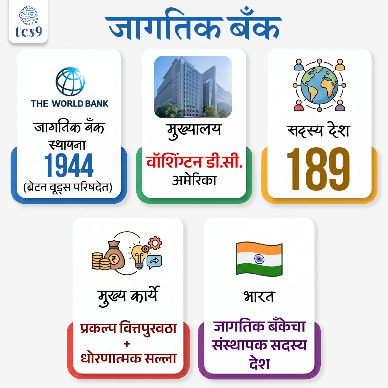 जागतिक बँक
World Bank
📚 Subject : GS - अर्थशास्त्र - आंतरराष्ट्रीय वित्तीय संस्था
प्रश्न) जागतिक बँक (World Bank) चे मुख्य उद्दिष्ट काय आहे ?
1. आंतरराष्ट्रीय व्यापार नियंत्रित करणे
2. चलन दर ठरवणे
3. गरीब देशांना कर्ज व आर्थिक मदत देणे
4. युद्धग्रस्त देशांना सैन्य मदत देणे
उत्तर : गरीब देशांना कर्ज व आर्थिक मदत देणे
📰 बातमी काय ?
• जागतिक बँकेने मध्य पूर्व संघर्षाचा फटका बसलेल्या देशांसाठी 'फास्ट-ट्रॅक' मदतीची घोषणा केली आहे.
• उद्देश : या मदतीचा उद्देश वस्तूंच्या वाढत्या किमती आणि विस्कळीत पुरवठा साखळीमुळे विकसनशील अर्थव्यवस्थांवर येणारा ताण कमी करणे हा आहे.
🏦 जागतिक बँक म्हणजे नेमकं काय ?
• जागतिक बँक ही एक आंतरराष्ट्रीय वित्तीय संस्था आहे, जी कमी व मध्यम उत्पन्न असलेल्या देशांना कर्ज, अनुदान आणि तांत्रिक मदत पुरवते.
• याचा मुख्य उद्देश म्हणजे अत्यंत गरिबी कमी करणे (Eradicate Extreme Poverty) आणि सर्वसमावेशक आर्थिक विकास (shared prosperity) साध्य करणे हा आहे.
🎯 जागतिक बँकेची मूलभूत माहिती :
• स्थापना - जागतिक बँकेची स्थापना 1944 मध्ये अमेरिकेत झालेल्या ब्रेटन वूड्स परिषदेत (Bretton Woods conference) झाली.
• मुख्यालय - वॉशिंग्टन डी.सी., अमेरिका.
• सदस्य देश : 189
• अट : जागतिक बँकेचे सदस्य होण्यासाठी देशाने प्रथम आंतरराष्ट्रीय नाणेनिधी ( International Monetary Fund - IMF) चे सदस्य होणे अनिवार्य असते.
• भारत जागतिक बँक आणि आंतरराष्ट्रीय नाणेनिधी या दोन्ही संस्थांचा संस्थापक सदस्य आहे.
🏦 जागतिक बँक गट (World Bank Group - ५ संस्था)
✍️ जागतिक बँक ही ५ संस्थांचा समूह आहे, ज्याला 'World Bank Group' म्हटले जाते:
1) आंतरराष्ट्रीय पुनर्रचना आणि विकास बँक (International Bank for Reconstruction and Development - IBRD):
• मध्यम उत्पन्न असलेल्या आणि पतपात्र कमी उत्पन्न असलेल्या देशांना कर्ज देते.
2) आंतरराष्ट्रीय विकास संस्था (International Development Association -IDA) :
• जगातील अत्यंत गरीब देशांना बिनव्याजी कर्ज आणि अनुदान देते.
3) आंतरराष्ट्रीय वित्त महामंडळ (International Finance Corporation -IFC) :
• विकसनशील देशांमधील खाजगी क्षेत्राच्या विकासावर लक्ष केंद्रित करते.
4) बहुपक्षीय गुंतवणूक हमी संस्था ( Multilateral Investment Guarantee Agency -MIGA):
• राजकीय जोखीम विमा देऊन थेट परकीय गुंतवणुकीला चालना देते.
5) गुंतवणूक विवादांच्या निराकरणासाठी आंतरराष्ट्रीय केंद्र (International Centre for Settlement of Investment Disputes -ICSID) :
• गुंतवणूकदार आणि देश यांच्यातील वादांचे निराकरण करते.
🤝 जागतिक बँकेचे मुख्य कार्ये कोणते ?
• प्रकल्प वित्तपुरवठा : रस्ते, पूल, आरोग्य आणि शिक्षण क्षेत्रातील प्रकल्पांना निधी देणे.
• धोरणात्मक सल्ला : सरकारांना आर्थिक सुधारणांसाठी मार्गदर्शन करणे.
📋 जागतिक बँकेचे प्रमुख अहवाल :
• जागतिक विकास अहवाल (World Development Report)
• ग्लोबल इकॉनॉमिक प्रॉस्पेक्ट्स (Global Economic Prospects)
🇮🇳 जागतिक बँक आणि भारत :
• भारत हा जागतिक बँकेकडून सर्वाधिक कर्ज घेणाऱ्या देशांपैकी एक आहे.
• पाणीपुरवठा, शिक्षण प्रकल्प, पायाभूत सुविधा आणि कौशल्य विकास यांसारख्या क्षेत्रांत भारताला जागतिक बँकेचे मोठे सहकार्य लाभते.
🔑 परीक्षेच्या दृष्टीने IMP रिव्हिजन पॉईंट्स : World Bank
• जागतिक बँक स्थापना - 1944 (ब्रेटन वूड्स परिषदेत)
• मुख्यालय - वॉशिंग्टन डी.सी., अमेरिका.
• सदस्य देश - 189
• मुख्य कार्ये - प्रकल्प वित्तपुरवठा+ धोरणात्मक सल्ला
• भारत - जागतिक बँकेचा संस्थापक सदस्य देश