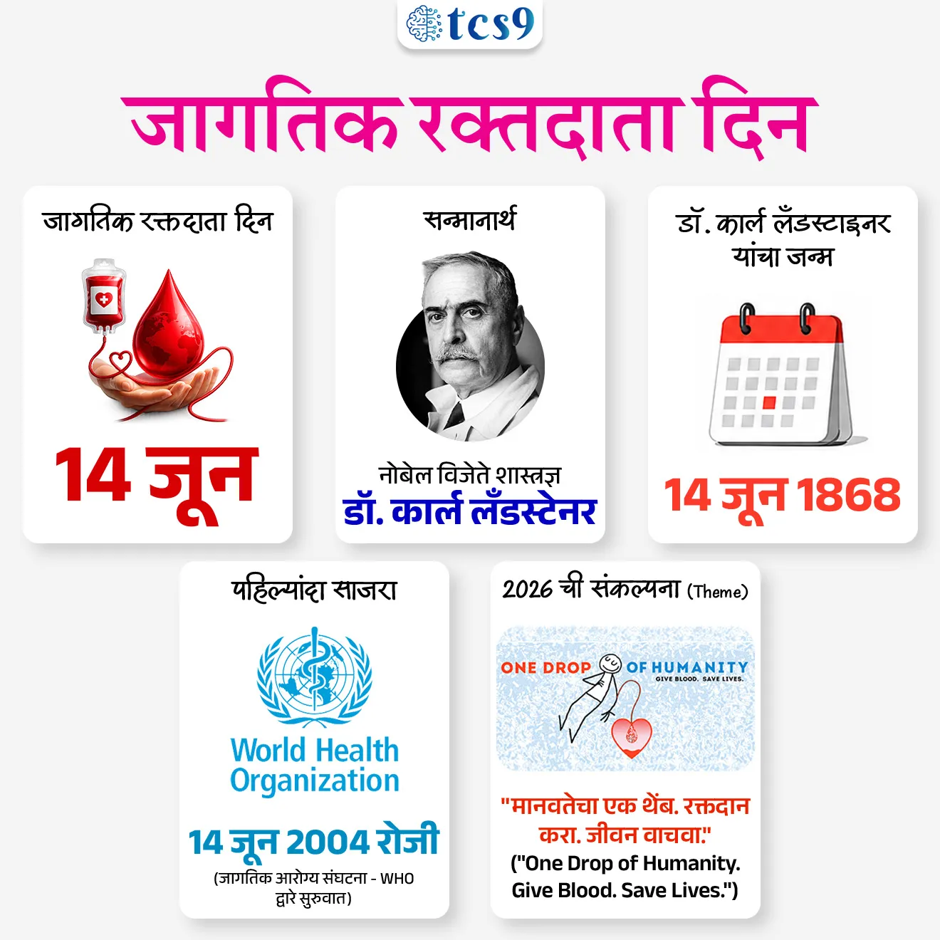 World Blood Donor Day

📚 Subject : GS - दिनविशेष, विज्ञान आणि तंत्रज्ञान - शास्त्रज्ञ आणि शोध

सरळसेवा, तलाठी, वनरक्षक, पोलीस भरती, अग्निवीर , रेल्वे भरती, SSC GD, MPSC, UPSC परीक्षेसाठी विचारलेले / संभाव्य महत्त्वपूर्ण  प्रश्न

प्रश्न) दरवर्षी जागतिक रक्तदाता दिन कधी साजरा केला जातो ? 
5 जून
8 जून
10 जून
14 जून

उत्तर : 14 जून

📰 बातमी काय ? 
दरवर्षी 14 जून रोजी जागतिक रक्तदाता दिन साजरा केला जातो.

🤔 जागतिक रक्तदाता दिन केव्हा आणि का साजरी केला जातो ? 
दरवर्षी 14 जून रोजी जागतिक रक्तदाता दिन साजरा केला जातो.
हा दिवस स्वेच्छेने आणि विनाशुल्क रक्तदात्यांसाठी समर्पित आहे जे त्यांच्या रक्तदानाद्वारे असंख्य जीव वाचवतात.
या दिवसाचा मुख्य उद्देश रक्तदानाचे महत्त्व जनतेपर्यंत पोहोचवणे आणि स्वयंप्रेरणेने रक्तदान करणाऱ्यांचा सन्मान करणे हा आहे.
या दिवशी रक्तदानाची गरज, त्याचं महत्त्व आणि फायदे याबद्दल लोकांमध्ये जागृती करण्याचा प्रयत्न केला जातो.

🧐 ‘जागतिक रक्तदाता दिन' कोणाच्या सन्मानार्थ साजरी करण्यात येतो ? 
प्रसिद्ध शास्त्रज्ञ डॉ. कार्ल लँडस्टाइनर (Karl Landsteiner) यांच्या सन्मानार्थ  14 जून हा त्यांचा जन्मदिवस जागतिक रक्तदाता दिन म्हणून साजरा करण्यात येतो.
 डॉ. कार्ल लँडस्टाइनर यांचा जन्म 14 जून 1868 रोजी झाला. 
डॉ. कार्ल लँडस्टाइनर यांनी मानवी रक्तातील ऍग्ग्लूटिनिनच्या उपस्थितीच्या आधारावर रक्त पेशींचे A, B आणि O गटांमध्ये वर्गीकरण केले. 
त्यांच्या या क्रांतिकारी शोधामुळेच आधुनिक वैद्यकीय शास्त्रात एका शरीरातून दुसऱ्या शरीरात सुरक्षित रक्त संक्रमण (Blood Transfusion) करणे शक्य झाले आणि लाखो लोकांचे प्राण वाचले.
त्यांच्या या महत्त्वपूर्ण योगदानासाठी डॉ. कार्ल लँडस्टाइनर यांना 1930 मध्ये नोबेल पारितोषिक देण्यात आले.

🤔 पहिला जागतिक रक्तदाता दिन केव्हा साजरा करण्यात आला ? 
जागतिक आरोग्य संघटनेने (World Health organisation) 14 जून 2004 रोजी प्रथमच जागतिक रक्तदाता दिन साजरा करण्याचा उपक्रम सुरू केला, आणि तेव्हापासून हा दिवस जगभरात साजरा केला जातो.

🧐 2026 या वर्षीच्या जागतिक रक्तदाता दिनाची संकल्पना (थीम) कोणती ? 
"मानवतेचा एक थेंब. रक्तदान करा. जीवन वाचवा." ("One Drop of Humanity. Give Blood. Save Lives.") ही 2026 या वर्षीच्या जागतिक रक्तदाता दिनाची थीम आहे.

🔑 परीक्षेच्या दृष्टीने IMP रिव्हिजन पॉईंट्स :  (World Blood Donor Day)
जागतिक रक्तदाता दिन → 14 जून
सन्मानार्थ → नोबेल विजेते शास्त्रज्ञ डॉ. कार्ल लँडस्टेनर
डॉ. कार्ल लँडस्टाइनर यांचा जन्म → 14 जून 1868 
पहिल्यांदा साजरा → 14 जून 2004 रोजी (जागतिक आरोग्य संघटना - WHO द्वारे सुरुवात)
2026 ची संकल्पना (Theme) → "मानवतेचा एक थेंब. रक्तदान करा. जीवन वाचवा." ("One Drop of Humanity. Give Blood. Save Lives.")



World Blood Donor Day, Jagtik raktdata din, vishwa Raktadata diwas, Karl Landsteiner, Who first discovered the blood group?, Give blood, give hope : together we save lives, Why is June 14 blood donor day?, Who is the founder of Blood Donor day?, WHO, World Health organisation, Jagtik raktdata din konachya sanmanarth sajra kartat, jagtik raktadan din, science, vinyan ani tantradnyan notes marathi madhe, shodh ani shasranya, scientists, blood group, blood donation, Nobel prize, 


प्रश्न) दरवर्षी 14 जून रोजी साजरा केला जाणारा 'जागतिक रक्तदाता दिन' (World Blood Donor Day) खालीलपैकी कोणत्या प्रसिद्ध शास्त्रज्ञाच्या जन्मदिनानिमित्त साजरा केला जातो ?

डॉ. लुईस पाश्चर (Dr. Louis Pasteur)
डॉ. कार्ल लँडस्टाइनर (Dr. Karl Landsteiner)
डॉ. अलेक्झांडर फ्लेमिंग (Dr. Alexander Fleming)
डॉ. एडवर्ड जेनर (Dr. Edward Jenner)

उत्तर :  डॉ. कार्ल लँडस्टाइनर (Dr. Karl Landsteiner)
 👨‍⚕️💉 वैद्यकीय योगदान  -
 डॉ. कार्ल लँडस्टाइनर यांनी मानवी रक्तातील 'A, B आणि O' या मुख्य रक्तगटांचा (Blood Groups) शोध लावला. 
त्यांच्या या क्रांतिकारी शोधामुळेच आधुनिक वैद्यकीय शास्त्रात एका शरीरातून दुसऱ्या शरीरात सुरक्षित रक्त संक्रमण (Blood Transfusion) करणे शक्य झाले आणि लाखो लोकांचे प्राण वाचले.
 🏆 नोबेल पुरस्कार - त्यांच्या या अतुलनीय योगदानासाठी डॉ. कार्ल लँडस्टाइनर यांना वर्ष 1930 मध्ये वैद्यकशास्त्रातील नोबेल पारितोषिक देऊन गौरविण्यात आले होते.


प्रश्न) जागतिक रक्तदाता दिनाबाबत' (World Blood Donor Day) खालील विधानांचा विचार करा : 
अ) मानवी रक्तातील 'A, B आणि O' या प्रमुख रक्तगटांचा शोध डॉ. अलेक्झांडर फ्लेमिंग यांनी लावला.
ब) वर्ष 2026 च्या जागतिक रक्तदाता दिनाची मुख्य संकल्पना "One Drop of Humanity. Give Blood. Save Lives." ही आहे.
 वरीलपैकी कोणते/कोणती विधान/विधाने बरोबर आहेत?
१) फक्त अ
२) फक्त ब
३) अ आणि ब दोन्ही
४) अ आणि ब दोन्ही नाही
उत्तर: २) फक्त ब

 ❌ विधान अ चुकीचे आहे कारण : 
मानवी रक्तातील 'A, B आणि O' या प्रमुख रक्तगटांचा (Blood Groups) शोध प्रसिद्ध ऑस्ट्रियन-अमेरिकन शास्त्रज्ञ डॉ. कार्ल लँडस्टाइनर (Dr. Karl Landsteiner) यांनी लावला होता. 
त्यांच्या या क्रांतिकारी शोधामुळेच आधुनिक वैद्यकीय शास्त्रात एका शरीरातून दुसऱ्या शरीरात सुरक्षित रक्त संक्रमण (Blood Transfusion) करणे शक्य झाले आणि लाखो लोकांचे प्राण वाचले.
 🏆 नोबेल पुरस्कार - त्यांच्या या अतुलनीय योगदानासाठी डॉ. कार्ल लँडस्टाइनर यांना वर्ष 1930 मध्ये वैद्यकशास्त्रातील नोबेल पारितोषिक देऊन गौरविण्यात आले होते.
✍️ नोट -  डॉ. अलेक्झांडर फ्लेमिंग यांनी 'पेनिसिलिन' या जगातील पहिल्या प्रतिजैविकाचा (Antibiotic) शोध लावला होता.