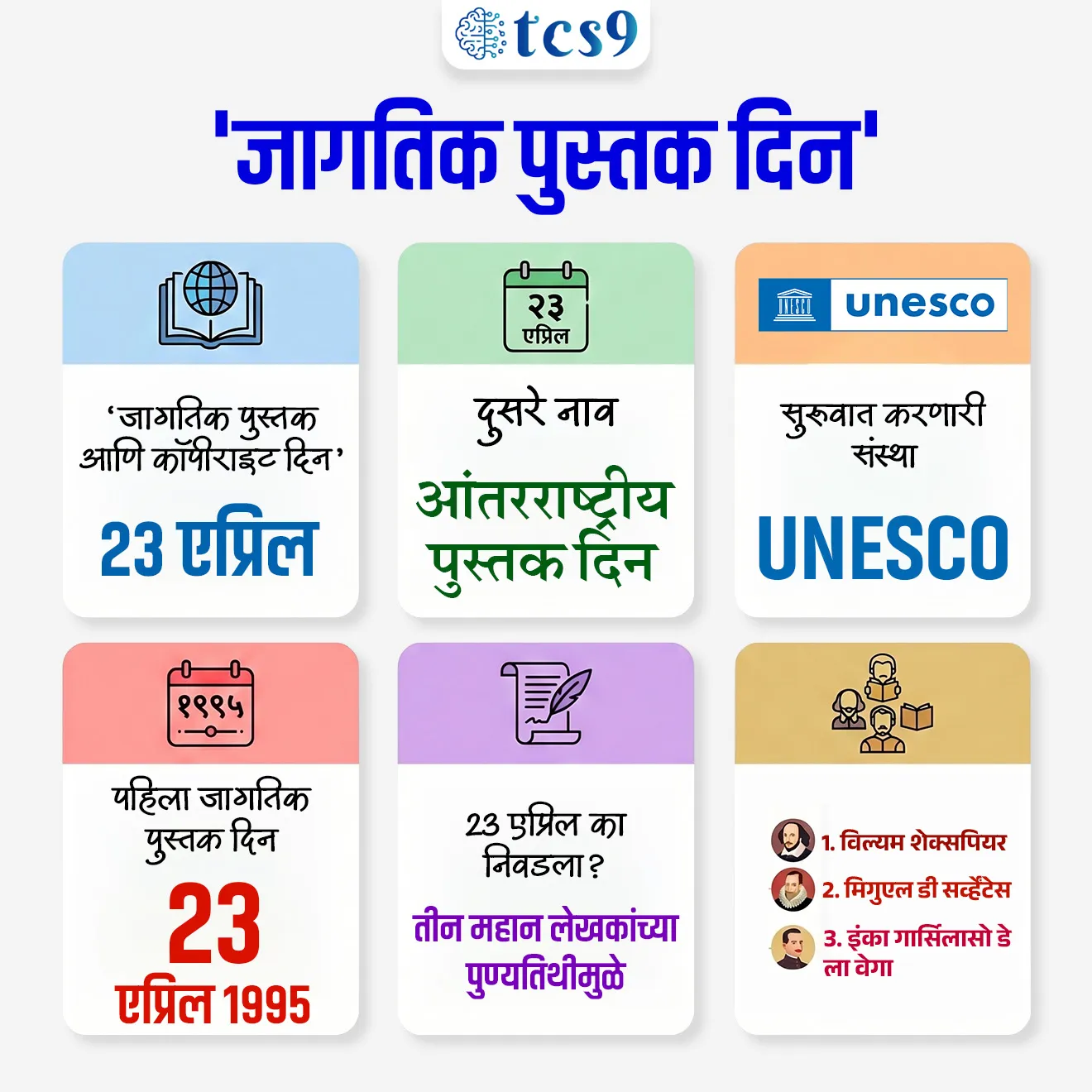 World Book and Copyright Day

📚 Subject : GS - दिनविशेष

सरळसेवा, तलाठी, वनरक्षक, पोलीस भरती, अग्निवीर , रेल्वे भरती, SSC GD, MPSC, UPSC परीक्षेसाठी विचारलेले / संभाव्य महत्त्वपूर्ण  प्रश्न

प्रश्न) जागतिक पुस्तक आणि कॉपीराइट दिन केव्हा साजरा केला जातो ? 
(NTPC 2021)
1. 19 जानेवारी
2. 23 एप्रिल
3. 27 एप्रिल
4. 13 मे

उत्तर : 23 एप्रिल


📰 बातमी काय ?
• संपूर्ण जगभरात 23 एप्रिल हा दिवस 'जागतिक पुस्तक आणि कॉपीराइट दिन' (World Book and Copyright Day) म्हणून साजरा केला जातो.
• या दिवसाला " आंतरराष्ट्रीय पुस्तक दिन " असेही म्हणतात. 

📖 जागतिक पुस्तक दिन 23 एप्रिल रोजी का साजरा करण्यात येतो ? 
• 23 एप्रिल या तारखेला विल्यम शेक्सपियर (William Shakespeare), मिगुएल डी सर्व्हेंटेस (Miguel de Cervantes) आणि इंका गार्सिलासो डे ला वेगा (Inca Garcilaso de la Vega) या लेखकांचा मृत्यू झाला.
• 23 एप्रिल हा जगातील तीन महान लेखकांचा पुण्यतिथी दिवस आहे.
• या दिवसाचे साहित्यिक महत्त्व लक्षात घेऊन, 23 एप्रिल हा दिवस जागतिक पुस्तक आणि कॉपीराइट दिन म्हणून साजरा करण्यात येतो

🤔 पहिला जागतिक पुस्तक दिन केव्हा साजरी करण्यात आला ? 
🧐 जागतिक पुस्तक  दिनाची सुरुवात कोणत्या संस्थेने केली ? 

• पहिला जागतिक पुस्तक दिन  23 एप्रिल 1995 रोजी साजरा करण्यात आला.
• जागतिक पुस्तक आणि कॉपीराइट दिनाची सुरुवात संयुक्त राष्ट्रांच्या शैक्षणिक, वैज्ञानिक आणि सांस्कृतिक संघटनेने म्हणजेच युनेस्कोने (UNESCO) केली.
• पुस्तके वाचण्याची सवय वाढवण्याच्या आणि कॉपीराइट अधिकारांबद्दल जागरूकता पसरवण्याच्या उद्देशाने युनेस्कोने (UNESCO) १९९५ मध्ये पॅरिस येथे झालेल्या संघटनेच्या सर्वसाधारण सभेत २३ एप्रिल हा दिवस जागतिक पुस्तक आणि कॉपीराइट दिन म्हणून साजरा करण्याची घोषणा केली.
• UNESCO चा फूल फॅार्म United Nations Educational, Scientific and Cultural Organization असा आहे.
• युनेस्को (UNESCO) ही एक आंतरराष्ट्रीय संस्था आहे जी शिक्षण, विज्ञान आणि संस्कृतीला प्रोत्साहन देण्यासाठी काम करते. 


📖 'जागतिक पुस्तक राजधानी' (World Book Capital) म्हणजे काय ?
• हा युनेस्को (UNESCO) या आंतरराष्ट्रीय संघटनेद्वारे दिला जाणारा एक मानाचा दर्जा (Title) आहे.
• उद्दिष्ट - जगभरात वाचन संस्कृती वाढवणे, पुस्तकांचा प्रसार करणे आणि साक्षरतेला प्रोत्साहन देणे.
• कालावधी - हा दर्जा एका वर्षासाठी दिला जातो. त्याची सुरुवात दरवर्षी 23 एप्रिल (जागतिक पुस्तक दिन) रोजी होते आणि पुढील वर्षीच्या 22 एप्रिलला ती संपते.
• निवडलेले शहर वर्षभर विविध आंतरराष्ट्रीय पुस्तक प्रदर्शने, साहित्यिक कार्यक्रम आणि वाचन मोहिमा राबवते.

🧐 युनेस्कोने 2026 साठी जागतिक पुस्तक राजधानी म्हणून कोणत्या शहराला घोषित केले आहे ?
• युनेस्कोने, 2026 या वर्षासाठी जागतिक पुस्तक राजधानी म्हणून मोरोक्को देशातील रबात (Rabat) या शहराला घोषित केले आहे.


🔑 परीक्षेच्या दृष्टीने IMP रिव्हिजन पॉईंट्स : World Book and Copyright Day
• ‘जागतिक पुस्तक आणि कॉपीराइट दिन’ → 23 एप्रिल 
• दुसरे नाव → आंतरराष्ट्रीय पुस्तक दिन
• सुरुवात करणारी संस्था → UNESCO
• पहिला जागतिक पुस्तक दिन → 23 एप्रिल 1995
23 एप्रिल का निवडला? → तीन महान लेखकांच्या पुण्यतिथीमुळे
1. विल्यम शेक्सपियर
2. मिगुएल डी सर्व्हेंटेस
3. इंका गार्सिलासो डे ला वेगा