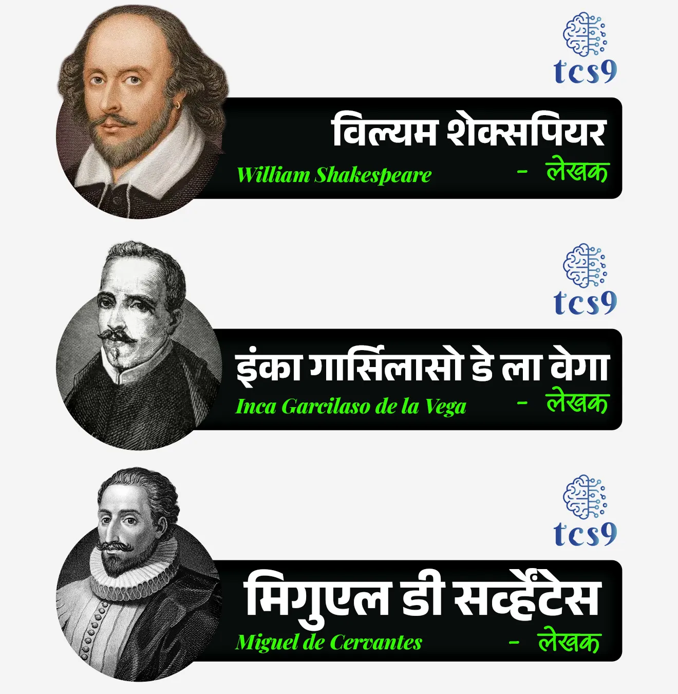 World Book and Copyright Day

📚 Subject : GS - दिनविशेष

सरळसेवा, तलाठी, वनरक्षक, पोलीस भरती, अग्निवीर , रेल्वे भरती, SSC GD, MPSC, UPSC परीक्षेसाठी विचारलेले / संभाव्य महत्त्वपूर्ण  प्रश्न

प्रश्न) जागतिक पुस्तक आणि कॉपीराइट दिन केव्हा साजरा केला जातो ? 
(NTPC 2021)
1. 19 जानेवारी
2. 23 एप्रिल
3. 27 एप्रिल
4. 13 मे

उत्तर : 23 एप्रिल


📰 बातमी काय ?
• संपूर्ण जगभरात 23 एप्रिल हा दिवस 'जागतिक पुस्तक आणि कॉपीराइट दिन' (World Book and Copyright Day) म्हणून साजरा केला जातो.
• या दिवसाला " आंतरराष्ट्रीय पुस्तक दिन " असेही म्हणतात. 

📖 जागतिक पुस्तक दिन 23 एप्रिल रोजी का साजरा करण्यात येतो ? 
• 23 एप्रिल या तारखेला विल्यम शेक्सपियर (William Shakespeare), मिगुएल डी सर्व्हेंटेस (Miguel de Cervantes) आणि इंका गार्सिलासो डे ला वेगा (Inca Garcilaso de la Vega) या लेखकांचा मृत्यू झाला.
• 23 एप्रिल हा जगातील तीन महान लेखकांचा पुण्यतिथी दिवस आहे.
• या दिवसाचे साहित्यिक महत्त्व लक्षात घेऊन, 23 एप्रिल हा दिवस जागतिक पुस्तक आणि कॉपीराइट दिन म्हणून साजरा करण्यात येतो

🤔 पहिला जागतिक पुस्तक दिन केव्हा साजरी करण्यात आला ? 
🧐 जागतिक पुस्तक  दिनाची सुरुवात कोणत्या संस्थेने केली ? 

• पहिला जागतिक पुस्तक दिन  23 एप्रिल 1995 रोजी साजरा करण्यात आला.
• जागतिक पुस्तक आणि कॉपीराइट दिनाची सुरुवात संयुक्त राष्ट्रांच्या शैक्षणिक, वैज्ञानिक आणि सांस्कृतिक संघटनेने म्हणजेच युनेस्कोने (UNESCO) केली.
• पुस्तके वाचण्याची सवय वाढवण्याच्या आणि कॉपीराइट अधिकारांबद्दल जागरूकता पसरवण्याच्या उद्देशाने युनेस्कोने (UNESCO) १९९५ मध्ये पॅरिस येथे झालेल्या संघटनेच्या सर्वसाधारण सभेत २३ एप्रिल हा दिवस जागतिक पुस्तक आणि कॉपीराइट दिन म्हणून साजरा करण्याची घोषणा केली.
• UNESCO चा फूल फॅार्म United Nations Educational, Scientific and Cultural Organization असा आहे.
• युनेस्को (UNESCO) ही एक आंतरराष्ट्रीय संस्था आहे जी शिक्षण, विज्ञान आणि संस्कृतीला प्रोत्साहन देण्यासाठी काम करते. 


📖 'जागतिक पुस्तक राजधानी' (World Book Capital) म्हणजे काय ?
• हा युनेस्को (UNESCO) या आंतरराष्ट्रीय संघटनेद्वारे दिला जाणारा एक मानाचा दर्जा (Title) आहे.
• उद्दिष्ट - जगभरात वाचन संस्कृती वाढवणे, पुस्तकांचा प्रसार करणे आणि साक्षरतेला प्रोत्साहन देणे.
• कालावधी - हा दर्जा एका वर्षासाठी दिला जातो. त्याची सुरुवात दरवर्षी 23 एप्रिल (जागतिक पुस्तक दिन) रोजी होते आणि पुढील वर्षीच्या 22 एप्रिलला ती संपते.
• निवडलेले शहर वर्षभर विविध आंतरराष्ट्रीय पुस्तक प्रदर्शने, साहित्यिक कार्यक्रम आणि वाचन मोहिमा राबवते.

🧐 युनेस्कोने 2026 साठी जागतिक पुस्तक राजधानी म्हणून कोणत्या शहराला घोषित केले आहे ?
• युनेस्कोने, 2026 या वर्षासाठी जागतिक पुस्तक राजधानी म्हणून मोरोक्को देशातील रबात (Rabat) या शहराला घोषित केले आहे.


🔑 परीक्षेच्या दृष्टीने IMP रिव्हिजन पॉईंट्स : World Book and Copyright Day
• ‘जागतिक पुस्तक आणि कॉपीराइट दिन’ → 23 एप्रिल 
• दुसरे नाव → आंतरराष्ट्रीय पुस्तक दिन
• सुरुवात करणारी संस्था → UNESCO
• पहिला जागतिक पुस्तक दिन → 23 एप्रिल 1995
23 एप्रिल का निवडला? → तीन महान लेखकांच्या पुण्यतिथीमुळे
1. विल्यम शेक्सपियर
2. मिगुएल डी सर्व्हेंटेस
3. इंका गार्सिलासो डे ला वेगा