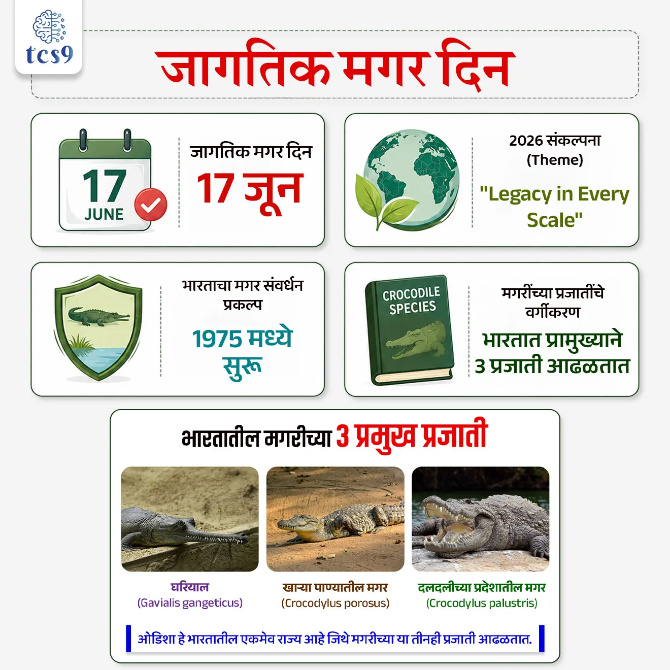 जागतिक मगर दिन
World Crocodile Day


📚 Subject : GS - दिनविशेष, पर्यावरण

सरळसेवा, तलाठी, वनरक्षक, पोलीस भरती, अग्निवीर , रेल्वे भरती, SSC GD, MPSC, UPSC परीक्षेसाठी विचारलेले / संभाव्य महत्त्वपूर्ण  प्रश्न


प्रश्न) दरवर्षी जागतिक मगर दिन केव्हा साजरी केला जातो ?

5 जून
9 जून
17 जून
21 जून

उत्तर : 17 जून

📰 बातमी काय ?
दरवर्षी 17 जून रोजी जागतिक मगर दिन साजरा केला जातो.
भारताने 1975 मध्ये मगर संवर्धन कार्यक्रम सुरू केला आणि 2026 मध्ये या यशस्वी उपक्रमाला 51 वर्षे पूर्ण होत आहे.
भारतात, "मगर संवर्धन प्रकल्प" (Crocodile Conservation Project) 1975 मध्ये सुरू करण्यात आला, ज्यामुळे ओडिशातील भितरकणिका सारख्या भागात त्यांच्या संख्येत मोठी वाढ झाली आहे.

🐊🐊 जागतिक मगर दिन का साजरी करतात ? 
मगर ही पाणी आणि जमिनीचे पर्यावरणीय संतुलन राखण्यास मदत करते.
ते अनेक नद्या आणि दलदलीच्या प्रदेशांच्या परिसंस्थेतील सर्वोच्च भक्षक आहेत.
जर मगरी नामशेष झाल्या तर अन्नसाखळीवर वाईट परिणाम होऊ शकतो.
मगरींची घटती संख्या, शिकार आणि त्यांच्या अधिवासाचा नाश याविरुद्ध जागतिक जागरूकता पसरविण्यासाठी
मगरी आणि त्यांच्यासारख्या इतर सरपटणाऱ्या प्राण्यांचे संरक्षण, संवर्धन करण्यासाठी दरवर्षी 17 जून रोजी जागतिक मगर दिन साजरा केला जातो.

🐊 भारतातील मगरीच्या 3 प्रमुख प्रजाती कोणत्या ? 

घरियाल (Gavialis gangeticus)
खाऱ्या पाण्यातील मगर (Crocodylus porosus)
दलदलीच्या प्रदेशातील मगर (Crocodylus palustris)
ओडिशा हे भारतातील एकमेव राज्य आहे जिथे मगरीच्या या तीनही प्रजाती आढळतात.

🤔 जागतिक मगर दिन 2026 ची संकल्पना (थीम) कोणती ?
"Legacy in Every Scale" ही जागतिक मगर दिन 2026 ची अधिकृत संकल्पना (Theme) आहे. 
मगरींचे पृथ्वीवरील 20 कोटी वर्षांपेक्षा जास्त काळाचे अस्तित्व आणि त्यांचा उत्क्रांतीचा वारसा हायलाइट करण्यासाठी ही थीम निवडण्यात आली आहे.


🔑 परीक्षेच्या दृष्टीने IMP रिव्हिजन पॉईंट्स : World Crocodile Day
जागतिक मगर दिन → 17 जून
2026 संकल्पना (Theme) → "Legacy in Every Scale"
भारताचा मगर संवर्धन प्रकल्प → 1975 मध्ये सुरू
मगरींच्या प्रजातींचे वर्गीकरण → भारतात प्रामुख्याने 3 प्रजाती आढळतात: 
घरियाल (Gavialis gangeticus)
खाऱ्या पाण्यातील मगर (Crocodylus porosus)
दलदलीच्या प्रदेशातील मगर (Crocodylus palustris)
ओडिशा हे भारतातील एकमेव राज्य आहे जिथे मगरीच्या या तीनही प्रजाती आढळतात.



Jagtik magar din, World Crocodile Day, What is the Crocodile Conservation Project?, Wild Life (Protection) Act, 1972, Bhitarkanika National Park, Gavialis gangeticus, Crocodylus porosus, Crocodylus palustris, Salt Water Crocodiles, Ghariyal, marsh Crocodiles, magar kiti prakarchya astat, Environment notes marathi madhe, paryavaran notes, UPSC environment notes pdf, MPSC paryavaran notes pdf, pib, News highlights, news headlines, today's news, Dinvishesh,  




प्रश्न) 'जागतिक मगर दिन' (World Crocodile Day) आणि भारतातील मगर संवर्धनाबाबत खालील विधानांचा विचार करा :
अ) मगरींच्या संवर्धनासाठी जगभरात दरवर्षी 17 June रोजी 'जागतिक मगर दिन' साजरा केला जातो.
ब) भारताने 1975 मध्ये 'मगर संवर्धन प्रकल्प' सुरू केला असून, ओडिशातील 'भितरकणिका' हे खाऱ्या पाण्यातील मगरींच्या संवर्धनाचे प्रमुख केंद्र आहे.
वरीलपैकी कोणते/कोणती विधान/विधाने बरोबर आहेत ?
१) फक्त अ
२) फक्त ब
३) अ आणि ब दोन्ही विधाने बरोबर आहेत
४) अ आणि ब दोन्ही विधाने चूकीची आहेत

उत्तर : अ आणि ब दोन्ही

✍️ अधिक माहिती -
मगर ही पाणी आणि जमिनीचे पर्यावरणीय संतुलन राखण्यास मदत करते.
ते अनेक नद्या आणि दलदलीच्या प्रदेशांच्या परिसंस्थेतील सर्वोच्च भक्षक आहेत.
जर मगरी नामशेष झाल्या तर अन्नसाखळीवर वाईट परिणाम होऊ शकतो.
 मगरींच्या संरक्षणासाठी दरवर्षी 17 जून हा दिवस 'जागतिक मगर दिन' म्हणून साजरा केला जातो.
भारत सरकारने 1975 मध्ये मगर संवर्धन प्रकल्प सुरू केला आणि ओडिशातील 'भितरकणिका राष्ट्रीय उद्यान' हे विशेषतः खाऱ्या पाण्यातील मगरींच्या यशस्वी संवर्धनासाठी प्रसिद्ध आहे