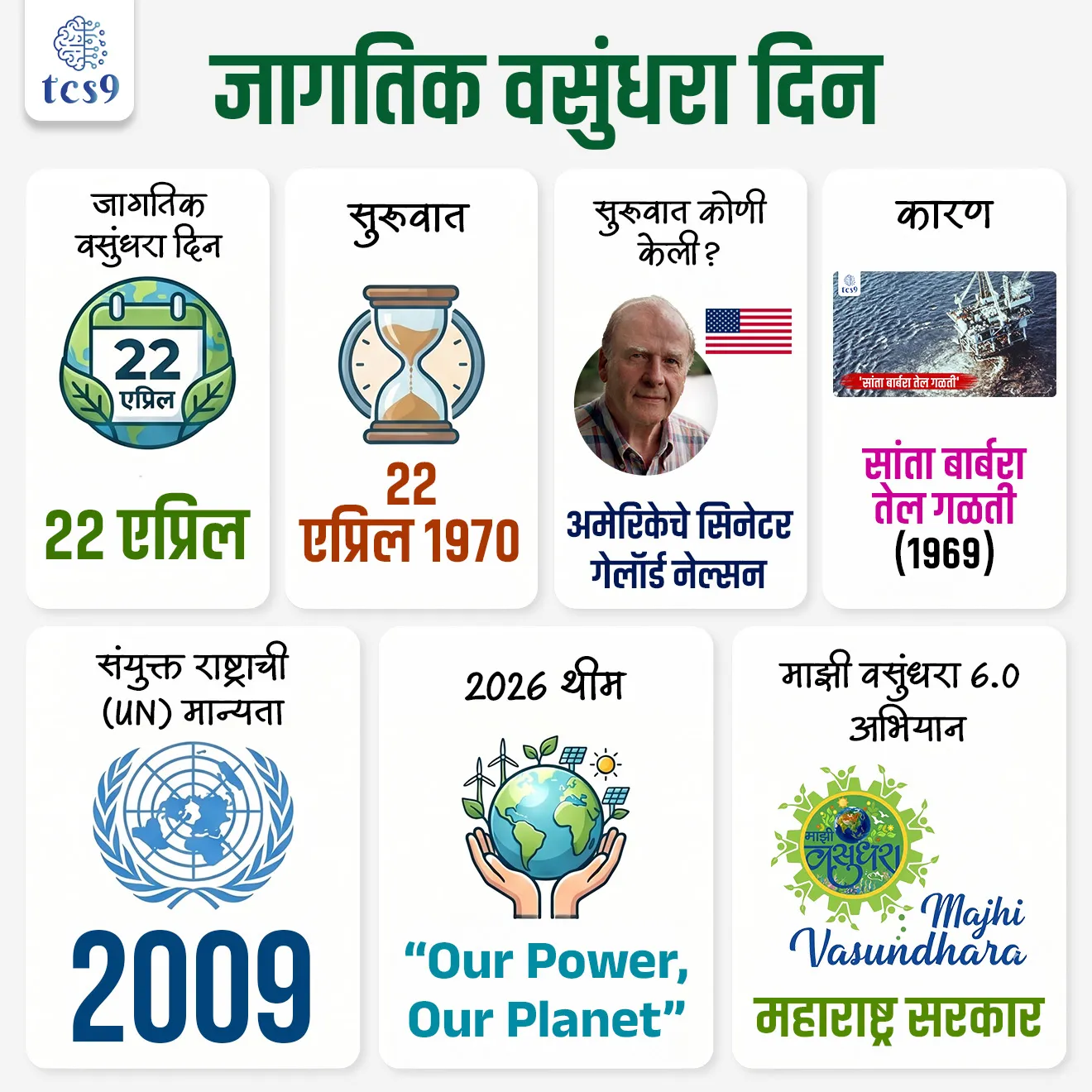 World Earth Day

📚 Subject : GS - दिनविशेष, पर्यावरण

सरळसेवा, तलाठी, वनरक्षक, पोलीस भरती, अग्निवीर , रेल्वे भरती, SSC GD, MPSC, UPSC परीक्षेसाठी विचारलेले / संभाव्य महत्त्वपूर्ण  प्रश्न


प्रश्न) जागतिक वसुंधरा दिन (World Earth Day) दरवर्षी केव्हा साजरा केला जातो ?
1. 5 जून
2. 8 मार्च
3.  22 मार्च
4. 22 एप्रिल

उत्तर : 22 एप्रिल

📰 बातमी काय ?
• दरवर्षी 22 एप्रिल रोजी  जागतिक वसुंधरा दिन (World Earth Day) साजरा केला जातो.
• या दिवसाला - ‘जागतिक पृथ्वी दिन’ किंवा 'आंतरराष्ट्रीय मातृ वसुंधरा दिन' (International Mother Earth Day) असेही म्हणतात.
• उद्देश - हा दिवस हवामान बदल (Climate Change), प्रदूषण (Pollution), जैवविविधतेचा ऱ्हास (Biodiversity Loss) यांसारख्या पर्यावरणीय समस्यांबाबत जनजागृती करण्यासाठी साजरा केला जातो.

📜 जागतिक वसुंधरा दिनाची ऐतिहासिक पार्श्वभूमी :
(World Earth Day - Historical Background) :
1) पहिली सुरुवात -
• 1969 मधील 'सांता बार्बरा तेल गळती' (Santa Barbara Oil Spill) च्या दुर्घटनेनंतर अमेरिकेचे सिनेटर गेलॉर्ड नेल्सन (Gaylord Nelson) यांनी या आंदोलनाची सुरुवात केली होती.
•  या दिवसाची सुरुवात 22 एप्रिल 1970 रोजी झाली, ज्याला आधुनिक पर्यावरण चळवळीचा जन्म मानला जातो. 
• कायदेशीर परिणाम - १९७० मधील पहिल्या आंदोलनामुळे अमेरिकेत पर्यावरण संरक्षण कायदा आणि 'पर्यावरण संरक्षण संस्था' (EPA) ची स्थापना झाली.

2) संयुक्त राष्ट्रांची (UN) मान्यता - 
• संयुक्त राष्ट्र महासभेने (UNGA) २००९ मध्ये एका ठरावाद्वारे २२ एप्रिल हा दिवस अधिकृतपणे 'आंतरराष्ट्रीय मातृ वसुंधरा दिन' (International Mother Earth Day) म्हणून घोषित केला.

3) जागतिक व्याप्ती - सध्या हा दिवस जगातील १९० पेक्षा जास्त देशांमध्ये सरकारी आणि बिगर-सरकारी संस्थांद्वारे (NGOs) साजरा केला जातो.

🧐 2026 साठी जागतिक वसुंधरा दिनाची संकल्पना (थीम) कोणती ?
• 2026 या वर्षाची मुख्य संकल्पना “आमची शक्ती, आमची वसुंधरा” (Our Power, Our Planet)  ही आहे.
•  ही संकल्पना प्रामुख्याने सामुदायिक कृती (Community Action), नूतनीकरणक्षम ऊर्जेकडे (Renewable Energy) वाटचाल आणि पर्यावरणाचे नुकसान करणाऱ्या घटकांची जबाबदारी निश्चित करणे यावर भर देते.

🌿 जागतिक वसुंधरा दिनाचे महत्त्व काय ?
• लोकशिक्षण -  शाश्वत सवयी (Sustainable Habits) आणि निसर्गाचे जतन याविषयी भावी पिढीमध्ये जागरूकता निर्माण करण्यासाठी. 
• धोरणात्मक बदल - नैसर्गिक संसाधनांच्या रक्षणासाठी जागतिक स्तरावर कडक कायदे आणि धोरणे आखण्यासाठी सरकारवर दबाव आणण्यासाठी हा दिवस महत्त्वाचा आहे.

महाराष्ट्र शासनाचे " माझी वसुंधरा 6.0 अभियान " : 
• महाराष्ट्र शासनाने पर्यावरण संरक्षणासाठी ” माझी वसुंधरा 6.0” या अभियानाच्या माध्यमातून व्यापक आणि समन्वित उपाययोजना राबविल्या आहेत. 
• या अभियानात राज्यातील सर्व महापालिका, नगरपरिषद आणि ग्रामपंचायतींचा सक्रिय सहभाग निश्चित करण्यात आला असून, स्थानिक स्वराज्य संस्थांना पर्यावरण संवर्धनाची जबाबदारी देण्यात आली आहे. 
• पंचमहाभूतांच्या संकल्पनेवर आधारित या योजनेत पृथ्वी, जल, वायू, अग्नी आणि आकाश या घटकांचे संतुलन राखण्यावर भर दिला जातो. 
• शासनाने वृक्षारोपण, जलसंधारण, सांडपाणी पुनर्वापर, कचरा व्यवस्थापन आणि हरित ऊर्जा वापर यांसारख्या उपक्रमांना प्रोत्साहन दिले आहे. 

🔑 परीक्षेच्या दृष्टीने IMP रिव्हिजन पॉईंट्स : World Earth Day

• जागतिक वसुंधरा दिन → 22 एप्रिल
• सुरुवात → 22 एप्रिल 1970
• सुरुवात कोणी केली? → अमेरिकेचे सिनेटर गेलॉर्ड नेल्सन
• कारण →  'सांता बार्बरा तेल गळती (1969)
• संयुक्त राष्ट्राची (UN) मान्यता - → 2009
• 2026 थीम → “Our Power, Our Planet”
• " माझी वसुंधरा 6.0 अभियान - महाराष्ट्र सरकार