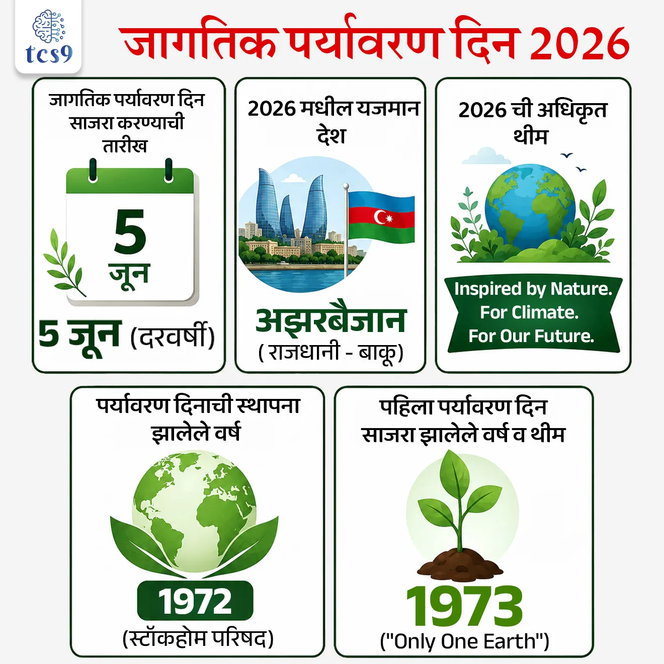 जागतिक पर्यावरण दिन 2026
World Environment Day 2026

📚 Subject : GS -  दिनविशेष, पर्यावरण

सरळसेवा, तलाठी, वनरक्षक, पोलीस भरती, अग्निवीर , रेल्वे भरती, SSC GD, MPSC, UPSC परीक्षेसाठी विचारलेले / संभाव्य महत्त्वपूर्ण  प्रश्न


प्रश्न) संयुक्त राष्ट्र पर्यावरण कार्यक्रमाच्या (UNEP) अंतर्गत पार पडलेल्या 'जागतिक पर्यावरण दिन 2026' चे अधिकृत यजमानपद कोणत्या देशाने भूषवले आहे ?
भारत
केनिया
अझरबैजान
स्वीडन

उत्तर : अझरबैजान (Azerbaijan) 

📰 बातमी काय ?
जागतिक पर्यावरण दिन हा पर्यावरण संवर्धनासाठी आणि जनजागृतीसाठी दरवर्षी 5 जून रोजी जगभरात साजरा केला जातो.

🧐 वर्ष 2026 च्या जागतिक पर्यावरण दिन सोहळ्याचे यजमान देश कोण ?
संयुक्त राष्ट्र पर्यावरण कार्यक्रमाने (UNEP) जाहीर केल्यानुसार, वर्ष 2026 च्या जागतिक पर्यावरण दिन मुख्य सोहळ्याचे यजमानपद अझरबैजान प्रजासत्ताक (Republic of Azerbaijan) या देशाकडे सोपवण्यात आले आहे. 
याचे मुख्य आयोजन अझरबैजानची राजधानी बाकू (Baku) येथे करण्यात आले.

🧐 जागतिक पर्यावरण दिन २०२६ ची संकल्पना (The Theme - 2026)
या वर्षाची अधिकृत मुख्य संकल्पना " निसर्गापासून प्रेरित. हवामानासाठी. आपल्या भविष्यासाठी " (Inspired by Nature. For Climate. For Our Future) ही आहे. 

✍️ या संकल्पनेचे ३ मुख्य आधारस्तंभ खालीलप्रमाणे आहेत : 
 1) निसर्गापासून प्रेरित (Inspired by Nature) → यामध्ये प्रामुख्याने 'निसर्गावर आधारित उपायांना' (Nature-based Solutions - NbS) प्रोत्साहन दिले जाते. 
जसे की मोठ्या प्रमाणावर वृक्षारोपण (Afforestation), विस्कळीत परिसंस्थांचे पुनरुज्जीवन (Ecosystem restoration) आणि पाणथळ जागांचे (Wetlands) जतन करणे.
 
2) हवामानासाठी (For Climate) → हवामान बदलाचे संकट रोखण्यासाठी कार्बन डायऑक्साइड शोषून घेणे (Carbon sequestration) आणि पर्यावरणाची लवचिकता वाढवण्यावर यात भर दिला जातो.
 
3) आपल्या भविष्यासाठी (For Our Future) → नैसर्गिक संसाधनांचे अतिशोष थांबवून आगामी पिढ्यांसाठी त्यांचे रक्षण करण्याच्या गरजेवर यामध्ये प्रामुख्याने प्रकाश टाकला गेला आहे.

📜 ऐतिहासिक पार्श्वभूमी आणि आयोजक संस्था (Historical Background & UNEP)
 स्थापना - जागतिक पर्यावरण दिनाची स्थापना संयुक्त राष्ट्रांच्या महासभेने (UNGA) 1972 मध्ये केली होती. 
मानवी पर्यावरणावर भर देणाऱ्या ऐतिहासिक 'स्टॉकहोम परिषद, 1972' (Stockholm Conference on the Human Environment) च्या उद्घाटनाच्या स्मरणार्थ (5 जून 1972) हा दिवस निश्चित करण्यात आला.
 
🤔 पहिला जागतिक पर्यावरण दिन केव्हा साजरी केला गेला ?
पहिला जागतिक पर्यावरण दिन 5 जून 1973 रोजी साजरा केला गेला.

🧐 पहिल्या जागतिक पर्यावरण दिनाची संकल्पना (थीम) काय होती ?
5 जून 1973 मध्ये साजरी केलेल्या पहिल्या जागतिक पर्यावरण दिनाची संकल्पना (थीम) Only one Earth  (फक्त एकच पृथ्वी)  ही होती.

🏛️ समन्वयक संस्था (Organizing Body):
UNEP उपक्रम - या जागतिक मोहिमेचे संपूर्ण नियोजन आणि समन्वय संयुक्त राष्ट्र पर्यावरण कार्यक्रम  (United Nations Environment Programme - UNEP) या संस्थेद्वारे केले जाते.
मुख्यालय (Headquarter) - UNEP चे  मुख्यालय केनिया देशातील  नैरोबी (Nairobi, Kenya) या ठिकाणी आहे.

🔑 परीक्षेच्या दृष्टीने IMP रिव्हिजन पॉईंट्स :
 जागतिक पर्यावरण दिन साजरा करण्याची तारीख → ५ जून (दरवर्षी)
 २०२६ मधील यजमान देश → अझरबैजान ( राजधानी - बाकू)
 २०२६ ची अधिकृत थीम → Inspired by Nature. For Climate. For Our Future.
 पर्यावरण दिनाची स्थापना झालेले वर्ष → 1972 (स्टॉकहोम परिषद)
 पहिला पर्यावरण दिन साजरा झालेले वर्ष व थीम → 1973 ("Only One Earth")


World Environment Day 2026, jagtik havaman din,  jagtik havaman dinachi sankalpana konti, World Environment Day theme, What is the theme for World Environment Day 2026?, Inspired by Nature. For Climate. For Our Future, What is the importance of 5 June?, United Nations General Assembly 1972 Stockholm Conference on the Human Environment, United Nations Environment Programme (UNEP), Who will host the 2026 World Environment Day?, Yajman desh kon, koni ayojit kela, The Republic of Azerbaijan,  capital city of Baku, jagtik paryavaran din kevha sajri kartat, 





प्रश्न) संयुक्त राष्ट्र पर्यावरण कार्यक्रमाच्या (UNEP) अंतर्गत पार पडलेल्या 'जागतिक पर्यावरण दिन 2026' चे अधिकृत यजमानपद कोणत्या देशाने भूषवले आहे ?
भारत
केनिया
अझरबैजान
स्वीडन

उत्तर : अझरबैजान (Azerbaijan) 




प्रश्न 2) संयुक्त राष्ट्र पर्यावरण कार्यक्रमाद्वारे (UNEP) साजरा करण्यात आलेल्या 'जागतिक पर्यावरण दिन 2026' ची अधिकृत मुख्य संकल्पना (Theme) खालीलपैकी कोणती आहे ?
फक्त एकच पृथ्वी (Only One Earth)
परिसंस्था पुनरुज्जीवन (Ecosystem Restoration)
प्लॅस्टिक प्रदूषणावर मात (Beat Plastic Pollution)
निसर्गाकडून प्रेरित. हवामानासाठी. आपल्या भविष्यासाठी. (Inspired by Nature. For Climate. For Our Future.)

उत्तर : निसर्गाकडून प्रेरित. हवामानासाठी. आपल्या भविष्यासाठी. (Inspired by Nature. For Climate. For Our Future.)






प्रश्न3) 'जागतिक पर्यावरण दिना'च्या ऐतिहासिक आणि चालू घडामोडींच्या पार्श्वभूमीवर खालील विधाने विचारात घ्या :
अ) या दिनाची स्थापना 1972 च्या ऐतिहासिक 'स्टॉकहोम परिषदे'च्या स्मरणार्थ करण्यात आली असून, हा दिवस पहिल्यांदा 1973 मध्ये साजरा झाला.
ब) वर्ष 2026 च्या जागतिक पर्यावरण दिनाची अधिकृत मुख्य थीम "Only One Earth" ही निश्चित करण्यात आली आहे.
क) जागतिक पर्यावरण दिनाचे जागतिक स्तरावर नियोजन आणि समन्वय करणाऱ्या 'UNEP' या संस्थेचे मुख्यालय नैरोबी (केनिया) येथे आहे.
वरीलपैकी कोणती विधाने बरोबर आहेत ?
फक्त अ आणि ब
फक्त अ आणि क
फक्त ब आणि क
अ, ब आणि क सर्व विधाने बरोबर आहेत

उत्तर : फक्त अ आणि क

❌ विधान ब चुकीचे आहे  कारण - "Only One Earth" ही 1973 च्या पहिल्या ऐतिहासिक पर्यावरण दिनाची थीम होती.
वर्ष 2026 साठीची संकल्पना (थीम) " निसर्गापासून प्रेरित. हवामानासाठी. आपल्या भविष्यासाठी " (Inspired by Nature. For Climate. For Our Future) ही आहे. 

✍️ अधिक माहिती -
स्थापना - जागतिक पर्यावरण दिनाची स्थापना संयुक्त राष्ट्रांच्या महासभेने (UNGA) 1972 मध्ये केली होती. 
पहिला जागतिक पर्यावरण दिन 5 जून 1973 रोजी साजरा केला गेला.