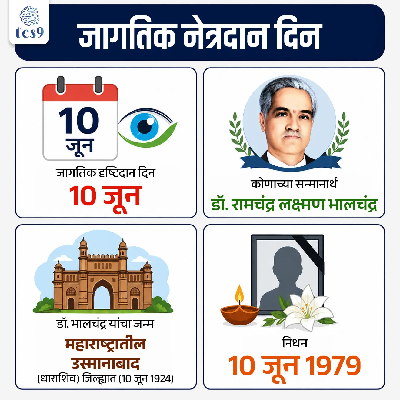 World Eye Donation Day


📚 Subject : GS - दिनविशेष, व्यक्ती विशेष

सरळसेवा, तलाठी, वनरक्षक, पोलीस भरती, अग्निवीर , रेल्वे भरती, SSC GD, MPSC, UPSC परीक्षेसाठी विचारलेले / संभाव्य महत्त्वपूर्ण  प्रश्न

प्रश्न) 'जागतिक दृष्टिदान दिन' केव्हा असतो ? 

1 मे
1 जून
10 जून
15 जून

उत्तर : 10 जून


📰 बातमी काय ?

नेत्रदानाचे महत्व लक्षात घेऊन दरवर्षी 10 जून हा दिवस 'जागतिक दृष्टिदान दिन' ( World Eye Donation Day) म्हणून साजरा करण्यात येतो.
जागतिक दृष्टिदान दिनाला " जागतिक नेत्रदान दिन "  असेही म्हणतात.

🧐 'जागतिक दृष्टिदान दिन' कोणाच्या सन्मानार्थ साजरी करण्यात येतो ? 
सुप्रसिद्ध नेत्र विशारद डॉ. रामचंद्र लक्ष्मण भालचंद्र (Dr. Ramachandra Laxman Bhalchandra) यांच्या  सन्मानार्थ  जागतिक नेत्रदान दिन म्हणून साजरा केला जातो.
१० जून हा दिवस डॉ. भालचंद्र यांचा जन्मदिवस आणि मृत्यू दिन दोन्ही आहे.

✍️ डॉ. रामचंद्र लक्ष्मण भालचंद्र यांबद्दल थोडक्यात माहिती : 

शासकीय सेवेत नेत्रचिकित्सक म्हणून अहोरात्र झटणाऱ्या डॉ. भालचंद्र यांचे नाव महाराष्ट्राच्या इतिहासात अजरामर आहे. 
जन्म : त्यांचा जन्म महाराष्ट्रातील धाराशिव जिल्ह्यात (पूवीचा उस्मानाबाद जिल्हा) 10 जून 1924 रोजी झाला. 
घरची परिस्थिती हलाखीची असूनही जिद्द आणि चिकाटीच्या जोरावर त्यांनी शिक्षण पूर्ण करून नेत्र विशारद पदवी मिळवली.
 डॉ. भालचंद्र यांनी ८० हजारांहून अधिक शस्त्रक्रिया केल्या. 
मृत्यू : 10 जून 1979 ला त्यांचे निधन झाले.  


'जागतिक दृष्टिदान दिन' का साजरी करतात ? 
जागतिक दृष्टिदान दिनाचे उद्दिष्ट कोणते ?

नेत्रदानाद्वारे कॉर्नियाचे रोग, जे मोतीबिंदू आणि काचबिंदूनंतर अंधत्वाचे प्रमुख कारण आहे, यावर उपचार करणे शक्य होते.
लोकांमध्ये नेत्रदानाचे महत्त्व समजावून सांगणे आणि त्याबाबत गैरसमज दूर करणे.
या दिवसाचे औचित्य साधून लोकांमध्ये नेत्रदानाविषयी जनजागृती करणे आणि लोकांना मृत्यूनंतर डोळे दान करण्याची शपथ घेण्यासाठी प्रेरित करणे ज्यामुळे दृष्टीहीन व्यक्तींचे जीवन प्रकाशमय होऊ शकेल. हे जागतिक नेत्रदान दिनाचे महत्वाचे उद्दिष्ट आहे.
एका व्यक्तीच्या नेत्रदानामुळे किमान 2 दृष्टीहीन व्यक्तींना दृष्टी मिळू शकते, ज्यामुळे त्यांचे जीवन सुंदर आणि सुखकर होऊ शकते.
नेत्रदान हे एक महान सामाजिक कार्य आहे, जे मृत्यूनंतरही इतरांना नवीन जीवन देते.


🔑 परीक्षेच्या दृष्टीने IMP रिव्हिजन पॉईंट्स : World Eye Donation Day
 जागतिक दृष्टिदान दिन → 10 जून
कोणाच्या सन्मानार्थ → डॉ. रामचंद्र लक्ष्मण भालचंद्र
 डॉ. भालचंद्र यांचा जन्म → महाराष्ट्रातील उस्मानाबाद (धाराशिव) जिल्ह्यात (10 जून 1924)
निधन→ 10 जून 1979 



World Eye Donation Day, Jagtik Netradan din, jagtik drushtidan din, vishwa Netradan din, International Eye Donation Day, Jagtik Netradan din konacha sanmanarth sajra kartat, Dr. Ramachandra Laxman Bhalchandra, Which day is eye donation day?, What is eye donation called?, Cornea Donation, dole, dolyanche ajar, motibindu,



प्रश्न) दरवर्षी 10 जून रोजी साजरा केला जाणारा 'जागतिक दृष्टिदान दिन' (World Eye Donation Day) महाराष्ट्रातील कोणत्या व्यक्तीच्या सन्मानार्थ साजरा केला जातो ?
1. डॉ. रामचंद्र लक्ष्मण भालचंद्र
2. डॉ. तात्याराव लहाने
3. डॉ. भालचंद्र नेमाडे
4. डॉ. प्रकाश आमटे

उत्तर :  डॉ. रामचंद्र लक्ष्मण भालचंद्र

शासकीय सेवेत नेत्रचिकित्सक म्हणून अहोरात्र सेवा देणारे महाराष्ट्रातील थोर डॉक्टर डॉ. रामचंद्र लक्ष्मण भालचंद्र यांच्या सन्मानार्थ 10 जून हा दिवस 'जागतिक दृष्टिदान दिन' म्हणून साजरा केला जातो. 
त्यांनी आपल्या कारकिर्दीत 80,000 हून अधिक नेत्र शस्त्रक्रिया केल्या होत्या.




प्रश्न 2) 'जागतिक दृष्टिदान दिनाबाबत' खालील विधानांचा विचार करा :
अ) दरवर्षी 10 जून हा दिवस जगभरात 'जागतिक दृष्टिदान दिन' (World Eye Donation Day) म्हणून साजरा केला जातो.
ब) हा दिवस महाराष्ट्रातील प्रसिद्ध नेत्र विशारद डॉ. तात्याराव लहाने यांच्या सन्मानार्थ आणि स्मृतीप्रत्यर्थ साजरा केला जातो.

वरीलपैकी कोणते/कोणती विधान/विधाने बरोबर आहेत ?
१) फक्त अ
२) फक्त ब
३) अ आणि ब दोन्ही बरोबर
४) अ आणि ब दोन्ही चूक

उत्तर : फक्त अ

 ❌ विधान ब चुकीचे आहे कारण : 
10 जून हा दिवस महाराष्ट्रातील शासकीय सेवेत 80,000 हून अधिक शस्त्रक्रिया करणाऱ्या डॉ. रामचंद्र लक्ष्मण भालचंद्र यांच्या सन्मानार्थ साजरा केला जातो.
 10 जून हा डॉ. भालचंद्र यांचा जन्म व मृत्यू दिन आहे.