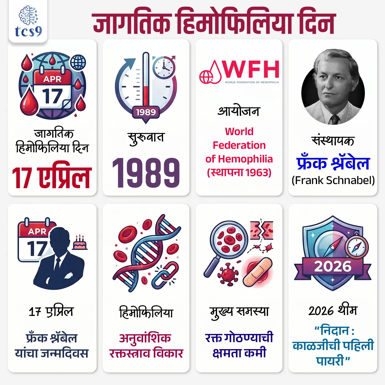 जागतिक हिमोफिलिया दिन
World Haemophilia day
📚 Subject : GS - दिनविशेष, विज्ञान आणि तंत्रज्ञान - रोग आणि आजार
सरळसेवा, तलाठी, वनरक्षक, पोलीस भरती, अग्निवीर , रेल्वे भरती, SSC GD, MPSC, UPSC परीक्षेसाठी विचारलेले / संभाव्य महत्त्वपूर्ण प्रश्न
प्रश्न) जागतिक हिमोफिलिया दिन केव्हा साजरा केला जातो ?
1. 14 एप्रिल
2. 17 एप्रिल
3. 22 एप्रिल
4. 30 एप्रिल
उत्तर : 17 एप्रिल
✍️ जागतिक हिमोफिलिया दिना बद्दल परीक्षेसाठी IMP वनलाईनर पॉईंट्स :
• जागतिक हिमोफिलिया दिन दरवर्षी 17 एप्रिल रोजी साजरा केला जातो.
• हिमोफिलिया आणि इतर रक्तस्त्राव विकारांबद्दल जागरूकता वाढवणे, उपचार आणि काळजीची उपलब्धता सुधारणे, तसेच हिमोफिलिया ग्रस्त व्यक्तींना आधार देणे हे या दिवसाचे मुख्य उद्दिष्ट आहे.
• 1989 पासून वर्ल्ड फेडरेशन ऑफ हिमोफिलिया (WFH) या संस्थेमार्फत 17 एप्रिल रोजी जागतिक हिमोफिलिया दिन साजरा केला जातो.
🤔 जागतिक हिमोफिलिया दिन 17 एप्रिल याच दिवशी का साजरी करतात ?
• 1963 मध्ये फ्रँक श्नॅबेल यांनी वर्ल्ड फेडरेशन ऑफ हिमोफिलिया (World Federation of Haemophilia) या संस्थेची स्थापना केली.
• फ्रँक श्नॅबेल (Frank Schnabel) यांच्या सन्मानार्थ 17 एप्रिल हा त्यांचा जन्मदिवस दिवस जागतिक हिमोफिलिया दिन म्हणून साजरा केला जातो.
🧐 हिमोफिलिया म्हणजे काय ?
🧐 What is Haemophilia ?
• हिमोफिलिया हा एक दुर्मिळ अनुवांशिक विकार आहे.
• ज्यामध्ये रक्त गोठण्याची क्षमता गंभीरपणे कमी होते,
• यात किरकोळ दुखापतींमधूनही दीर्घकाळ रक्तस्त्राव होतो.
🤔 जागतिक हिमोफिलिया दिन 2026 ची संकल्पना (थीम) कोणती ?
• "निदान : काळजीची पहिली पायरी" (Diagnosis: First step to care) ही जागतिक हिमोफिलिया दिन 2026 ची थीम आहे.
• थीम निवडण्याचे कारण - 'वर्ल्ड फेडरेशन ऑफ हिमोफिलिया'च्या अहवालानुसार, जगभरातील हिमोफिलिया आणि इतर अनुवांशिक रक्तस्त्राव विकार असलेल्या एकूण रुग्णांपैकी जवळपास 75% लोकांचे अद्याप योग्य निदानच झालेले नाही.
• जोपर्यंत आजाराचे अचूक निदान होत नाही, तोपर्यंत योग्य उपचार सुरू करता येत नाहीत.
• म्हणूनच 2026 मध्ये 'लवकर निदाना'वर (Early Diagnosis) संपूर्ण जगाचे लक्ष केंद्रित करण्यात आले आहे.
🔑 परीक्षेच्या दृष्टीने IMP रिव्हिजन पॉईंट्स :
• जागतिक हिमोफिलिया दिन — 17 एप्रिल
• सुरुवात — 1989
• आयोजन — World Federation of Hemophilia (स्थापना 1963)
• संस्थापक — फ्रँक श्नॅबेल (Frank Schnabel)
• 17 एप्रिल — फ्रँक श्नॅबेल यांचा जन्मदिवस
• हिमोफिलिया — अनुवांशिक रक्तस्त्राव विकार
• मुख्य समस्या — रक्त गोठण्याची क्षमता कमी
• 2026 थीम — “निदान : काळजीची पहिली पायरी” (“Diagnosis: First Step to Care”)