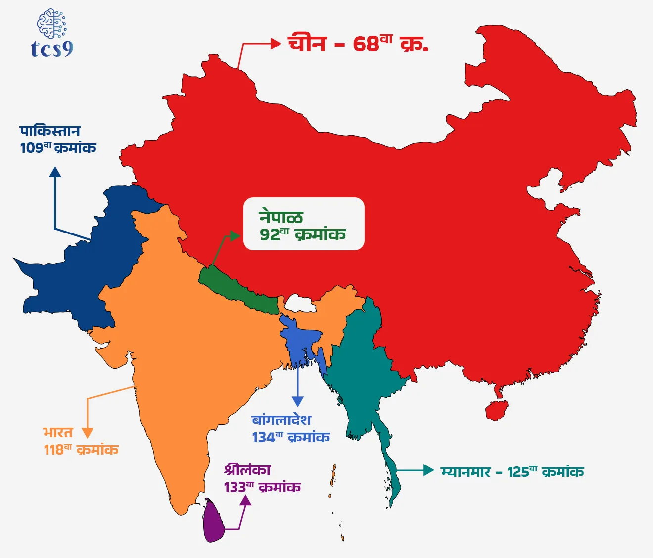 वर्ल्ड हॅपीनेस रिपोर्ट 2025 मध्ये भारत आणि शेजारील देशांची क्रमांक :
• चीन – 68 वा क्रमांक
• नेपाळ – 92 वा क्रमांक
• पाकिस्तान – 109 वा क्रमांक
• भारत – 118 वा क्रमांक
• म्यानमार - 125 वा क्रमांक
• श्रीलंका – 133 वा क्रमांक
• बांगलादेश – 134 वा क्रमांक