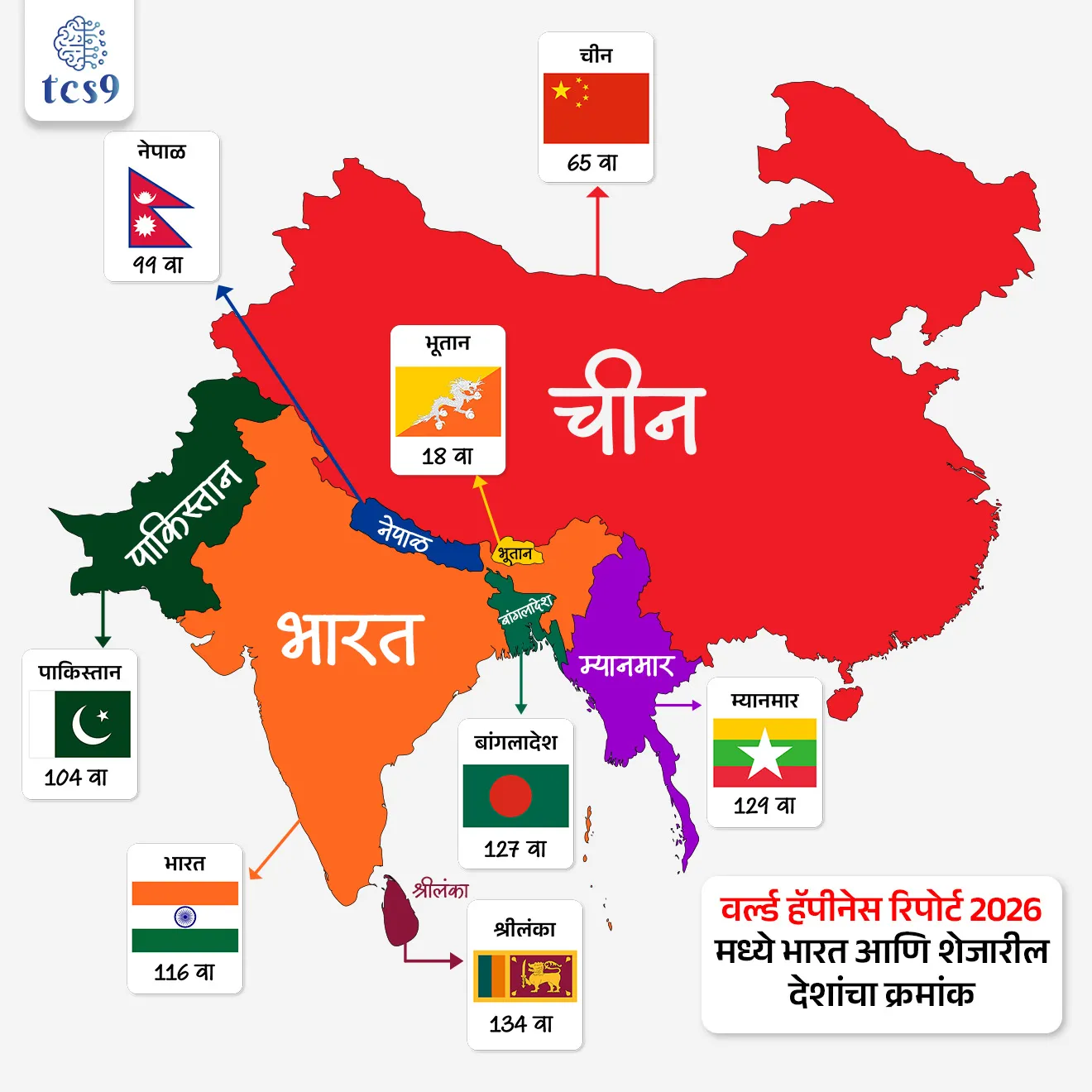 World Happiness Report 2026
📚 Subject : GS - रिपोर्ट
सरळसेवा, तलाठी, वनरक्षक, पोलीस भरती, अग्निवीर , रेल्वे भरती, SSC GD, MPSC, UPSC परीक्षेसाठी विचारलेले / संभाव्य महत्त्वपूर्ण प्रश्न
प्रश्न) 2026 च्या जागतिक आनंद अहवाल (वर्ल्ड हॅपीनेस रिपोर्ट) नुसार भारताचा क्रमांक किती आहे ?
1. 65
2. 99
3. 104
4. 116
उत्तर : 116
📰 बातमी काय ?
• ‘आंतरराष्ट्रीय आनंद दिना’ निमित्त, संयुक्त राष्ट्रांनी जगातील सर्वात आनंदी देशांची यादी जाहीर केली.
• आंतरराष्ट्रीय आनंद दिन दरवर्षी 20 मार्च रोजी साजरी करण्यात येतो.
🧐 वर्ल्ड हॅपीनेस रिपोर्ट 2026 कोणी प्रकाशित केला ?
• ऑक्सफर्ड विद्यापीठाच्या वेलबीइंग रिसर्च सेंटरने गॅलप आणि यूएन सस्टेनेबल डेव्हलपमेंट सोल्युशन्स नेटवर्क च्या भागीदारीत वर्ल्ड हॅपीनेस रिपोर्ट 20 मार्च रोजी प्रकाशित केला.
• हा अहवाल तयार करताना देशातील उत्पन्न, सामाजिक आधार, निरोगी आयुष्य , स्वातंत्र्य, उदारता आणि भ्रष्टाचाराचे प्रमाण या महत्त्वाच्या निकषांचा विचार केला जातो.
😊 जगातील सर्वात आनंदी देश कोणता ?
• वर्ल्ड हॅपीनेस रिपोर्ट 2026 नुसार फिनलंड सलग नवव्या वर्षी जगातील सर्वात आनंदी देश ठरला आहे.
• अहवालानुसार फिनलंडचे लोक सर्वात आनंदी आहे.
1. फिनलंड (Finland) - पहिला
2. आइसलँड (Iceland) - दुसरा
3. डेन्मार्क (Denmark) - तिसरा
😥 वर्ल्ड हॅपीनेस रिपोर्ट 2026 नुसार सर्वात कमी आनंदी देश कोणता ?
• अफगाणिस्तान हा सर्वात शेवटच्या म्हणजे च 147 व्या क्रमांकावर असून
• वर्ल्ड हॅपीनेस रिपोर्ट 2026 नुसार अफगाणिस्तान हा जगातील सर्वात कमी आनंदी देश आहे.
शेवटचे तीन देश -
3) मलावी (Malawi) - 145 वा क्रमांक
2) सिएरा लिओन (Sierra Leone) - 146 वा क्रमांक
1) अफगाणिस्तान (Afghanistan) - 147 वा क्रमांक
🇮🇳 वर्ल्ड हॅपीनेस रिपोर्ट 2026 मध्ये भारताचा क्रमांक कितवा ?
• 2026 मध्ये भारताचा 116 वा क्रमांक आहे.
• (तर 2025 मध्ये भारताचा 118 वा क्रमांक होता. )
🌍 वर्ल्ड हॅपीनेस रिपोर्ट 2026 मध्ये भारत आणि शेजारील देशांचा क्रमांक :
• चीन – 65 वा क्रमांक
• नेपाळ – 99 वा क्रमांक
• पाकिस्तान – 104 वा क्रमांक
• भारत – 116 वा क्रमांक
• बांग्लादेश – 127 वा क्रमांक
• म्यानमार - 129 वा क्रमांक
• श्रीलंका – 134 वा क्रमांक
नोट : वर्ल्ड हॅपीनेस रिपोर्ट 2026 मध्ये भारतापुढे चीन, नेपाळ आणि पाकिस्तान हे देश आहे हे लक्षात ठेवा.