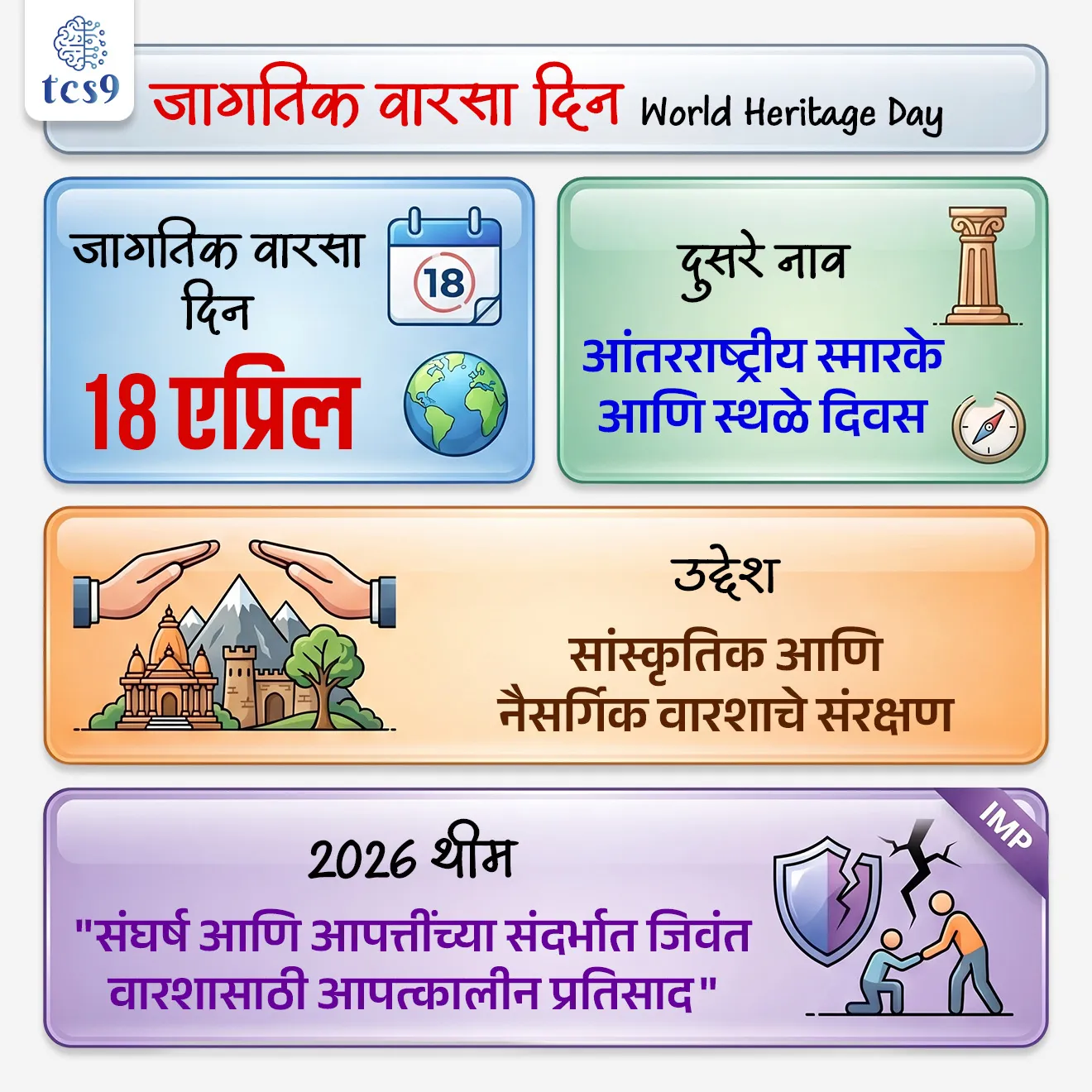 World Heritage Day
📚 Subject : GS - दिनविशेष
सरळसेवा, तलाठी, वनरक्षक, पोलीस भरती, अग्निवीर , रेल्वे भरती, SSC GD, MPSC, UPSC परीक्षेसाठी विचारलेले / संभाव्य महत्त्वपूर्ण प्रश्न
प्रश्न) दरवर्षी जागतिक वारसा दिन केव्हा साजरी करण्यात येतो ?
1. 14 एप्रिल
2. 18 एप्रिल
3. 1 मे
4. 5 जून
उत्तर : 18 एप्रिल
📰 बातमी काय ?
• दरवर्षी जगभरात 18 एप्रिल या दिवशी जागतिक वारसा दिन (World Heritage Day) साजरा केला जातो.
⏳ जागतिक वारसा दिना बद्दल परीक्षेसाठी IMP माहिती :
• हा दिवस आंतरराष्ट्रीय स्मारके आणि स्थळे दिवस (International Day for Monuments and Sites) म्हणूनही ओळखला जातो.
• 1982 मध्ये आंतरराष्ट्रीय स्मारके आणि स्थळे परिषदेने (International Council on Monuments and Sites (ICOMOS)) 18 एप्रिल हा दिवस जागतिक वारसा दिन म्हणून साजरी करण्याची शिफारस केली.
• ही शिफारस 1983 मध्ये UNESCO ने मंजूर केली.
🤔 जागतिक वारसा स्थळे म्हणजे नेमकं काय ?
• जागतिक वारसा स्थळे (World Heritage Sites) ही अशी ठिकाणे आहेत जी मानवतेसाठी त्यांच्या उत्कृष्ट वैश्विक मूल्यासाठी ओळखली जातात.
• ही स्थळे भविष्यातील पिढ्यांसाठी संरक्षण आणि जतन करण्यासाठी जागतिक वारसा यादीत समाविष्ट केलेली आहेत.
• ही स्थळे युनेस्को द्वारे प्रशासित आंतरराष्ट्रीय करारानुसार कायदेशीर संरक्षण असलेले महत्त्वाचे स्थळे आणि क्षेत्रे आहेत.
🧐 जागतिक वारसा दिन (World Heritage Day) का साजरी करतात ?
• हा दिवस जागतिक स्तरावर सांस्कृतिक आणि नैसर्गिक वारसा स्थळांचे महत्त्व आणि त्यांच्या संरक्षणाचे महत्त्व अधोरेखित करण्यासाठी साजरा केला जातो.
• जगभरातील मानवी इतिहासाशी संबंधित ऐतिहासिक, सांस्कृतिक आणि नैसर्गिक स्थळांचे जतन करणे आणि त्यासंदर्भात जनजागृती करणे हे या दिवसाचे उद्दिष्ट आहे.
✍️ भारतात किती जागतिक वारसा स्थळे आहेत ?
• जागतिक वारसा स्थळांच्या संख्येत भारताचा जागतिक स्तरावर 6 वा क्रमांक लागतो.
• भारतात 44 युनेस्को जागतिक वारसा स्थळे आहेत.
• त्यांपैकी 36 ही सांस्कृतिक (Cultural) , 7 ही नैसर्गिक (Natural) तर 1 मिश्र (Mixed) स्थळे आहेत.
🎯 जागतिक वारसा दिन 2026 ची संकल्पना (थीम) कोणती ?
• "संघर्ष आणि आपत्तींच्या संदर्भात जिवंत वारशासाठी आपत्कालीन प्रतिसाद" (Emergency Response for Living Heritage in Contexts of Conflicts and Disasters) ही यंदाची संकल्पना आहे.
• ही थीम नैसर्गिक आपत्ती किंवा मानवनिर्मित संघर्षाच्या (युद्ध/दंगल) काळात ऐतिहासिक स्थळे, परंपरा आणि सांस्कृतिक वारशाचे रक्षण करण्यावर भर देते
🔑 परीक्षेच्या दृष्टीने IMP रिव्हिजन पॉईंट्स : World Heritage Day
• जागतिक वारसा दिन — 18 एप्रिल
• दुसरे नाव — आंतरराष्ट्रीय स्मारके आणि स्थळे दिवस
• उद्देश — सांस्कृतिक आणि नैसर्गिक वारशाचे संरक्षण
• 2026 थीम — "संघर्ष आणि आपत्तींच्या संदर्भात जिवंत वारशासाठी आपत्कालीन प्रतिसाद"