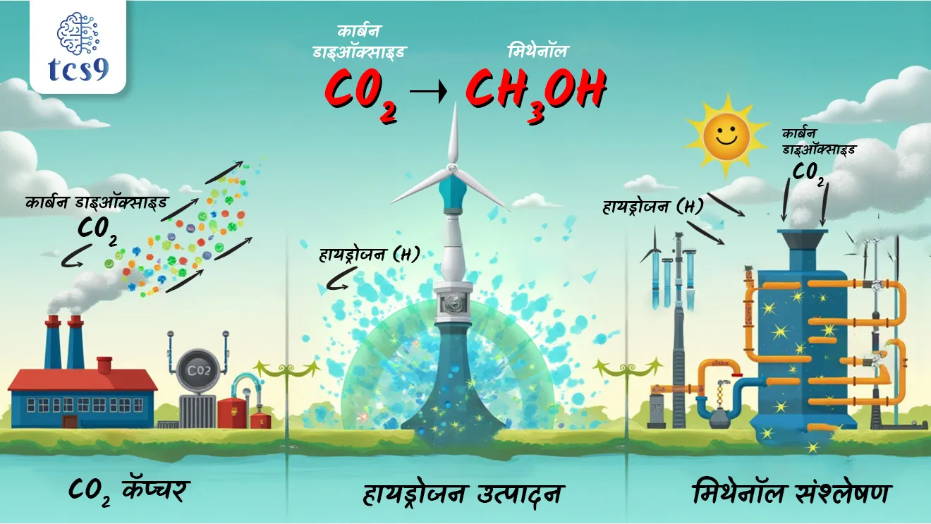 [ batami kay ahe, carbon-di-oxide-te-methanol-rupantaran-mhanje-nemka-kay, Carbon-di-oxide te methanol rupantaran kasa kartat, CO2-capture, Hydrogen-utpadan, methanol-sansleshan, nutnikaranyogya indhan strot, renewable fuel source, urja sathavnuk anni vahatuk, efficient energy storage and transport, haritgruh vayu utsarjanaat ghat, reduction in greenhouse gas emmissions, methanol-mhanje-kay, methanol-che-gundharma-konte, NTPC-National-Thermal-Power-Corporation-Limited, NTPC-che-mukhyalay-navi-delhi, sthapna-1975 ]