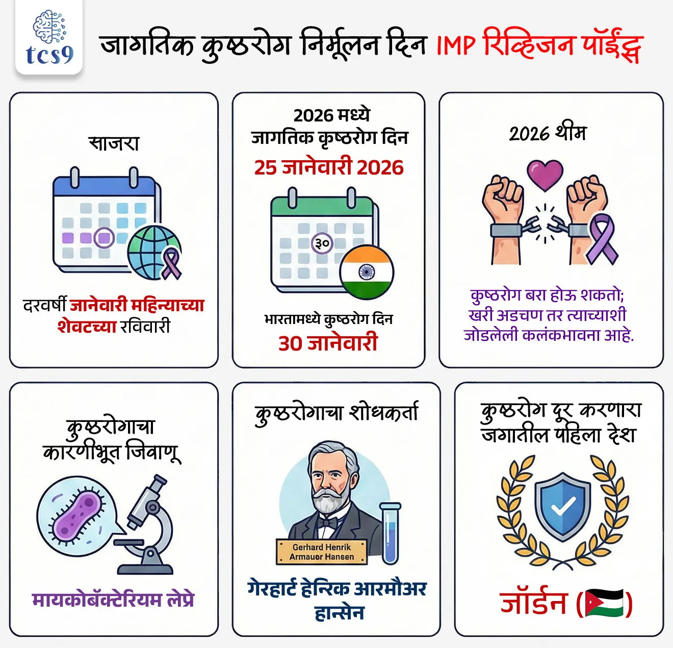🔑 परीक्षेच्या दृष्टीने IMP रिव्हिजन पॉईंट्स : जागतिक कुष्ठरोग निर्मूलन दिन
• साजरा : दरवर्षी जानेवारी महिन्याच्या शेवटच्या रविवारी
• 2026 मध्ये जागतिक दिन : 25 जानेवारी 2026
• भारतामध्ये कुष्ठरोग दिन : 30 जानेवारी
• 2026 ची थीम : कुष्ठरोग बरा होऊ शकतो; खरी अडचण तर त्याच्याशी जोडलेली कलंकभावना आहे.
• कुष्ठरोगाचा कारणीभूत जिवाणू : मायकोबॅक्टेरियम लेप्रे
• कुष्ठरोगाचा शोधकर्ता : गेरहार्ट हेन्रिक आरमौअर हान्सेन
• कुष्ठरोग दूर करणारा जगातील पहिला देश : जॉर्डन