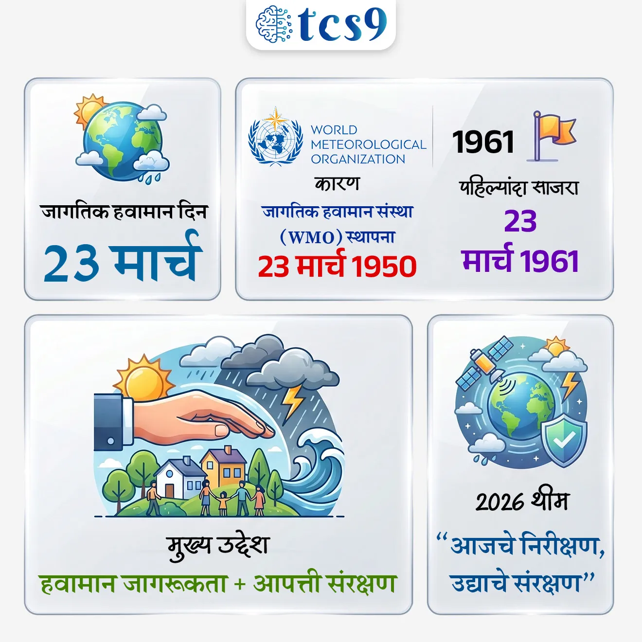 जागतिक हवामान दिन
World Meteorological Day


📚 Subject : GS - दिनविशेष, पर्यावरण

सरळसेवा, तलाठी, वनरक्षक, पोलीस भरती, अग्निवीर , रेल्वे भरती, SSC GD, MPSC, UPSC परीक्षेसाठी विचारलेले / संभाव्य महत्त्वपूर्ण  प्रश्न


प्रश्न) जागतिक हवामान दिना बद्दल योग्य विधान/ विधाने असलेला पर्याय निवडा.
अ)  23 मार्च हा दिवस 'जागतिक हवामान दिन' म्हणून साजरा केला जातो.
ब) " आजचे निरीक्षण, उद्याचे संरक्षण "  ही या दिनासाठी 2026 ची संकल्पना आहे.

पर्याय :
1. फक्त अ बरोबर
2. फक्त ब बरोबर 
3. अ आणि ब दोन्ही बरोबर
4. अ आणि ब दोन्ही चूक 

उत्तर : अ आणि ब दोन्ही बरोबर


🧐 जागतिक हवामान दिन केव्हा आणि का साजरी करतात ? 
• जगभरात 23 मार्च हा दिवस 'जागतिक हवामान दिन' म्हणून साजरा केला जातो. 
• हवामानातील अनपेक्षित बदलांमुळे मानवी साधनसंपत्तीचे तसेच इतर प्राणी - पक्ष्यांचेही  नुकसान होते. 
• हा दिवस लोकांना हवामान आणि हवामानाबद्दल शिक्षित करण्याची आणि हवामानविषयक धोक्यांबद्दल जागरूक करण्याची संधी प्रदान करतो. 
• हा दिवस लोकांना पृथ्वीच्या वातावरणाचे रक्षण करण्यात त्यांच्या भूमिकेबद्दल जागरूक करण्यासाठी देखील पाळला जातो.
• त्याचबरोबर राष्ट्रीय हवामान आणि जलविज्ञान सेवांचे समाजाच्या सुरक्षिततेसाठी आणि कल्याणासाठी आवश्यक योगदान महत्व हा दिवस अधोरेखित करतो.

🧐 23 मार्च हा दिवस जागतिक हवामान दिन म्हणून का साजरा करतात ? 
• 23 मार्च 1950 रोजी जागतिक हवामान संस्था (World Meteorological Organization) ची स्थापना करण्यात आली. 
• जागतिक हवामान संघटनेच्या स्थापनेच्या स्मरणार्थ 23 मार्च हा दिवस जागतिक हवामान दिन म्हणून साजरा करतात. 

🤔 पहिला जागतिक हवामान दिन केव्हा साजरी करण्यात आला ? 
• जागतिक हवामान दिन पहिल्यांदा 23 मार्च 1961 रोजी साजरा करण्यात आला.

🎯 जागतिक हवामान दिन 2026 ची संकल्पना (थीम) काय आहे ? 
• " आजचे निरीक्षण, उद्याचे संरक्षण " ("Observing Today, Protecting Tomorrow") ही जागतिक हवामान दिन 2026 ची संकल्पना आहे. 
• अत्याधुनिक तंत्रज्ञानाद्वारे केलेले हवामानाचे अचूक निरीक्षण हे नैसर्गिक आपत्तींपासून मानवी जीवनाचे रक्षण करण्यास मदत करते.
• निरीक्षण आणि या माहितीच्या आधारे शेती आणि पर्यावरणाचे योग्य नियोजन केल्यानेच भविष्यातील शाश्वत विकासाचा पाया मजबूत होतो. -  हे या वर्षीच्या संकल्पनेतून स्पष्ट होते.

✍️ जागतिक हवामान संस्था (World Meteorological Organization) बद्दल परीक्षेसाठी IMP वनलाईनर पॉईंट्स : 

• जागतिक हवामान संस्थेची (WMO) ची निर्मिती आंतरराष्ट्रीय हवामान संघटना (IMO) पासून झाली.
• 23 मार्च 1950 रोजी जागतिक हवामान संस्थेची स्थापना करण्यात आली.
• WMO ही संयुक्त राष्ट्रांची (United Nations ) विशेष एजन्सी आहे. 
• WMO हवामानशास्त्र (हवामान आणि हवामान), ऑपरेशनल हायड्रोलॉजी आणि संबंधित भूभौतिकीय विज्ञाना संदर्भात काम करते. 
• मुख्यालय (Headquarters) : जागतिक हवामान संस्थेचे मुख्यालय स्विझरलँड देशात जिनिव्हा (Geneva) शहरात आहे. 
• भारत हा जागतिक हवामान संस्थेचा (WMO) सदस्य आहे.



🔑 परीक्षेच्या दृष्टीने IMP रिव्हिजन पॉईंट्स : World Meteorological Day

• जागतिक हवामान दिन — 23 मार्च
• कारण — जागतिक हवामान संस्था (WMO) स्थापना - 23 मार्च 1950
• पहिल्यांदा साजरा — 23 मार्च 1961
• मुख्य उद्देश — हवामान जागरूकता + आपत्ती संरक्षण
• 2026 थीम — “आजचे निरीक्षण, उद्याचे संरक्षण”