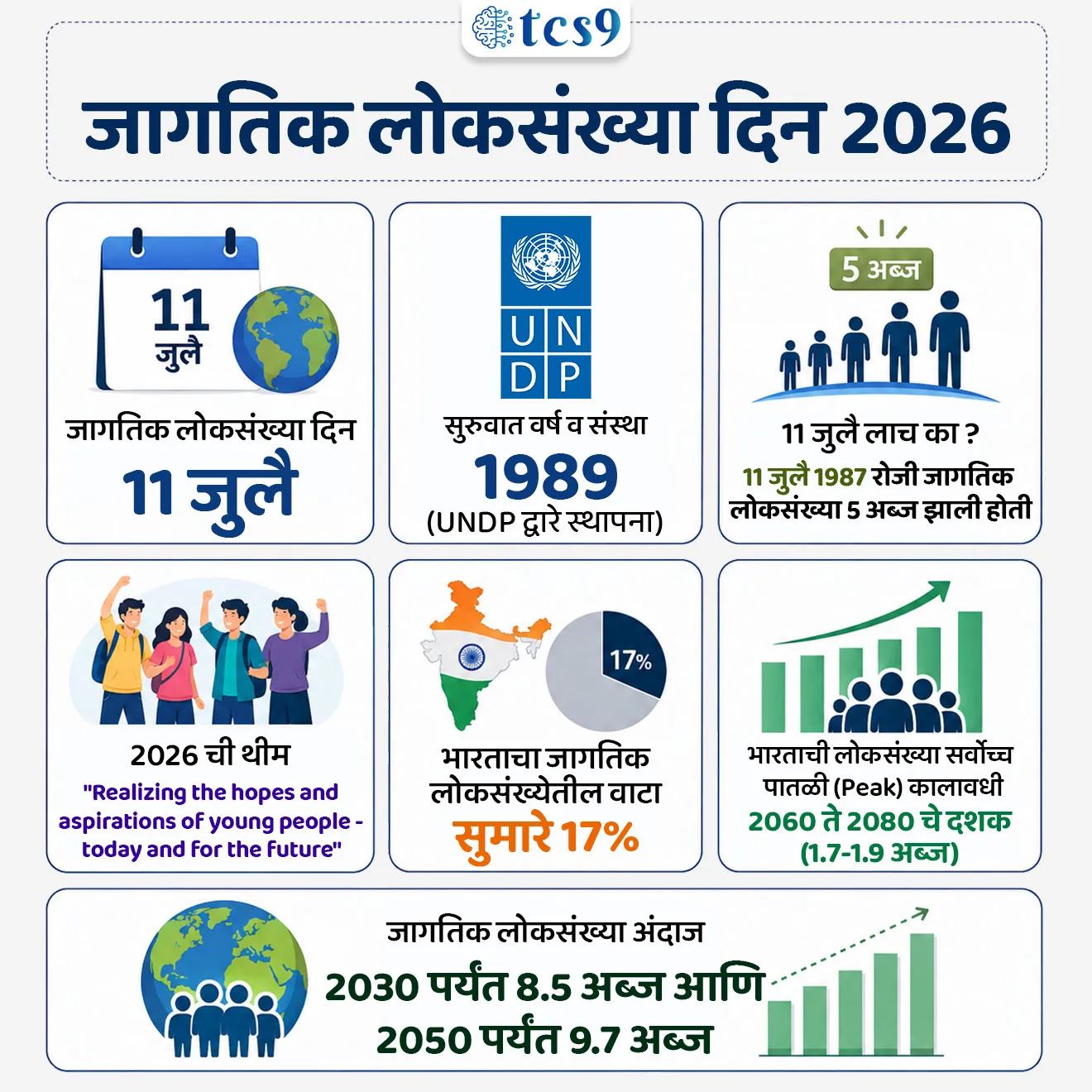 World Population Day 2026

📚 Subject : GS - दिनविशेष, भूगोल - लोकसंख्या

सरळसेवा, तलाठी, वनरक्षक, पोलीस भरती, अग्निवीर , रेल्वे भरती, SSC GD, MPSC, UPSC परीक्षेसाठी विचारलेले / संभाव्य महत्त्वपूर्ण  प्रश्न


प्रश्न) दरवर्षी 11 जुलै रोजी साजरा केला जाणारा 'जागतिक लोकसंख्या दिन' (World Population Day) ची स्थापना 1989 मध्ये खालीलपैकी कोणत्या आंतरराष्ट्रीय संस्थेद्वारे करण्यात आली ?

1. संयुक्त राष्ट्र विकास कार्यक्रम (UNDP)
2. युनेस्को (UNESCO)
3. जागतिक आरोग्य संघटना (WHO)
4. जागतिक बँक (World Bank)

उत्तर : संयुक्त राष्ट्र विकास कार्यक्रम (UNDP)

📰 बातमी काय ?
• दरवर्षी 11 जुलै रोजी जगभरात 'जागतिक लोकसंख्या दिन' (World Population Day) साजरा केला जातो.
• वाढत्या लोकसंख्येचे सामाजिक, आर्थिक आणि विकासात्मक परिणाम यांविषयी लोकांमध्ये जनजागृती निर्माण करणे हा या दिवसाचा मुख्य उद्देश आहे.

🧐 जागतिक लोकसंख्या दिन कारण, स्थापना, मुख्य उद्दिष्ट : 
1) 'फाइव्ह बिलियन डे' -
• 11 जुलै 1987 रोजी जगाच्या लोकसंख्येने 5 अब्जांचा (Five Billion) टप्पा गाठला होता. या घटनेला 'फाइव्ह बिलियन डे' (Five Billion Day) म्हणून ओळखले गेले.
2) अधिकृत स्थापना (1989) -
• वेगाने वाढणाऱ्या लोकसंख्येच्या आव्हानांकडे लक्ष वेधण्यासाठी संयुक्त राष्ट्र विकास कार्यक्रम (UNDP - United Nations Development Programme) द्वारे 1989 मध्ये या दिवसाची अधिकृत स्थापना करण्यात आली.
3) मुख्य उद्दिष्ट - 
• माता आरोग्य, गरिबी निर्मूलन, बेरोजगारी, आर्थिक विषमता, स्थलांतर आणि मूलभूत आरोग्य सुविधांच्या उपलब्धतेवर जागतिक स्तरावर उपाययोजना शोधणे.

🎯 वर्ष 2026 साठीची जागतिक लोकसंख्या दिनाची  संकल्पना (थीम) कोणती ?
• “Realizing the hopes and aspirations of young people – today and for the future” (तरुणांच्या आशा आणि आकांक्षांची पूर्तता करणे – आज आणि भविष्यासाठी) 

🌍 जागतिक लोकसंख्या वाढ - 
• जगाची लोकसंख्या 1 अब्ज होण्यासाठी हजारो वर्षे लागली, परंतु पुढील अवघ्या दोन शतकांत ती सात पटीने वाढली.
• 2011 मध्ये जागतिक लोकसंख्येने 7 अब्ज पार केले.
• संयुक्त राष्ट्रांच्या अंदाजानुसार जागतिक लोकसंख्या 2030 पर्यंत 8.5 अब्ज आणि 2050 पर्यंत 9.7 अब्ज होण्याचा अंदाज आहे.

🇮🇳 भारताची लोकसंख्या स्थिती : 
• भारत (सुमारे 1.4 अब्ज) हा जगातील सर्वाधिक लोकसंख्या असलेल्या देशांपैकी एक असून, जगाच्या एकूण लोकसंख्येपैकी सुमारे 17% लोकसंख्या एकट्या भारतात राहते.
• भारताची लोकसंख्या 2060 ते 2080 च्या दशकात 1.7 ते 1.9 अब्ज या सर्वोच्च पातळीवर (Peak) पोहोचेल आणि त्यानंतर हळूहळू स्थिर किंवा कमी होण्याची शक्यता वर्तवण्यात आली आहे.

🔑 परीक्षेच्या दृष्टीने IMP रिव्हिजन पॉईंट्स : World Population Day
• जागतिक लोकसंख्या दिन → 11 जुलै
• सुरुवात वर्ष व संस्था → 1989 (UNDP द्वारे स्थापना)
• 11 जुलै लाच का ? → 11 जुलै 1987 रोजी जागतिक लोकसंख्या 5 अब्ज झाली होती
• 2026 ची थीम → “Realizing the hopes and aspirations of young people – today and for the future”
• भारताचा जागतिक लोकसंख्येतील वाटा → सुमारे 17%
• भारताची लोकसंख्या सर्वोच्च पातळी(Peak) कालावधी → 2060 ते 2080 चे दशक (1.7–1.9 अब्ज)
• जागतिक लोकसंख्या अंदाज → 2030 पर्यंत 8.5 अब्ज आणि 2050 पर्यंत 9.7 अब्ज


World Population Day, Jagtik loksankhya din, vishva loksankhya din, Demography, Social Issues,  Human Resource Development, population, India's population, world's population, world demographic information, India's demographic information, population theory, geography, What is the current demographic status of India?, Population change in India, 



प्रश्न) दरवर्षी 11 जुलै रोजी साजरा केला जाणारा 'जागतिक लोकसंख्या दिन' (World Population Day) ची स्थापना 1989 मध्ये खालीलपैकी कोणत्या आंतरराष्ट्रीय संस्थेद्वारे करण्यात आली ?

1. संयुक्त राष्ट्र विकास कार्यक्रम (UNDP)
2. युनेस्को (UNESCO)
3. जागतिक आरोग्य संघटना (WHO)
4. जागतिक बँक (World Bank)

उत्तर : संयुक्त राष्ट्र विकास कार्यक्रम (UNDP)

• 11 जुलै 1987 रोजी जगाच्या लोकसंख्येने 5 अब्जांचा टप्पा ओलांडला होता.
• याच पार्श्वभूमीवर संयुक्त राष्ट्र विकास कार्यक्रमाच्या (UNDP) गव्हर्निंग कौन्सिलने 1989 मध्ये अधिकृतपणे 11 जुलै हा दिवस जागतिक लोकसंख्या दिन म्हणून घोषित केला.


प्रश्न 2) 'जागतिक लोकसंख्या दिन' आणि लोकसंख्या वाढीच्या संदर्भात खालील विधाने विचारात घ्या :
अ) 11 जुलै 1987 रोजी जगाच्या लोकसंख्येने 5 अब्जांचा टप्पा ओलांडल्यामुळे 11 जुलै हा दिवस 'जागतिक लोकसंख्या दिन' म्हणून निवडला गेला.
ब) सध्या भारत जगाच्या एकूण लोकसंख्येच्या सुमारे 17% लोकसंख्येचे प्रतिनिधित्व करतो.
क) संयुक्त राष्ट्रांच्या अंदाजानुसार भारताची लोकसंख्या 2030 पर्यंत स्थिर होऊन कमी होण्यास सुरुवात होईल.

वरीलपैकी कोणती विधाने बरोबर आहेत ?
1. फक्त अ आणि ब
2. फक्त ब आणि क
3. फक्त अ आणि क
4. अ, ब आणि क सर्व बरोबर

उत्तर : फक्त अ आणि ब

❌ विधान क चुकीचे आहे कारण - 
• भारताची लोकसंख्या 2060 ते 2080 च्या दशकात 1.7–1.9 अब्ज च्या सर्वोच्च पातळीवर (Peak) पोहोचेल आणि त्यानंतर हळूहळू स्थिर किंवा कमी होण्याची शक्यता वर्तवण्यात आली आहे.