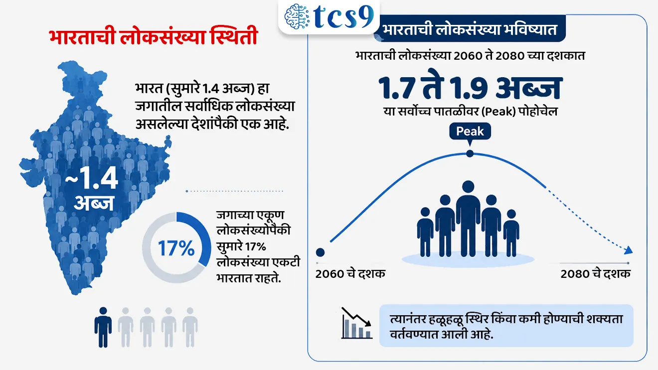 World Population Day 2026

📚 Subject : GS - दिनविशेष, भूगोल - लोकसंख्या

सरळसेवा, तलाठी, वनरक्षक, पोलीस भरती, अग्निवीर , रेल्वे भरती, SSC GD, MPSC, UPSC परीक्षेसाठी विचारलेले / संभाव्य महत्त्वपूर्ण  प्रश्न


प्रश्न) दरवर्षी 11 जुलै रोजी साजरा केला जाणारा 'जागतिक लोकसंख्या दिन' (World Population Day) ची स्थापना 1989 मध्ये खालीलपैकी कोणत्या आंतरराष्ट्रीय संस्थेद्वारे करण्यात आली ?

1. संयुक्त राष्ट्र विकास कार्यक्रम (UNDP)
2. युनेस्को (UNESCO)
3. जागतिक आरोग्य संघटना (WHO)
4. जागतिक बँक (World Bank)

उत्तर : संयुक्त राष्ट्र विकास कार्यक्रम (UNDP)

📰 बातमी काय ?
• दरवर्षी 11 जुलै रोजी जगभरात 'जागतिक लोकसंख्या दिन' (World Population Day) साजरा केला जातो.
• वाढत्या लोकसंख्येचे सामाजिक, आर्थिक आणि विकासात्मक परिणाम यांविषयी लोकांमध्ये जनजागृती निर्माण करणे हा या दिवसाचा मुख्य उद्देश आहे.

🧐 जागतिक लोकसंख्या दिन कारण, स्थापना, मुख्य उद्दिष्ट : 
1) 'फाइव्ह बिलियन डे' -
• 11 जुलै 1987 रोजी जगाच्या लोकसंख्येने 5 अब्जांचा (Five Billion) टप्पा गाठला होता. या घटनेला 'फाइव्ह बिलियन डे' (Five Billion Day) म्हणून ओळखले गेले.
2) अधिकृत स्थापना (1989) -
• वेगाने वाढणाऱ्या लोकसंख्येच्या आव्हानांकडे लक्ष वेधण्यासाठी संयुक्त राष्ट्र विकास कार्यक्रम (UNDP - United Nations Development Programme) द्वारे 1989 मध्ये या दिवसाची अधिकृत स्थापना करण्यात आली.
3) मुख्य उद्दिष्ट - 
• माता आरोग्य, गरिबी निर्मूलन, बेरोजगारी, आर्थिक विषमता, स्थलांतर आणि मूलभूत आरोग्य सुविधांच्या उपलब्धतेवर जागतिक स्तरावर उपाययोजना शोधणे.

🎯 वर्ष 2026 साठीची जागतिक लोकसंख्या दिनाची  संकल्पना (थीम) कोणती ?
• “Realizing the hopes and aspirations of young people – today and for the future” (तरुणांच्या आशा आणि आकांक्षांची पूर्तता करणे – आज आणि भविष्यासाठी) 

🌍 जागतिक लोकसंख्या वाढ - 
• जगाची लोकसंख्या 1 अब्ज होण्यासाठी हजारो वर्षे लागली, परंतु पुढील अवघ्या दोन शतकांत ती सात पटीने वाढली.
• 2011 मध्ये जागतिक लोकसंख्येने 7 अब्ज पार केले.
• संयुक्त राष्ट्रांच्या अंदाजानुसार जागतिक लोकसंख्या 2030 पर्यंत 8.5 अब्ज आणि 2050 पर्यंत 9.7 अब्ज होण्याचा अंदाज आहे.

🇮🇳 भारताची लोकसंख्या स्थिती : 
• भारत (सुमारे 1.4 अब्ज) हा जगातील सर्वाधिक लोकसंख्या असलेल्या देशांपैकी एक असून, जगाच्या एकूण लोकसंख्येपैकी सुमारे 17% लोकसंख्या एकट्या भारतात राहते.
• भारताची लोकसंख्या 2060 ते 2080 च्या दशकात 1.7 ते 1.9 अब्ज या सर्वोच्च पातळीवर (Peak) पोहोचेल आणि त्यानंतर हळूहळू स्थिर किंवा कमी होण्याची शक्यता वर्तवण्यात आली आहे.

🔑 परीक्षेच्या दृष्टीने IMP रिव्हिजन पॉईंट्स : World Population Day
• जागतिक लोकसंख्या दिन → 11 जुलै
• सुरुवात वर्ष व संस्था → 1989 (UNDP द्वारे स्थापना)
• 11 जुलै लाच का ? → 11 जुलै 1987 रोजी जागतिक लोकसंख्या 5 अब्ज झाली होती
• 2026 ची थीम → “Realizing the hopes and aspirations of young people – today and for the future”
• भारताचा जागतिक लोकसंख्येतील वाटा → सुमारे 17%
• भारताची लोकसंख्या सर्वोच्च पातळी(Peak) कालावधी → 2060 ते 2080 चे दशक (1.7–1.9 अब्ज)
• जागतिक लोकसंख्या अंदाज → 2030 पर्यंत 8.5 अब्ज आणि 2050 पर्यंत 9.7 अब्ज


World Population Day, Jagtik loksankhya din, vishva loksankhya din, Demography, Social Issues,  Human Resource Development, population, India's population, world's population, world demographic information, India's demographic information, population theory, geography, What is the current demographic status of India?, Population change in India, 



प्रश्न) दरवर्षी 11 जुलै रोजी साजरा केला जाणारा 'जागतिक लोकसंख्या दिन' (World Population Day) ची स्थापना 1989 मध्ये खालीलपैकी कोणत्या आंतरराष्ट्रीय संस्थेद्वारे करण्यात आली ?

1. संयुक्त राष्ट्र विकास कार्यक्रम (UNDP)
2. युनेस्को (UNESCO)
3. जागतिक आरोग्य संघटना (WHO)
4. जागतिक बँक (World Bank)

उत्तर : संयुक्त राष्ट्र विकास कार्यक्रम (UNDP)

• 11 जुलै 1987 रोजी जगाच्या लोकसंख्येने 5 अब्जांचा टप्पा ओलांडला होता.
• याच पार्श्वभूमीवर संयुक्त राष्ट्र विकास कार्यक्रमाच्या (UNDP) गव्हर्निंग कौन्सिलने 1989 मध्ये अधिकृतपणे 11 जुलै हा दिवस जागतिक लोकसंख्या दिन म्हणून घोषित केला.


प्रश्न 2) 'जागतिक लोकसंख्या दिन' आणि लोकसंख्या वाढीच्या संदर्भात खालील विधाने विचारात घ्या :
अ) 11 जुलै 1987 रोजी जगाच्या लोकसंख्येने 5 अब्जांचा टप्पा ओलांडल्यामुळे 11 जुलै हा दिवस 'जागतिक लोकसंख्या दिन' म्हणून निवडला गेला.
ब) सध्या भारत जगाच्या एकूण लोकसंख्येच्या सुमारे 17% लोकसंख्येचे प्रतिनिधित्व करतो.
क) संयुक्त राष्ट्रांच्या अंदाजानुसार भारताची लोकसंख्या 2030 पर्यंत स्थिर होऊन कमी होण्यास सुरुवात होईल.

वरीलपैकी कोणती विधाने बरोबर आहेत ?
1. फक्त अ आणि ब
2. फक्त ब आणि क
3. फक्त अ आणि क
4. अ, ब आणि क सर्व बरोबर

उत्तर : फक्त अ आणि ब

❌ विधान क चुकीचे आहे कारण - 
• भारताची लोकसंख्या 2060 ते 2080 च्या दशकात 1.7–1.9 अब्ज च्या सर्वोच्च पातळीवर (Peak) पोहोचेल आणि त्यानंतर हळूहळू स्थिर किंवा कमी होण्याची शक्यता वर्तवण्यात आली आहे.