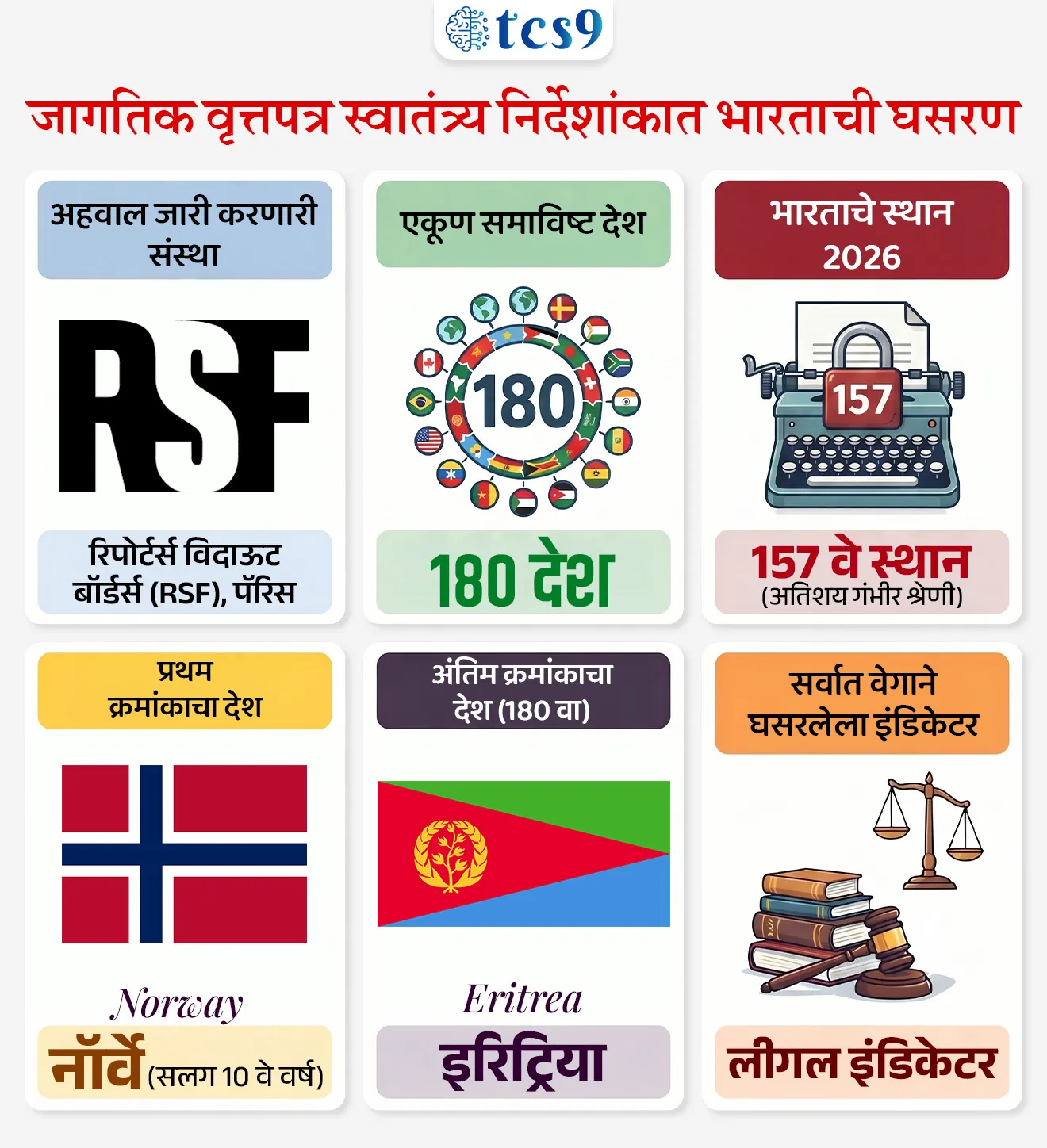 जागतिक वृत्तपत्र स्वातंत्र्य निर्देशांकात भारताची घसरण   
World Press Freedom Index 2026


सरळसेवा, तलाठी, वनरक्षक, पोलीस भरती, अग्निवीर , रेल्वे भरती, SSC GD, MPSC, UPSC परीक्षेसाठी विचारलेले अग्निवीर , रेल्वे भरती, SSC GD, MPSC, UPSC परीक्षेसाठी विचारलेले / संभाव्य महत्त्वपूर्ण  प्रश्न


प्रश्न) सर्वात वेगाने घसरलेलादाऊट बॉर्डर्स' या संस्थेद्वारे जाहीर झालेल्या 'जागतिक वृत्तपत्र स्वातंत्र्य निर्देशांक 2026' मध्ये भारत 180 देशांमध्ये कितव्या स्थानावर आहे ?
105 
122
136
157

उत्तर : 157

 बातमी काय ?
2026 च्या जागतिक वृत्तपत्र स्वातंत्र्य निर्देशांकात भारत 180 देशांमध्ये 157 व्या स्थानावर घसरला आहे. 

類 जागतिक वृत्तपत्र स्वातंत्र्य निर्देशांक कोण  जाहीर करते ?
जागतिक वृत्तपत्र स्वातंत्र्य निर्देशांक (World Press Freedom Index) 'रिपोर्टर्स विदाउट बॉर्डर्स' (Reporters Without Borders - RSF) ही पॅरिसस्थित आंतरराष्ट्रीय ना-नफा आणि गैर-सरकारी (NGO) संस्था दरवर्षी जाहीर करते.
फ्रेंच नाव (RSF): या संस्थेचे मूळ फ्रेंच भाषेतील अधिकृत नाव 'रिपोर्टर्स सॅन्स फ्रंटियर्स' (Reporters Sans Frontières) असे आहे.

मूल्यमापनाचे 5 मुख्य संकेतक (Five Key Indicators):
हा निर्देशांक देशांमधील खालील प्रमुख घटकांचा अभ्यास करून ठरवला जातो - 
राजकीय परिस्थिती (Political Condition)
कायदेशीर चौकट (Legal Framework)
आर्थिक संदर्भ (Economic Context)
सामाजिक-सांस्कृतिक घटक (Socio-cultural Factors)
सुरक्षा व्यवस्था (Security Conditions)

🇮🇳 जागतिक वृत्तपत्र स्वातंत्र्य निर्देशांकात भारताची कामगिरी (India's Rank): 
या निर्देशांकात भारत 180 देशांमध्ये 157 व्या स्थानावर घसरला आहे. 
वर्ष 2025 मध्ये भारत 151 व्या स्थानावर होता, म्हणजेच भारताच्या क्रमवारीत 6 स्थानांची घसरण झाली आहे.
 
類 जागतिक वृत्तपत्र स्वातंत्र्य निर्देशांकात भारतातील घसरणीची कारणे : 
 'रिपोर्टर्स विदाउट बॉर्डर्स' (RSF) च्या अहवालानुसार - 
पत्रकारांविरुद्ध वाढती हिंसाचार, 
प्रसारमाध्यमांची मालकी मोजक्याच लोकांच्या हातात असणे (Highly Concentrated Media Ownership) आणि 
राष्ट्रीय सुरक्षा कायद्यांचा वाढता वापर यामुळे पत्रकारांवरील दबाव वाढला असून भारताचा समावेश "अतिशय गंभीर" (Very Serious) श्रेणीत करण्यात आला आहे.

🧐 निर्देशांकातील प्रमुख जागतिक कल (Global Trends) : 
2026 च्या या निर्देशांकात एकूण 180 देशांचे मूल्यांकन करण्यात आले आहे.
जागतिक संकट - जगातील 52.2 % देशांमध्ये पत्रकारितेची परिस्थिती "कठीण" (Difficult) किंवा "अतिशय गंभीर" (Very Serious) श्रेणीत पोहोचली आहे, जे वृत्तपत्र स्वातंत्र्याचा ढासळता स्तर दर्शवते.
कायदेशीर घटकात घसरण - पत्रकारितेचे वाढते गुन्हेगारीकरण आणि कायद्यांचा गैरवापर यामुळे 'कायदेशीर संकेतकांमध्ये' (Legal Indicator) जगभरात सर्वाधिक घसरण झाली आहे.
सर्वात धोकादायक प्रदेश - पूर्व युरोप (Eastern Europe) आणि पश्चिम आशिया (West Asia) हे प्रदेश पत्रकारांसाठी जगातील सर्वात धोकादायक भाग म्हणून नोंदवले गेले आहेत

जागतिक वृत्तपत्र स्वातंत्र्य निर्देशांकातील पहिले 5 देश : 
नॉर्वे (सलग 10 व्या वर्षी प्रथम स्थानावर)
नेदरलँड्स
एस्टोनिया
डेन्मार्क
 स्वीडन

जागतिक वृत्तपत्र स्वातंत्र्य निर्देशांकातील शेवटचे 5 देश : 
इरिट्रिया (180 वे स्थान)
उत्तर कोरिया
चीन
इराण
 सौदी अरेबिया
 
🔑 परीक्षेच्या दृष्टीने IMP रिव्हिजन पॉईंट्स : जागतिक वृत्तपत्र स्वातंत्र्य निर्देशांक (2026)
  
 अहवाल जारी करणारी संस्था → रिपोर्टर्स विदाऊट बॉर्डर्स (RSF), पॅरिस.
 एकूण समाविष्ट देश → 180 देश.
 भारताचे स्थान 2026 → 157 वे स्थान (अतिशय गंभीर श्रेणी)
प्रथम क्रमांकाचा देश → नॉर्वे (सलग 10 वे वर्ष).
 अंतिम क्रमांकाचा देश (180 वा) → इरिट्रिया (Eritrea)
 सर्वात वेगाने घसरलेला इंडिकेटर → लीगल इंडिकेटर (Legal Indicator).


World Press Freedom Index 2026&nbsp;released by&nbsp;Reporters Without Borders.&nbsp;The journalism watchdog, formerly known as&nbsp;Reporters Sans Frontières (RSF), Criminalisation of Journalism, jagtik vrutapatra swatantrya nirdeshank kon jahir karto, nirdeshankat bhartacha kramank kitva, world report, index, jagtik sanghatna,Antarashtriya sanghatna, 






प्रश्न) रिपोर्टर्स विदाऊट बॉर्डर्स' या संस्थेद्वारे जाहीर झालेल्या 'जागतिक वृत्तपत्र स्वातंत्र्य निर्देशांक 2026' मध्ये भारत 180 देशांमध्ये कितव्या स्थानावर आहे ?
105 
122
136
157

उत्तर : 157

या निर्देशांकात भारत 180 देशांमध्ये 157 व्या स्थानावर घसरला आहे. 
वर्ष 2025 मध्ये भारत 151 व्या स्थानावर होता, म्हणजेच भारताच्या क्रमवारीत 6 स्थानांची घसरण झाली आहे.

🧐 जागतिक वृत्तपत्र स्वातंत्र्य निर्देशांकात भारतातील घसरणीची कारणे : 
पत्रकारांविरुद्ध वाढती हिंसाचार, 
प्रसारमाध्यमांची मालकी मोजक्याच लोकांच्या हातात असणे (Highly concentrated media ownership) आणि 
राष्ट्रीय सुरक्षा कायद्यांचा वाढता वापर यामुळे पत्रकारांवरील दबाव वाढला असून भारताचा समावेश "अतिशय गंभीर" (Very Serious) श्रेणीत करण्यात आला आहे.










प्रश्न 2) जागतिक वृत्तपत्र स्वातंत्र्य निर्देशांक 2026' च्या संदर्भात खालील विधाने विचारात घ्या:
अ) हा निर्देशांक दरवर्षी जागतिक बॅंके द्वारे (World Bank) जागतिक स्तरावर प्रकाशित केला जातो.
ब) या वर्षीच्या क्रमवारीत 'नॉर्वे' या देशाने जगात प्रथम स्थान पटकावले आहे, तर 'इरिट्रिया' हा देश सर्वात शेवटच्या स्थानावर आहे.
क) भारताची क्रमवारी 2025 मधील 151 व्या स्थानावरून घसरून 2026 मध्ये 157 व्या स्थानावर आली आहे.

वरीलपैकी कोणती विधाने बरोबर आहेत ?

फक्त (अ) आणि (ब) योग्य
 फक्त (ब) आणि (क) योग्य
 फक्त (अ) आणि (क) योग्य
वरील सर्व विधाने योग्य

विधान (अ) चुकीचे आहे - जागतिक वृत्तपत्र स्वातंत्र्य निर्देशांक (World Press Freedom Index) 'रिपोर्टर्स विदाउट बॉर्डर्स'  ('रिपोर्टर्स सॅन्स फ्रंटियर्स') ही पॅरिसस्थित आंतरराष्ट्रीय ना-नफा आणि गैर-सरकारी (NGO) संस्था दरवर्षी जाहीर करते.
✍️ अधिक माहिती - 
या निर्देशांकात भारत 180 देशांमध्ये 157 व्या स्थानावर घसरला आहे. 
वर्ष 2025 मध्ये भारत 151 व्या स्थानावर होता, म्हणजेच भारताच्या क्रमवारीत 6 स्थानांची घसरण झाली आहे.