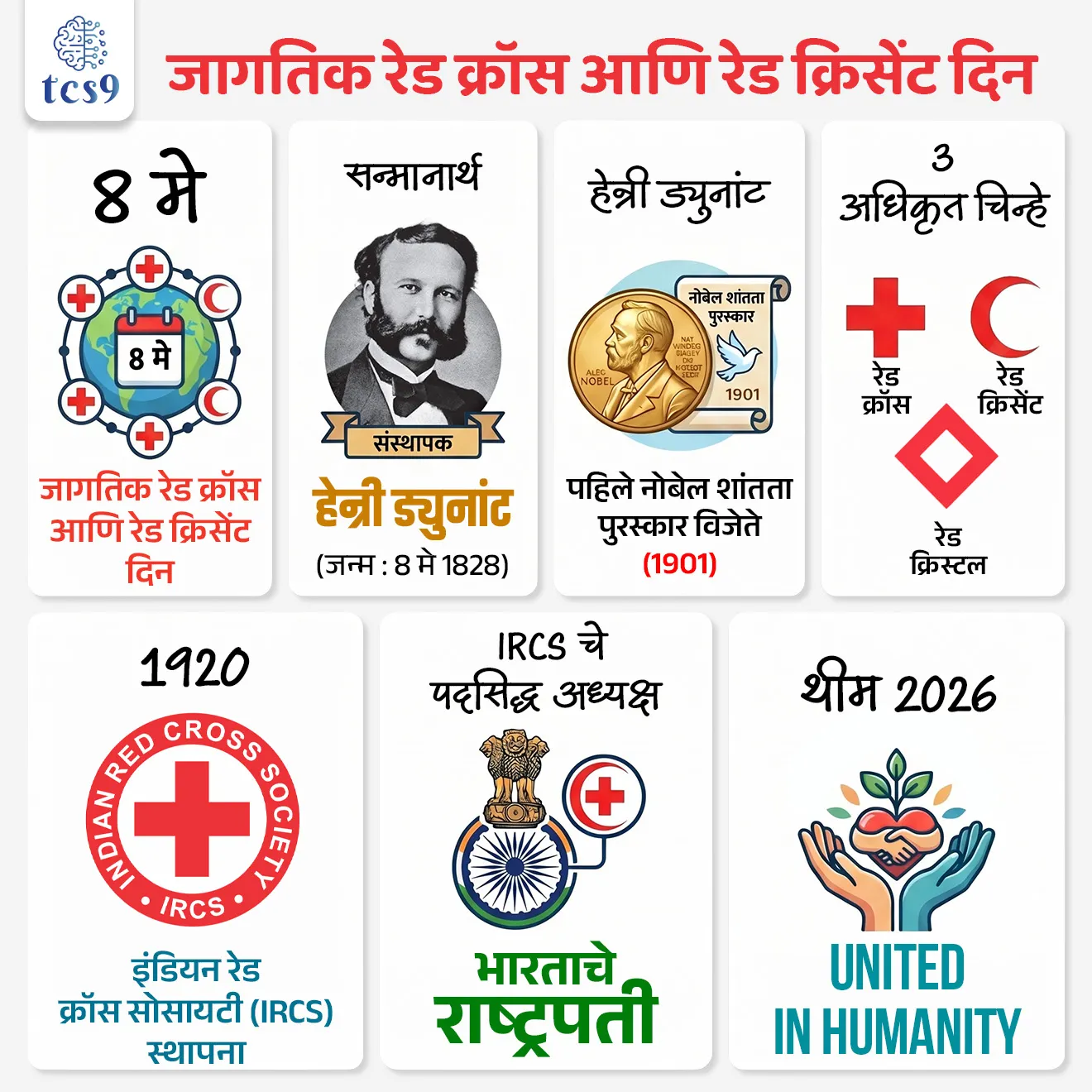 जागतिक रेड क्रॉस आणि रेड क्रिसेंट दिन
World Red Cross and Red Crescent Day 


📚 Subject : GS - दिनविशेष

सरळसेवा, तलाठी, वनरक्षक, पोलीस भरती, अग्निवीर , रेल्वे भरती, SSC GD, MPSC, UPSC परीक्षेसाठी विचारलेले / संभाव्य महत्त्वपूर्ण  प्रश्न

प्रश्न) वर्ष 2026 च्या 'जागतिक रेड क्रॉस आणि रेड क्रिसेंट दिनासाठी' (World Red Cross Day)  मुख्य संकल्पना (Theme) कोणती ?
बी ह्युमन (Be Human)
युनिटी फॉर ऑल (Unity for all)
लव्ह अँड पीस (Love and Peace)
किपिंग ह्युमॅनिटी अलाईव्ह (Keeping Humanity Alive)

 उत्तर :  किपिंग ह्युमॅनिटी अलाईव्ह (Keeping Humanity Alive)


📰 बातमी काय ?
दरवर्षी 8 मे हा दिवस जगभरातील लाखो स्वयंसेवकांच्या मानवतावादी प्रयत्नांचा गौरव करण्यासाठी 'जागतिक रेड क्रॉस आणि रेड क्रिसेंट दिन' म्हणून साजरा केला जातो.

🧐 'जागतिक रेड क्रॉस आणि रेड क्रिसेंट दिन' कोणाच्या सन्मानार्थ साजरी करण्यात येतो ? 
8 मे 1828 रोजी 'इंटरनॅशनल कमिटी ऑफ द रेड क्रॉस' (ICRC) चे संस्थापक हेन्री ड्युनांट यांचा जन्म झाला होता, त्यांच्या स्मरणार्थ हा दिवस 8 मे रोजी साजरी करण्यात येतो.
नोबेल पुरस्कार - हेन्री ड्युनांट हे जगातील पहिले नोबेल शांतता पुरस्कार (First Nobel Peace Prize) विजेते आहेत. 
 हेन्री ड्युनांट आणि फ्रेडरिक पासी (Frédéric Passy) यांना दोघांना मिळून 1901 मध्ये नोबेल पुरस्कार देण्यात आला.

🤔 उगमाचे कारण : 
1859 मधील 'सोल्फेरिनोच्या युद्धातील' (Battle of Solferino) भीषणता पाहिल्यानंतर, ड्युनांट यांनी युद्धग्रस्त लोकांना मानवतावादी मदत देणाऱ्या संस्थेची सनद मांडली. 
यातूनच 1863 मध्ये 'ICRC' ची स्थापना झाली आणि पुढे प्रसिद्ध 'जिनेव्हा कराराचा' (Geneva Conventions) पाया रचला गेला.
 
⛳️ चिन्हे/प्रतीके - या जागतिक चळवळीचे प्रतिनिधित्व करण्यासाठी रेड क्रॉस (Red Cross), रेड क्रेसेंट (Red Crescent) आणि रेड क्रिस्टल (Red Crystal) या तीन अधिकृत चिन्हांचा वापर केला जातो.


⛳️ रेड क्रॉस चळवळीची '7 मूलभूत तत्त्वे' (7 Fundamental Principles):
जागतिक स्तरावर काम करताना ही संघटना एकूण 7 महत्त्वाच्या तत्त्वांचे पालन करते.
मानवता (Humanity)
निष्पक्षता (Impartiality)
तटस्थता (Neutrality)
स्वातंत्र्य (Independence)
स्वयंसेवा (Voluntary Service)
एकता (Unity)
सार्वत्रिकता (Universality)

🌐 रेड क्रॉस चळवळीचा जागतिक प्रभाव (Global Activities)
✍️ ही संस्था जगातील सर्वात मोठी मानवतावादी नेटवर्क मानली जाते, ज्याची मुख्य कार्ये खालीलप्रमाणे आहेत:
 आपत्ती निवारण मोहिमा (Disaster Relief) आणि आपत्कालीन वैद्यकीय मदत.
 निर्वासितांना (Refugees) मदत आणि युद्धक्षेत्रात मानवतावादी साहाय्य पुरवणे.
 रक्तदान मोहिमा (Blood Donation Drives) आणि आरोग्य जागरूकता मोहीम राबवणे.

🇮🇳 इंडियन रेड क्रॉस सोसायटी (Indian Red Cross Society - IRCS) : 
 🏛️ स्थापना - 1920 मध्ये भारतात या संस्थेची स्थापना झाली. ही संस्था आपत्ती निवारण आणि आरोग्य सेवेचे काम करते.
 ✍️ प्रशासकीय प्रमुख - भारताचे राष्ट्रपती हे या संस्थेचे पदसिद्ध 'अध्यक्ष' (President) असतात, 
तर केंद्रीय आरोग्य मंत्री हे या संस्थेचे 'चेअरमन' (Chairman) म्हणून काम पाहतात.


🧐 'जागतिक रेड क्रॉस आणि रेड क्रिसेंट दिन' 2026 ची संकल्पना (थीम) कोणती ?
‘Keeping Humanity Alive’ (मानवता जिवंत ठेवणे).
 ही संकल्पना आपत्कालीन परिस्थिती, युद्ध आणि नैसर्गिक आपत्तींमध्ये मदत करणाऱ्या स्वयंसेवकांचा सन्मान करतो आणि मानवता, निष्पक्षता व तटस्थतेच्या मूल्यांचा प्रसार करतो.

🔑 परीक्षेच्या दृष्टीने IMP रिव्हिजन पॉईंट्स : 
 8 मे  → जागतिक रेड क्रॉस आणि रेड क्रिसेंट दिन.
 सन्मानार्थ → हेन्री ड्युनांट (जन्म : 8 मे 1828)
हेन्री ड्युनांट → पहिले नोबेल शांतता पुरस्कार विजेते (1901)
 3 अधिकृत चिन्हे → रेड क्रॉस, रेड क्रिसेंट आणि रेड क्रिस्टल.
1920 → इंडियन रेड क्रॉस सोसायटी (IRCS) स्थापना
 IRCS चे पदसिद्ध अध्यक्ष → भारताचे राष्ट्रपती
थीम 2026 → Keeping Humanity Alive



Theme 2026 : ‘Keeping Humanity Alive’, Henry Dunant, founder of the International Committee of the Red Cross (ICRC),  first Nobel Peace Prize laureat, humanity, impartiality, neutrality, Indian Red Cross Society, Global Impact of the Red Cross Movement, The Red Cross and Red Crescent network, Dinvishesh, 




प्रश्न) वर्ष 2026 च्या 'जागतिक रेड क्रॉस आणि रेड क्रिसेंट दिनासाठी' (World Red Cross Day)  मुख्य संकल्पना (Theme) कोणती ?
बी ह्युमन (Be Human)
युनिटी फॉर ऑल (Unity for all)
लव्ह अँड पीस (Love and Peace)
किपिंग ह्युमॅनिटी अलाईव्ह (Keeping Humanity Alive)

 उत्तर :  किपिंग ह्युमॅनिटी अलाईव्ह (Keeping Humanity Alive)






प्रश्न) 'इंडियन रेड क्रॉस सोसायटी'चे (IRCS) पदसिद्ध अध्यक्ष (President) खालीलपैकी कोण असतात ?

भारताचे राष्ट्रपती
भारताचे पंतप्रधान
सर्वोच्च न्यायालयाचे मुख्य न्यायाधीश
केंद्रीय आरोग्य मंत्री


उत्तर : भारताचे राष्ट्रपती
 
🇮🇳 इंडियन रेड क्रॉस सोसायटी (Indian Red Cross Society - IRCS) : 
 🏛️ स्थापना - 1920 मध्ये भारतात या संस्थेची स्थापना झाली. ही संस्था आपत्ती निवारण आणि आरोग्य सेवेचे काम करते.
 ✍️ प्रशासकीय प्रमुख - भारताचे राष्ट्रपती हे या संस्थेचे पदसिद्ध 'अध्यक्ष' (President) असतात, 
तर केंद्रीय आरोग्य मंत्री हे या संस्थेचे 'चेअरमन' (Chairman) म्हणून काम पाहतात.