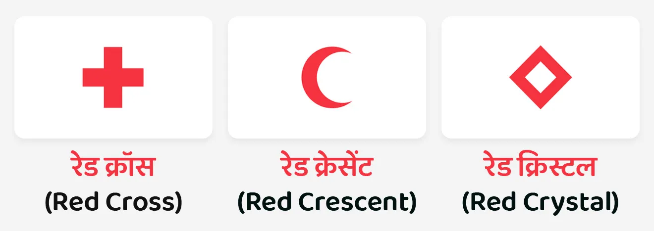 जागतिक रेड क्रॉस आणि रेड क्रिसेंट दिन
World Red Cross and Red Crescent Day 


📚 Subject : GS - दिनविशेष

सरळसेवा, तलाठी, वनरक्षक, पोलीस भरती, अग्निवीर , रेल्वे भरती, SSC GD, MPSC, UPSC परीक्षेसाठी विचारलेले / संभाव्य महत्त्वपूर्ण  प्रश्न

प्रश्न) वर्ष 2026 च्या 'जागतिक रेड क्रॉस आणि रेड क्रिसेंट दिनासाठी' (World Red Cross Day)  मुख्य संकल्पना (Theme) कोणती ?
बी ह्युमन (Be Human)
युनिटी फॉर ऑल (Unity for all)
लव्ह अँड पीस (Love and Peace)
किपिंग ह्युमॅनिटी अलाईव्ह (Keeping Humanity Alive)

 उत्तर :  किपिंग ह्युमॅनिटी अलाईव्ह (Keeping Humanity Alive)


📰 बातमी काय ?
दरवर्षी 8 मे हा दिवस जगभरातील लाखो स्वयंसेवकांच्या मानवतावादी प्रयत्नांचा गौरव करण्यासाठी 'जागतिक रेड क्रॉस आणि रेड क्रिसेंट दिन' म्हणून साजरा केला जातो.

🧐 'जागतिक रेड क्रॉस आणि रेड क्रिसेंट दिन' कोणाच्या सन्मानार्थ साजरी करण्यात येतो ? 
8 मे 1828 रोजी 'इंटरनॅशनल कमिटी ऑफ द रेड क्रॉस' (ICRC) चे संस्थापक हेन्री ड्युनांट यांचा जन्म झाला होता, त्यांच्या स्मरणार्थ हा दिवस 8 मे रोजी साजरी करण्यात येतो.
नोबेल पुरस्कार - हेन्री ड्युनांट हे जगातील पहिले नोबेल शांतता पुरस्कार (First Nobel Peace Prize) विजेते आहेत. 
 हेन्री ड्युनांट आणि फ्रेडरिक पासी (Frédéric Passy) यांना दोघांना मिळून 1901 मध्ये नोबेल पुरस्कार देण्यात आला.

🤔 उगमाचे कारण : 
1859 मधील 'सोल्फेरिनोच्या युद्धातील' (Battle of Solferino) भीषणता पाहिल्यानंतर, ड्युनांट यांनी युद्धग्रस्त लोकांना मानवतावादी मदत देणाऱ्या संस्थेची सनद मांडली. 
यातूनच 1863 मध्ये 'ICRC' ची स्थापना झाली आणि पुढे प्रसिद्ध 'जिनेव्हा कराराचा' (Geneva Conventions) पाया रचला गेला.
 
⛳️ चिन्हे/प्रतीके - या जागतिक चळवळीचे प्रतिनिधित्व करण्यासाठी रेड क्रॉस (Red Cross), रेड क्रेसेंट (Red Crescent) आणि रेड क्रिस्टल (Red Crystal) या तीन अधिकृत चिन्हांचा वापर केला जातो.


⛳️ रेड क्रॉस चळवळीची '7 मूलभूत तत्त्वे' (7 Fundamental Principles):
जागतिक स्तरावर काम करताना ही संघटना एकूण 7 महत्त्वाच्या तत्त्वांचे पालन करते.
मानवता (Humanity)
निष्पक्षता (Impartiality)
तटस्थता (Neutrality)
स्वातंत्र्य (Independence)
स्वयंसेवा (Voluntary Service)
एकता (Unity)
सार्वत्रिकता (Universality)

🌐 रेड क्रॉस चळवळीचा जागतिक प्रभाव (Global Activities)
✍️ ही संस्था जगातील सर्वात मोठी मानवतावादी नेटवर्क मानली जाते, ज्याची मुख्य कार्ये खालीलप्रमाणे आहेत:
 आपत्ती निवारण मोहिमा (Disaster Relief) आणि आपत्कालीन वैद्यकीय मदत.
 निर्वासितांना (Refugees) मदत आणि युद्धक्षेत्रात मानवतावादी साहाय्य पुरवणे.
 रक्तदान मोहिमा (Blood Donation Drives) आणि आरोग्य जागरूकता मोहीम राबवणे.

🇮🇳 इंडियन रेड क्रॉस सोसायटी (Indian Red Cross Society - IRCS) : 
 🏛️ स्थापना - 1920 मध्ये भारतात या संस्थेची स्थापना झाली. ही संस्था आपत्ती निवारण आणि आरोग्य सेवेचे काम करते.
 ✍️ प्रशासकीय प्रमुख - भारताचे राष्ट्रपती हे या संस्थेचे पदसिद्ध 'अध्यक्ष' (President) असतात, 
तर केंद्रीय आरोग्य मंत्री हे या संस्थेचे 'चेअरमन' (Chairman) म्हणून काम पाहतात.


🧐 'जागतिक रेड क्रॉस आणि रेड क्रिसेंट दिन' 2026 ची संकल्पना (थीम) कोणती ?
‘Keeping Humanity Alive’ (मानवता जिवंत ठेवणे).
 ही संकल्पना आपत्कालीन परिस्थिती, युद्ध आणि नैसर्गिक आपत्तींमध्ये मदत करणाऱ्या स्वयंसेवकांचा सन्मान करतो आणि मानवता, निष्पक्षता व तटस्थतेच्या मूल्यांचा प्रसार करतो.

🔑 परीक्षेच्या दृष्टीने IMP रिव्हिजन पॉईंट्स : 
 8 मे  → जागतिक रेड क्रॉस आणि रेड क्रिसेंट दिन.
 सन्मानार्थ → हेन्री ड्युनांट (जन्म : 8 मे 1828)
हेन्री ड्युनांट → पहिले नोबेल शांतता पुरस्कार विजेते (1901)
 3 अधिकृत चिन्हे → रेड क्रॉस, रेड क्रिसेंट आणि रेड क्रिस्टल.
1920 → इंडियन रेड क्रॉस सोसायटी (IRCS) स्थापना
 IRCS चे पदसिद्ध अध्यक्ष → भारताचे राष्ट्रपती
थीम 2026 → Keeping Humanity Alive



Theme 2026 : ‘Keeping Humanity Alive’, Henry Dunant, founder of the International Committee of the Red Cross (ICRC),  first Nobel Peace Prize laureat, humanity, impartiality, neutrality, Indian Red Cross Society, Global Impact of the Red Cross Movement, The Red Cross and Red Crescent network, Dinvishesh, 




प्रश्न) वर्ष 2026 च्या 'जागतिक रेड क्रॉस आणि रेड क्रिसेंट दिनासाठी' (World Red Cross Day)  मुख्य संकल्पना (Theme) कोणती ?
बी ह्युमन (Be Human)
युनिटी फॉर ऑल (Unity for all)
लव्ह अँड पीस (Love and Peace)
किपिंग ह्युमॅनिटी अलाईव्ह (Keeping Humanity Alive)

 उत्तर :  किपिंग ह्युमॅनिटी अलाईव्ह (Keeping Humanity Alive)






प्रश्न) 'इंडियन रेड क्रॉस सोसायटी'चे (IRCS) पदसिद्ध अध्यक्ष (President) खालीलपैकी कोण असतात ?

भारताचे राष्ट्रपती
भारताचे पंतप्रधान
सर्वोच्च न्यायालयाचे मुख्य न्यायाधीश
केंद्रीय आरोग्य मंत्री


उत्तर : भारताचे राष्ट्रपती
 
🇮🇳 इंडियन रेड क्रॉस सोसायटी (Indian Red Cross Society - IRCS) : 
 🏛️ स्थापना - 1920 मध्ये भारतात या संस्थेची स्थापना झाली. ही संस्था आपत्ती निवारण आणि आरोग्य सेवेचे काम करते.
 ✍️ प्रशासकीय प्रमुख - भारताचे राष्ट्रपती हे या संस्थेचे पदसिद्ध 'अध्यक्ष' (President) असतात, 
तर केंद्रीय आरोग्य मंत्री हे या संस्थेचे 'चेअरमन' (Chairman) म्हणून काम पाहतात.