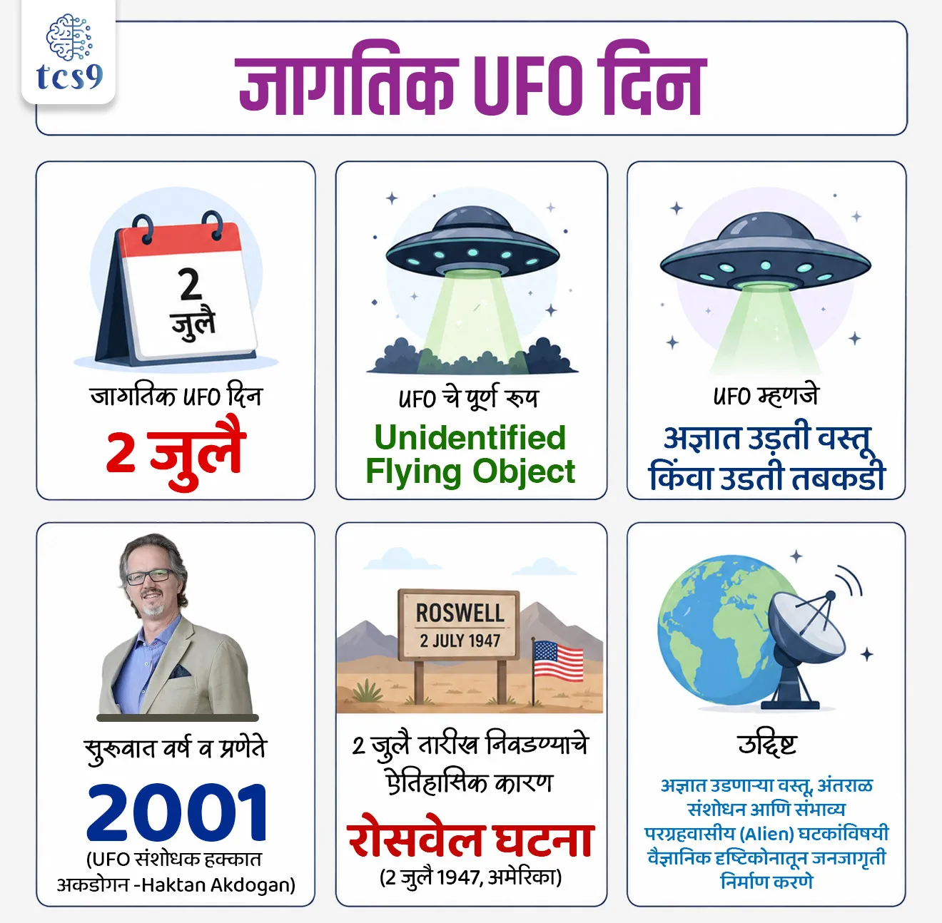 World UFO Day
📚 Subject : GS - दिनविशेष, विज्ञान आणि तंत्रज्ञान
सरळसेवा, तलाठी, वनरक्षक, पोलीस भरती, अग्निवीर , रेल्वे भरती, SSC GD, MPSC, UPSC परीक्षेसाठी विचारलेले / संभाव्य महत्त्वपूर्ण प्रश्न
प्रश्न) दरवर्षी जागतिक UFO (अज्ञात उडती वस्तू) दिन केव्हा साजरा केला जातो ?
30 जून
2 जुलै
9 जुलै
9 ॲागस्ट
उत्तर : 2 जुलै
📰 बातमी काय ?
• दरवर्षी 2 जुलै रोजी जागतिक UFO दिन साजरा केला जातो.
🛸 UFO म्हणजे काय ?
• UFO चा फूल फॅार्म Unidentified Flying Object असा आहे.
• UFO ला “अज्ञात उडती वस्तू” किंवा सामान्य भाषेत “उडती तबकडी” असेही म्हटले जाते.
• UFO म्हणजेच अशी उडणारी वस्तू जिचे स्वरूप, कार्य किंवा मूळ क्षणभर ओळखता येत नाही.
• वैज्ञानिक दृष्टिकोनातून, "UFO" म्हणजे अशी कोणतीही वस्तू जी आकाशात दिसते परंतु ओळखता येत नाही.
🤔 जागतिक UFO दिन का साजरी करतात ?
• संपूर्ण विश्वात पृथ्वीसारखे अनेक ग्रह-उपग्रह आहेत.
• या ग्रहांवर कोणी राहत असेल का ?
• एलियन खरेच आहेत का ?
• एलियन कसे दिसत असतील ?
• अवकाशात काही विचित्र वस्तू उडत असल्याच्या घटना, त्या वस्तू नेमक्या काय आहे ?
• यांसारखे अनेक प्रश्न पडतात. यासाठी शास्त्रज्ञांचे यावर शोधकार्य देखील सुरू आहे.
• 2 जुलै हा दिवस अंतराळ, एलियनस आणि अज्ञात उडणाऱ्या वस्तूंबाबत (Unidentified Flying Object – UFO) लोकांमध्ये जागरूकता निर्माण करण्यासाठी आणि चर्चेला चालना देण्यासाठी साजरा केला जातो.
• या दिवसाचा उद्देश म्हणजे लोकांमध्ये UFO (अज्ञात उडणाऱ्या वस्तू) च्या अस्तित्वाबद्दल जागरूकता पसरवणे, मोकळ्या मनाच्या वैज्ञानिक विचारांना प्रोत्साहन देणे आणि विविध देशांच्या सरकारांना त्यांच्याशी संबंधित माहिती सार्वजनिक करण्याची मागणी करणे हा आहे.
🤔 जागतिक UFO दिनाची सुरुवात कोणी आणि केव्हा केली ?
• जागतिक UFO दिनाची सुरुवात 2001 मध्ये UFO संशोधक हक्तान अकडोगन (Haktan Akdogan) यांनी केली होती.
• 2 जुलै ही तारीख एका विशेष कारणासाठी निवडण्यात आली होती;
• 2 जुलै 1947 रोजी अमेरिकेतील न्यू मेक्सिकोमधील रोसवेल येथे एक रहस्यमय UFO अपघात झाला.
• जो UFO इतिहासातील सर्वात चर्चेत असलेल्या घटनांपैकी एक मानला जातो.
🛸 काय आहे रोसवेल घटना ?
What is the Roswell Incident ?
• 2 जुलै 1947 रोजी, अमेरिकन हवाई दलाने "उडणारी तबकडी" (Flying Saucer) सापडल्याचा दावा केला.
• परंतु काही वेळातच त्यांनी त्यांचे विधान बदलले आणि ते फक्त हवामानाचा फुगा असल्याचे सांगितले.
• या विरोधाभासामुळे लोकांना संशय आला आणि येथूनच UFO, एलियन आणि गुप्त सरकारी प्रकल्पांबद्दल अनेक सिद्धांत सुरू झाले.
• रोसवेल घटना जागतिक UFO दिनाची प्रेरणा मानली जाते.
🔑 परीक्षेच्या दृष्टीने IMP रिव्हिजन पॉईंट्स : जागतिक UFO दिन
• जागतिक UFO दिन → 2 जुलै
• UFO चे पूर्ण रूप → Unidentified Flying Object
• UFO म्हणजे → अज्ञात उडती वस्तू किंवा उडती तबकडी
• सुरुवात वर्ष व प्रणेते → 2001 (UFO संशोधक हक्तान अकडोगन - Haktan Akdogan)
• 2 जुलै तारीख निवडण्याचे ऐतिहासिक कारण → रोसवेल घटना (2 जुलै 1947, अमेरिका)
• उद्दिष्ट → अज्ञात उडणाऱ्या वस्तू, अंतराळ संशोधन आणि संभाव्य परग्रहवासीय (Alien) घटकांविषयी वैज्ञानिक दृष्टिकोनातून जनजागृती निर्माण करणे
World UFO Day, jagtik UFO divas, vishv UFO din, UFO mhanje Kay, UFO full form, Unidentified Flying Object, orld UFO day Organization, Haktan Akdogan,UFO researcher, Kenneth Arnold Sighting, Roswell Incident, Washington, D.C. UFO Incident, What is the term aliens?, Have aliens ever visited Earth?, Do aliens exist?, What happens if aliens come to Earth?, Jagat aliens ahe ka, udati tabakaddi, pargrahjiv, flying saucer, Marvel, Thor, comic, super heroes, Dinvishesh, jagtik divas,
प्रश्न) दरवर्षी 2 जुलै रोजी साजरा केला जाणारा 'जागतिक UFO दिन' (World UFO Day) हा 1947 मधील अमेरिकेतील कोणत्या प्रसिद्ध ऐतिहासिक मोहिमेच्या/घटनेच्या स्मरणार्थ सुरू करण्यात आला ?
1. रोसवेल घटना
2. अपोलो 11 मोहीम
3. मॅनहॅटन प्रकल्प
4. केनेडी स्पेस मोहीम
उत्तर : रोसवेल घटना (Roswell Incident)
🛸 2 जुलै 1947 रोजी अमेरिकेतील न्यू मेक्सिको येथील रोसवेल (Roswell) येथे एक अज्ञात उडती वस्तू कोसळल्याचा दावा करण्यात आला होता.
या ऐतिहासिक घटनेची आठवण म्हणून दरवर्षी 2 जुलै हा दिवस 'जागतिक UFO दिन' म्हणून पाळला जातो.
⛳️ सुरुवात: 2001 मध्ये आंतरराष्ट्रीय UFO संशोधक हक्तान अकडोगन (Haktan Akdogan) यांनी या दिवसाची अधिकृत सुरुवात केली होती.
🤔 UFO म्हणजे काय ? - 'Unidentified Flying Object' (UFO) म्हणजे आकाशात दिसणारी अशी कोणतीही वस्तू जिचे मूळ, स्वरूप किंवा स्रोत तात्काळ ओळखता येत नाही.