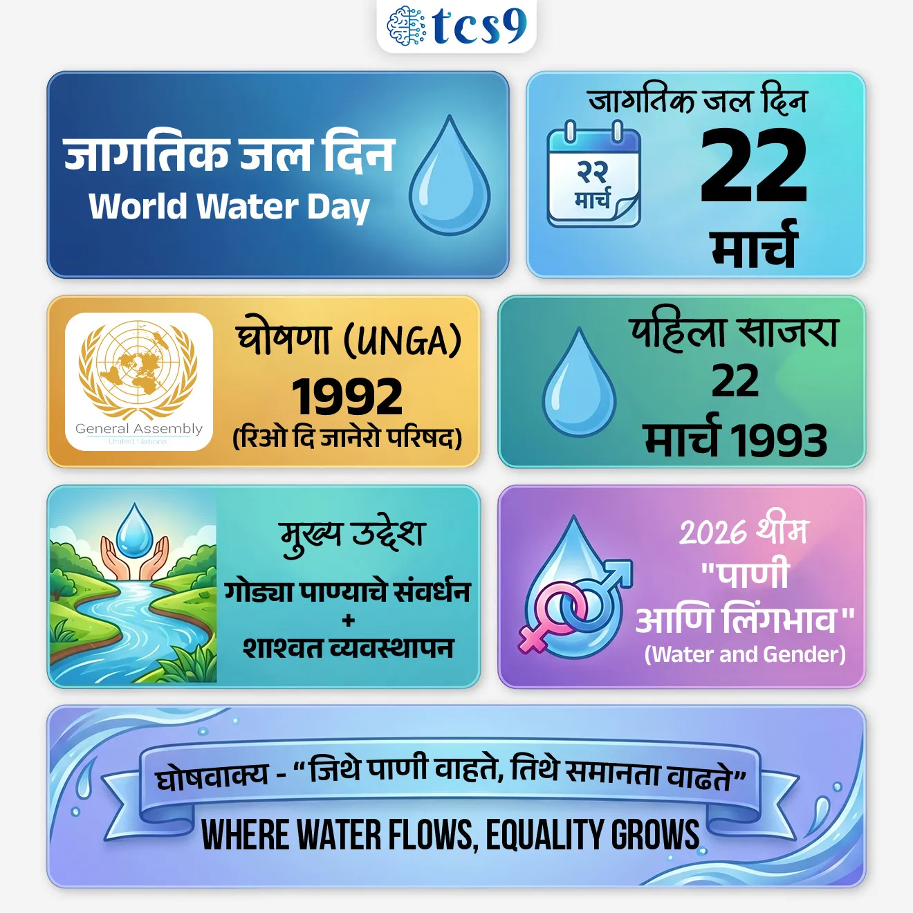 World Water Day



📚 Subject : GS - दिनविशेष, पर्यावरण

सरळसेवा, तलाठी, वनरक्षक, पोलीस भरती, अग्निवीर , रेल्वे भरती, SSC GD, MPSC, UPSC परीक्षेसाठी विचारलेले / संभाव्य महत्त्वपूर्ण  प्रश्न

प्रश्न) दरवर्षी जागतिक जल दिन कधी साजरा केला जातो ? 

1. 31 मार्च
2. 22 मार्च
3. 8 मार्च
4. 1 मार्च

उत्तर : 22 मार्च

📰 बातमी काय ?
• दरवर्षी 22 मार्च रोजी जागतिक जल दिन साजरा केला जातो. 

🧐 जागतिक जल दिन का साजरी करतात ? 
• जागतिक जल दिन गोड्या पाण्याच्या महत्त्वावर लक्ष केंद्रित करण्यासाठी 
• गोड्या पाण्याच्या संसाधनांच्या संवर्धनासाठी आणि शाश्वत व्यवस्थापनासाठी 
• तसेच त्यासंदर्भात जनजागृती करण्यासाठी दरवर्षी जगभरात साजरा केला जातो. 
• हा दिवस शाश्वत विकास ध्येय (SDG) 6 : 2030 पर्यंत सर्वांसाठी पाणी आणि स्वच्छता याच्या समर्थनार्थ जागतिक जलसंकटाचा सामना करण्यासाठी कृती करण्याबद्दल प्रोत्साहित करतो.

🤔 जागतिक जल दिन कोणी घोषित केला ? 
• जागतिक जल दिनाची कल्पना पहिल्यांदा 1992 मध्ये रिओ दि जानेरो (Rio de Janeiro)  येथे झालेल्या संयुक्त राष्ट्रांच्या पर्यावरण आणि विकास परिषदेत (United Nations Conference on Environment and Development) मांडण्यात आली होती.
• संयुक्त राष्ट्रांच्या महासभेने (United Nations General Assembly )  22 मार्च हा दिवस जागतिक जल दिन म्हणून घोषित केला.

🧐 पहिला जागतिक जल दिन केव्हा साजरी करण्यात आला ? 
• पहिला जागतिक जल दिन 22 मार्च 1993 रोजी साजरी करण्यात आला. 

📢 जागतिक जल दिन 2026 ची संकल्पना (थीम) काय आहे ? 
What is the theme of World Water Day 2026 ?
• जागतिक जल दिन 2026 ची अधिकृत संकल्पना (थीम) "पाणी आणि लिंगभाव" (Water and Gender) अशी आहे. 
• या वर्षीच्या मोहिमेचे मुख्य घोषवाक्य "जिथे पाणी वाहते, तिथे समानता वाढते" (Where Water Flows, Equality Grows) हे आहे. 

🎯 या संकल्पनेशी संबंधित महत्त्वाचे मुद्दे खालीलप्रमाणे आहेत :
• मुख्य उद्देश : जलसंकटाचा महिला आणि मुलींवर होणारा विषम परिणाम अधोरेखित करणे आणि जल व्यवस्थापनात त्यांना समान अधिकार मिळवून देणे हा या संकल्पनेचा मूळ उद्देश आहे.
• महत्त्व : अनेक देशांत महिलांना पाणी भरण्यासाठी दररोज तासनतास खर्च करावे लागतात, ज्यामुळे त्यांच्या शिक्षण आणि रोजगाराच्या संधींवर परिणाम होतो. ही संकल्पना या समस्यांकडे जगाचे लक्ष वेधते.
• शाश्वत विकास ध्येय (SDG 6) : यंदाची ही थीम 'सर्वांसाठी स्वच्छ पाणी आणि स्वच्छता' या 2030 पर्यंतच्या उद्दिष्टाला (Sustainable Development Goal 6) पाठबळ देते.




🔑 परीक्षेच्या दृष्टीने IMP रिव्हिजन पॉईंट्स : World Water Day
• जागतिक जल दिन — 22 मार्च
• घोषणा (UNGA) — 1992 (रिओ दि जानेरो परिषद)
• पहिला साजरा — 22 मार्च 1993
• मुख्य उद्देश — गोड्या पाण्याचे संवर्धन + शाश्वत व्यवस्थापन
• 2026 थीम — "पाणी आणि लिंगभाव" (Water and Gender)
• घोषवाक्य — “जिथे पाणी वाहते, तिथे समानता वाढते”