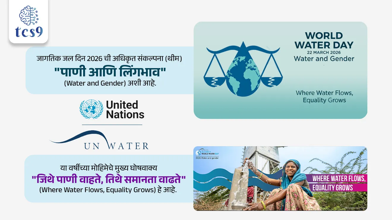 World Water Day



📚 Subject : GS - दिनविशेष, पर्यावरण

सरळसेवा, तलाठी, वनरक्षक, पोलीस भरती, अग्निवीर , रेल्वे भरती, SSC GD, MPSC, UPSC परीक्षेसाठी विचारलेले / संभाव्य महत्त्वपूर्ण  प्रश्न

प्रश्न) दरवर्षी जागतिक जल दिन कधी साजरा केला जातो ? 

1. 31 मार्च
2. 22 मार्च
3. 8 मार्च
4. 1 मार्च

उत्तर : 22 मार्च

📰 बातमी काय ?
• दरवर्षी 22 मार्च रोजी जागतिक जल दिन साजरा केला जातो. 

🧐 जागतिक जल दिन का साजरी करतात ? 
• जागतिक जल दिन गोड्या पाण्याच्या महत्त्वावर लक्ष केंद्रित करण्यासाठी 
• गोड्या पाण्याच्या संसाधनांच्या संवर्धनासाठी आणि शाश्वत व्यवस्थापनासाठी 
• तसेच त्यासंदर्भात जनजागृती करण्यासाठी दरवर्षी जगभरात साजरा केला जातो. 
• हा दिवस शाश्वत विकास ध्येय (SDG) 6 : 2030 पर्यंत सर्वांसाठी पाणी आणि स्वच्छता याच्या समर्थनार्थ जागतिक जलसंकटाचा सामना करण्यासाठी कृती करण्याबद्दल प्रोत्साहित करतो.

🤔 जागतिक जल दिन कोणी घोषित केला ? 
• जागतिक जल दिनाची कल्पना पहिल्यांदा 1992 मध्ये रिओ दि जानेरो (Rio de Janeiro)  येथे झालेल्या संयुक्त राष्ट्रांच्या पर्यावरण आणि विकास परिषदेत (United Nations Conference on Environment and Development) मांडण्यात आली होती.
• संयुक्त राष्ट्रांच्या महासभेने (United Nations General Assembly )  22 मार्च हा दिवस जागतिक जल दिन म्हणून घोषित केला.

🧐 पहिला जागतिक जल दिन केव्हा साजरी करण्यात आला ? 
• पहिला जागतिक जल दिन 22 मार्च 1993 रोजी साजरी करण्यात आला. 

📢 जागतिक जल दिन 2026 ची संकल्पना (थीम) काय आहे ? 
What is the theme of World Water Day 2026 ?
• जागतिक जल दिन 2026 ची अधिकृत संकल्पना (थीम) "पाणी आणि लिंगभाव" (Water and Gender) अशी आहे. 
• या वर्षीच्या मोहिमेचे मुख्य घोषवाक्य "जिथे पाणी वाहते, तिथे समानता वाढते" (Where Water Flows, Equality Grows) हे आहे. 

🎯 या संकल्पनेशी संबंधित महत्त्वाचे मुद्दे खालीलप्रमाणे आहेत :
• मुख्य उद्देश : जलसंकटाचा महिला आणि मुलींवर होणारा विषम परिणाम अधोरेखित करणे आणि जल व्यवस्थापनात त्यांना समान अधिकार मिळवून देणे हा या संकल्पनेचा मूळ उद्देश आहे.
• महत्त्व : अनेक देशांत महिलांना पाणी भरण्यासाठी दररोज तासनतास खर्च करावे लागतात, ज्यामुळे त्यांच्या शिक्षण आणि रोजगाराच्या संधींवर परिणाम होतो. ही संकल्पना या समस्यांकडे जगाचे लक्ष वेधते.
• शाश्वत विकास ध्येय (SDG 6) : यंदाची ही थीम 'सर्वांसाठी स्वच्छ पाणी आणि स्वच्छता' या 2030 पर्यंतच्या उद्दिष्टाला (Sustainable Development Goal 6) पाठबळ देते.




🔑 परीक्षेच्या दृष्टीने IMP रिव्हिजन पॉईंट्स : World Water Day
• जागतिक जल दिन — 22 मार्च
• घोषणा (UNGA) — 1992 (रिओ दि जानेरो परिषद)
• पहिला साजरा — 22 मार्च 1993
• मुख्य उद्देश — गोड्या पाण्याचे संवर्धन + शाश्वत व्यवस्थापन
• 2026 थीम — "पाणी आणि लिंगभाव" (Water and Gender)
• घोषवाक्य — “जिथे पाणी वाहते, तिथे समानता वाढते”