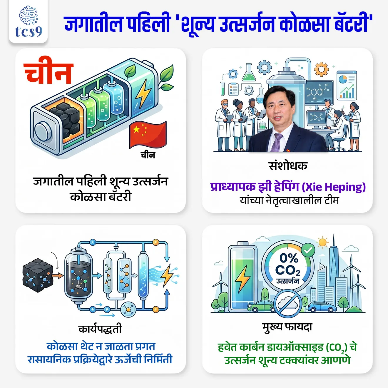 जगातील पहिली 'शून्य उत्सर्जन कोळसा बॅटरी' 
world’s first coal fuel cell

📚 Subject : GS - विज्ञान आणि तंत्रज्ञान 

सरळसेवा, तलाठी, वनरक्षक, पोलीस भरती, अग्निवीर , रेल्वे भरती, SSC GD, MPSC, UPSC परीक्षेसाठी विचारलेले / संभाव्य महत्त्वपूर्ण  प्रश्न

प्रश्न) कोळशाचे ज्वलन न करता थेट विजेची निर्मिती करणारी जगातील पहिली शून्य-उत्सर्जन कोळसा बॅटरी (ZC-DCFC) कोणत्या देशाच्या शास्त्रज्ञांनी विकसित केली आहे ?
अमेरिका
जर्मनी
जपान
चीन

उत्तर : चीन

📰 बातमी काय ?
 जागतिक स्तरावर कार्बन उत्सर्जन कमी करण्यासाठी शास्त्रज्ञांनी एक मोठे यश मिळवले असून जगातील पहिली 'शून्य उत्सर्जन कोळसा बॅटरी' यशस्वीरित्या विकसित करण्यात आली आहे. 
कोळशाचा वापर ऊर्जेसाठी करताना पर्यावरणाची हानी रोखण्याच्या दृष्टीने हा शोध हरित ऊर्जा (Green Energy) क्षेत्रात गेम-चेंजर मानला जात आहे.

🧐 जगातील पहिल्या शून्य उत्सर्जन कोळसा बॅटरीचा शोध कोणी लावला ?
जगातील पहिल्या शून्य उत्सर्जन कोळसा बॅटरीचा (Zero-Emission Coal Battery) शोध चीनमधील (China) शास्त्रज्ञांनी लावला आहे.
हे क्रांतिकारी तंत्रज्ञान चीनमधील 'शेन्झेन युनिव्हर्सिटी' (Shenzhen University) आणि 'चायनीज अकॅडमी ऑफ सायन्सेस' च्या प्राध्यापक झी हेपिंग (Xie Heping) यांच्या नेतृत्वाखालील टीमने विकसित केले आहे.
शास्त्रज्ञांनी या उपकरणाला  'झिरो-कार्बन डायरेक्ट कोल फ्युअल सेल' (Zero-Carbon Direct Coal Fuel Cell) असे नाव दिले आहे.

⚙️ ही बॅटरी कार्य कशी करते ?
पारंपारिक थर्मल पॉवर प्लांटमध्ये कोळसा 'जाळला' (Burn/Combustion) जातो, ज्यामुळे उष्णता निर्माण होते आणि घातक वायू बाहेर पडतात. 
मात्र, या नवीन कोळसा बॅटरीमध्ये (ज्याला तांत्रिक भाषेत 'डायरेक्ट कार्बन इंधन सेल' - DCFC किंवा 'कार्बन-ओरिएंटेड मेटल-एअर बॅटरी सिस्टीम' म्हणतात) कोळसा अजिबात जाळला जात नाही, तर तो एका प्रगत 'रासायनिक प्रक्रियेद्वारे' (Electrochemical Process) वीज तयार करतो.

1) पायरी 1 (इंधन निवड) - या बॅटरीमध्ये शुद्ध केलेल्या कोळशाच्या पावडरचा (सॉलिड कार्बन) वापर बॅटरीचा 'अ‍ॅनोड' (Anode - धन अग्र) म्हणजेच मुख्य इंधन स्रोत म्हणून केला जातो.
 2) पायरी 2 (रासायनिक अभिक्रिया) - बॅटरीच्या दुसऱ्या टोकाकडून (Cathode - ऋण अग्र) हवेतील ऑक्सिजन आत सोडला जातो. जेव्हा कोळसा (कार्बन) आणि ऑक्सिजन यांच्यात अंतर्गत रासायनिक अभिक्रिया होते, तेव्हा थेट इलेक्ट्रॉन्स (Electrons) मुक्त होतात आणि वीज (Electric Current) तयार होते.
 
3) पायरी 3 (कार्बन कॅप्चर - CCUS) - या प्रक्रियेतून केवळ शुद्ध कार्बन डायऑक्साइड हा एकमेव वायू उप-उत्पादन (By-product) म्हणून तयार होतो. पारंपारिक कोळसा कारखान्यांसारखी यामध्ये घातक राख (Ash), सल्फर डायऑक्साइड किंवा नायट्रोजन ऑक्साईड्स तयार होत नाहीत.
 
4) पायरी 4 (शून्य उत्सर्जन साठवणूक) - बॅटरी पूर्णपणे सीलबंद (Closed-loop) असल्यामुळे, तयार झालेला हा शुद्ध कार्बन डायऑक्साइड वायू हवेत सोडण्याऐवजी पूर्णपणे पकडला (Capture) जातो. हा साठवलेला  जमिनीत सुरक्षितपणे गाडला जातो (Carbon Storage) किंवा त्याचा वापर इतर रासायनिक उत्पादने बनवण्यासाठी केला जातो. यामुळे वातावरणातील उत्सर्जन 'शून्य' राहते.

🎯 या तंत्रज्ञानाचे आर्थिक व जागतिक महत्त्व (Significance)
 1) ऊर्जा साठवणूक (Storage Capacity) - ही यंत्रणा केवळ स्वच्छ वीज निर्माण करत नाही, तर एखाद्या रासायनिक बॅटरीसारखीच ऊर्जा साठवून ठेवते आणि जेव्हा गरज असेल, तेव्हा केमिकल रिॲक्शन सुरू करून कोणत्याही धुराशिवाय थेट वीज पुरवठा (Power Supply) करू शकते.
 
2) जागतिक हवामान ध्येय -  संयुक्त राष्ट्रांच्या हवामान परिषदेतील (COP) 'नेट झिरो' (Net-Zero कार्बन उत्सर्जन) उद्दिष्ट साध्य करण्यासाठी हे तंत्रज्ञान मैलाचा दगड ठरणार आहे.

3) शाश्वत ऊर्जा संक्रमण (Sustainable Energy Transition) - भारत आणि जगातील इतर विकसनशील देश अजूनही विजेसाठी कोळशावर मोठ्या प्रमाणावर अवलंबून आहेत. 
अचानक कोळसा बंद करणे आर्थिकदृष्ट्या शक्य नसल्याने, हे तंत्रज्ञान कोळशाचा वापर करूनही पर्यावरण सुरक्षित ठेवण्याचा एक सुवर्णमध्य प्रदान करते.



🔑 परीक्षेच्या दृष्टीने IMP रिव्हिजन पॉईंट्स : Zero-Carbon Direct Coal Fuel Cell
 जगातील पहिली शून्य उत्सर्जन कोळसा बॅटरी → चीन
संशोधक → प्राध्यापक झी हेपिंग (Xie Heping) यांच्या नेतृत्वाखालील टीम
कार्यपद्धती → कोळसा थेट न जाळता प्रगत रासायनिक प्रक्रियेद्वारे ऊर्जेची निर्मिती.
मुख्य फायदा → हवेत कार्बन डायऑक्साइड (CO2) चे उत्सर्जन शून्य टक्क्यांवर आणणे.





Source : https://www.scmp.com/news/china/science/article/3351241/china-unveils-worlds-first-coal-fuel-cell-can-produce-electricity-zero-emission



China developed the world’s first zero-emission ‘coal battery’, zero-carbon-emission direct coal fuel cell,  Xie Heping,  Shenzhen University,directly converts the chemical energy of coal into electricity, science and technology, 





प्रश्न) कोळशाचे ज्वलन न करता थेट विजेची निर्मिती करणारी जगातील पहिली शून्य-उत्सर्जन कोळसा बॅटरी कोणत्या देशाच्या शास्त्रज्ञांनी विकसित केली आहे ?

अमेरिका
जर्मनी
जपान
चीन

 उत्तर : चीन

🏛️  संशोधक संस्था: हे क्रांतिकारी तंत्रज्ञान चीनमधील 'शेन्झेन युनिव्हर्सिटी' (Shenzhen University) आणि 'चायनीज अकॅडमी ऑफ सायन्सेस' च्या प्राध्यापक झी हेपिंग (Xie Heping) यांच्या नेतृत्वाखालील टीमने विकसित केले आहे.
🔋कार्यपद्धत : या पद्धतीमध्ये कोळशाची बारीक पावडर केली जाते. 
बॅटरीच्या ॲनोड (Anode) चेंबरमध्ये कोळसा आणि कॅथोड (Cathode) चेंबरमध्ये ऑक्सिजन पुरवला जातो. 
त्यामध्ये कोळशाचे ज्वलन न होता थेट इलेक्ट्रोकेमिकल ऑक्सिडेशन (Electrochemical Oxidation) प्रक्रियेद्वारे विजेची निर्मिती होते.
✅ उच्च कार्यक्षमता ( High Efficiency) - पारंपरिक वीज प्रकल्पांमध्ये कोळशापासून वीज बनवताना वाफेचे चक्र (Steam Cycle) आणि टर्बाइन वापरावे लागते, ज्यामुळे ऊर्जेचा अपव्यय होतो. 
या कोळसा बॅटरीची कार्यक्षमता नेहमीच्या कोळसा प्रकल्पांपेक्षा खूप जास्त आहे.
🌳 कार्बन कॅप्चर -  या प्रक्रियेत तयार होणारा कार्बन डायऑक्साइड (CO2) हवेत सोडला जात नाही, तर तो अत्यंत शुद्ध स्वरूपात (High Purity) सिस्टीममध्येच जमा केला जातो.







प्रश्न 2) अलीकडेच आंतरराष्ट्रीय स्तरावर विज्ञान व पर्यावरण क्षेत्रात चर्चेत आलेल्या जागतिक पहिल्या 'शून्य उत्सर्जन कोळसा बॅटरी' (Zero-Emission Coal Battery) या तंत्रज्ञानाबाबत खालील विधाने विचारात घ्या:

अ) या नाविन्यपूर्ण तंत्रज्ञानाचा शोध अमेरिकेतील अग्रगण्य वैज्ञानिक आणि ऊर्जा संशोधन संस्थांच्या पथकाने लावला आहे.
ब) हे तंत्रज्ञान कोळशाचे उघड्या हवेत थेट ज्वलन (Direct Combustion) न करता 'केमिकल लूपिंग' (Chemical Looping) या प्रगत रासायनिक प्रक्रियेवर कार्य करते.
क) या बॅटरीमध्ये अंतर्गत 'कार्बन कॅप्चर' (In-built Carbon Capture) यंत्रणा असल्यामुळे पर्यावरणात होणारे कार्बन डायऑक्साइडचे (CO2) निव्वळ उत्सर्जन शून्य राखले जाते.

वरीलपैकी कोणती विधाने बरोबर आहेत ?
 1. फक्त अ आणि ब
2. फक्त ब आणि क
3. फक्त अ आणि क
4. वरील सर्व विधाने बरोबर आहेत.

उत्तर : फक्त ब आणि क


❌ विधान (अ ) चुकीचे आहे कारण हा शोध चीन ने लावला आहे.

🏛️  संशोधक संस्था: हे क्रांतिकारी तंत्रज्ञान चीनमधील 'शेन्झेन युनिव्हर्सिटी' (Shenzhen University) आणि 'चायनीज अकॅडमी ऑफ सायन्सेस' च्या प्राध्यापक झी हेपिंग (Xie Heping) यांच्या नेतृत्वाखालील टीमने विकसित केले आहे.
🔋कार्यपद्धत : या पद्धतीमध्ये कोळशाची बारीक पावडर केली जाते. 
बॅटरीच्या ॲनोड (Anode) चेंबरमध्ये कोळसा आणि कॅथोड (Cathode) चेंबरमध्ये ऑक्सिजन पुरवला जातो. 
त्यामध्ये कोळशाचे ज्वलन न होता थेट इलेक्ट्रोकेमिकल ऑक्सिडेशन (Electrochemical Oxidation) प्रक्रियेद्वारे विजेची निर्मिती होते.
✅ उच्च कार्यक्षमता ( High Efficiency) - पारंपरिक वीज प्रकल्पांमध्ये कोळशापासून वीज बनवताना वाफेचे चक्र (Steam Cycle) आणि टर्बाइन वापरावे लागते, ज्यामुळे ऊर्जेचा अपव्यय होतो. 
या कोळसा बॅटरीची कार्यक्षमता नेहमीच्या कोळसा प्रकल्पांपेक्षा खूप जास्त आहे.
🌳 कार्बन कॅप्चर -  या प्रक्रियेत तयार होणारा कार्बन डायऑक्साइड (CO2) हवेत सोडला जात नाही, तर तो अत्यंत शुद्ध स्वरूपात (High Purity) सिस्टीममध्येच जमा केला जातो.