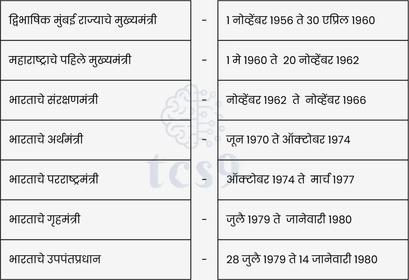 द्विभाषिक मुंबई राज्याचे मुख्यमंत्री 1 नोव्हेंबर 1956 ते 30 एप्रिल 1960
महाराष्ट्राचे पहिले मुख्यमंत्री 1 मे 1960 ते 20 नोव्हेंबर १९६२
भारताचे संरक्षणमंत्री नोव्हेंबर 1962 ते नोव्हेंबर 1966
भारताचे अर्थमंत्री जून 1970 ते ऑक्टोबर 1974
भारताचे परराष्ट्रमंत्री ऑक्टोबर 1974 ते मार्च 1977
भारताचे गृहमंत्री जुलै 1979 ते जानेवारी 1980
भारताचे उपपंतप्रधान 28 जुलै 1979 ते 14 जानेवारी 1980