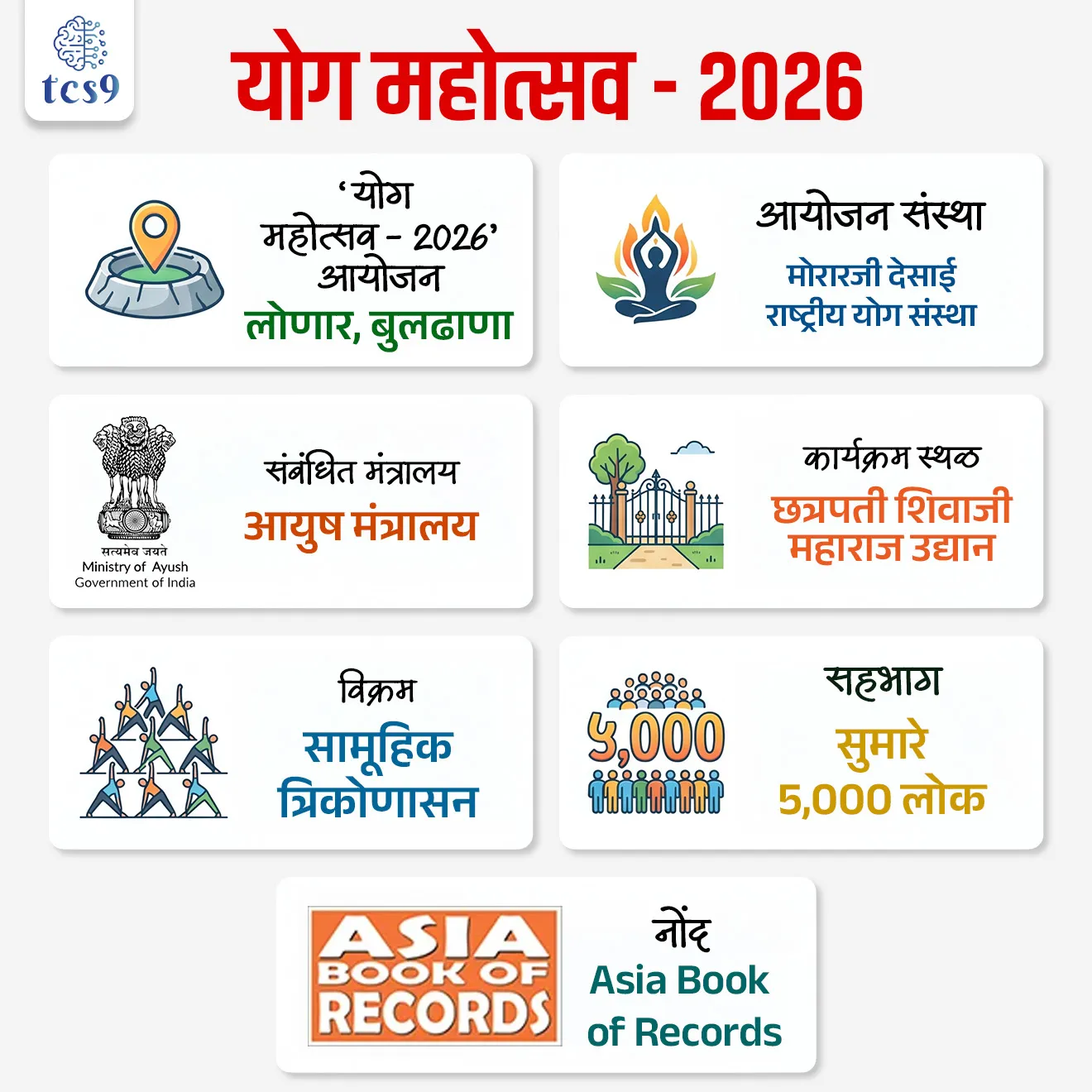 योग महोत्सव–2026
Yoga Mahotsav–2026
📚 Subject : GS
सरळसेवा, तलाठी, वनरक्षक, पोलीस भरती, अग्निवीर , रेल्वे भरती, SSC GD, MPSC, UPSC परीक्षेसाठी विचारलेले / संभाव्य महत्त्वपूर्ण प्रश्न
प्रश्न) आशिया बुक ऑफ रेकॉर्ड्समध्ये नोंद झालेल्या 'योग महोत्सव 2026' चे आयोजन महाराष्ट्रातील कोणत्या जिल्ह्यात करण्यात आले होते ?
1. नाशिक
2. पुणे
3. नागपूर
4. बुलढाणा
उत्तर : बुलढाणा
📰 बातमी काय ?
• आयुष मंत्रालयाच्या मोरारजी देसाई राष्ट्रीय योग संस्थेने महाराष्ट्रात बुलढाणा जिल्ह्यातल्या लोणार इथल्या छत्रपती शिवाजी महाराज उद्यान इथे 'योग महोत्सव–2026' चे आयोजन केले.
🎯 योग महोत्सव-2026 कार्यक्रमाचा तपशील आणि विक्रम :
• ठिकाण - हा कार्यक्रम महाराष्ट्रातील बुलढाणा जिल्ह्यातील लोणार (Lonar) येथे आयोजित करण्यात आला होता.
• विक्रम - जवळपास 5,000 सहभागींनी एकत्रितपणे 'त्रिकोणासन' (Trikonasana) केल्यामुळे या कार्यक्रमाची नोंद 'आशिया बुक ऑफ रेकॉर्ड्स' (Asia Book of Records) मध्ये झाली आहे.
• कालावधी - हा कार्यक्रम आंतरराष्ट्रीय योग दिन 2026 च्या 75 दिवसांच्या उलटगणने चा (Countdown) भाग म्हणून आयोजित केला होता.
🤝 प्रमुख उपक्रम आणि मोहिमा :
या महोत्सवात आयुष मंत्रालयाच्या काही महत्त्वाच्या फ्लॅगशिप उपक्रमांचे सादरीकरण करण्यात आले:
• विमान प्रवासासाठी योग (Yoga for Air Travel) - प्रवासादरम्यानचा थकवा दूर करण्यासाठी योगाचा वापर.
• असंसर्गजन्य रोगांसाठी 10 योग प्रोटोकॉल - कर्करोग, मधुमेह यांसारख्या असंसर्गजन्य (Non-Communicable) रोगांवर नियंत्रण मिळवण्यासाठी विशेष योगासने.
• योग 365 मोहीम - योगाला दैनंदिन जीवनाचा अविभाज्य भाग बनवण्यासाठी राबवलेली मोहीम.
🤔 आंतरराष्ट्रीय योग दिन (IDY) 2026 चा दृष्टिकोन :
• आवृत्ती - 21 जून 2026 मध्ये होणारा हा 12 वा आंतरराष्ट्रीय योग दिन असेल.
• प्रमुख लक्ष - 2026 च्या योग दिनामध्ये असंक्रामक रोग (non‑communicable diseases), वृद्ध व्यक्तींचे आरोग्य आणि कृत्रिम बुद्धिमत्ता (AI) व योग यांचा समन्वय यावर विशेष भर दिला जाईल.
🔑 परीक्षेच्या दृष्टीने IMP रिव्हिजन पॉईंट्स :
• ‘योग महोत्सव–2026’ आयोजन — लोणार, बुलढाणा
• आयोजन संस्था — मोरारजी देसाई राष्ट्रीय योग संस्था
• संबंधित मंत्रालय — आयुष मंत्रालय
• कार्यक्रम स्थळ — छत्रपती शिवाजी महाराज उद्यान
• विक्रम — सामूहिक त्रिकोणासन
• सहभाग — सुमारे 5,000 लोक
• नोंद — Asia Book of Records