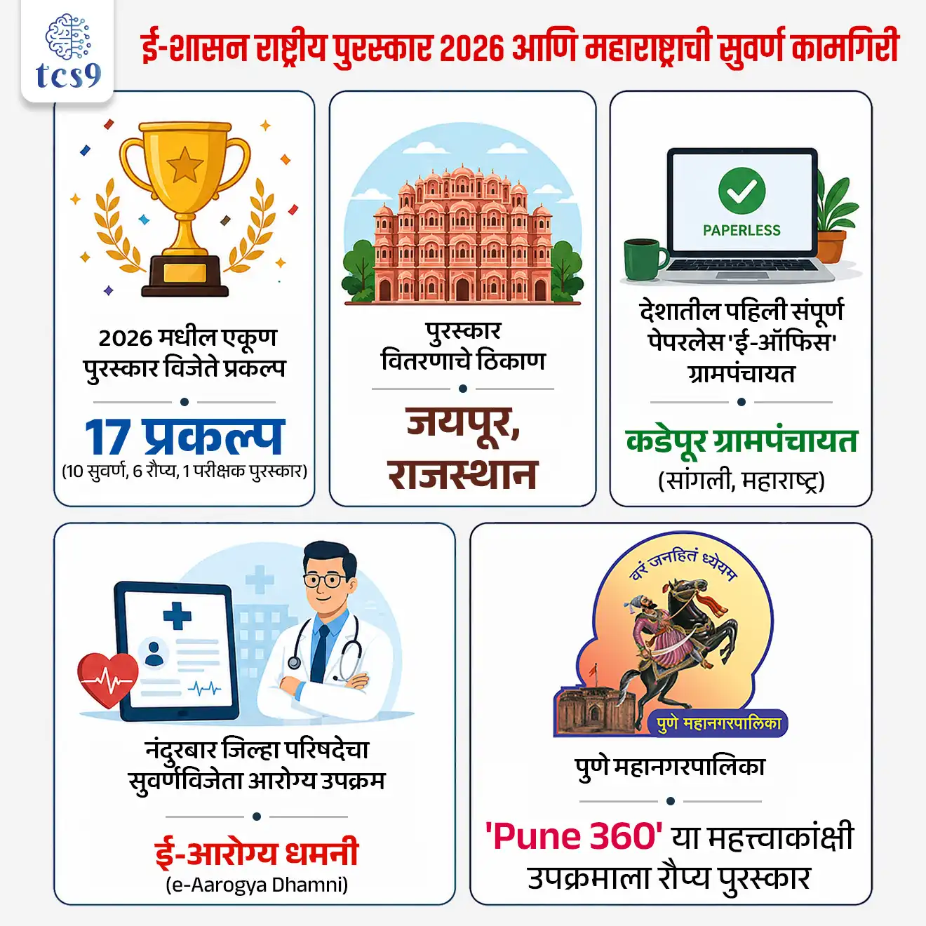 National Awards for e-Governance 2026

📚 Subject : GS -  पुरस्कार

सरळसेवा, तलाठी, वनरक्षक, पोलीस भरती, अग्निवीर , रेल्वे भरती, SSC GD, MPSC, UPSC परीक्षेसाठी विचारलेले / संभाव्य महत्त्वपूर्ण  प्रश्न



प्रश्न) राष्ट्रीय ई-शासन पुरस्कार २०२६ मध्ये, देशातील पहिली संपूर्ण 'पेपरलेस ई-ऑफिस' (Paperless e-Office) प्रणाली यशस्वीपणे राबवून सुवर्ण पुरस्कार मिळवणारी 'कडेपूर ग्रामपंचायत' महाराष्ट्रातील कोणत्या जिल्ह्यात आहे ?  

1. कोल्हापूर
2. सातारा
3. सांगली
4. नंदुरबार

उत्तर : सांगली

📰 बातमी काय ? 
केंद्र सरकारच्या प्रशासकीय सुधारणा आणि सार्वजनिक तक्रार विभागातर्फे (DARPG) नुकतेच 'ई-शासन राष्ट्रीय पुरस्कार 2026' (National Awards for e-Governance - NAeG) जाहीर करण्यात आले आहेत. 

🤔 ई-शासन राष्ट्रीय पुरस्कार 2026 बद्दल परीक्षेसाठी IMP माहिती :
केंद्र सरकारने डिजिटल प्रशासनात उत्कृष्ट कामगिरी करणाऱ्या एकूण 17 प्रकल्पांची/उपक्रमांची सात विविध श्रेणींमध्ये 'ई-शासन राष्ट्रीय पुरस्कार २०२६' (NAeG 2026) साठी निवड केली आहे. 
यामध्ये 10 सुवर्ण (Gold), 6 रौप्य (Silver) आणि 1 परीक्षक (Jury) पुरस्काराचा समावेश आहे.  
पुरस्कार सोहळा - राजस्थानमधील जयपूर येथे आयोजित करण्यात येणाऱ्या 29 व्या ई-शासन राष्ट्रीय परिषदेदरम्यान या पुरस्कारांचे वितरण केले जाईल.  

🏆 ई-शासन राष्ट्रीय पुरस्काराचे स्वरूप :
सन्मानचिन्ह, 
प्रमाणपत्र
रोख रक्कम - सुवर्ण पुरस्कार विजेत्यांसाठी 10 लाख रुपये आणि रौप्य पुरस्कार विजेत्यांसाठी  5 लाख  रुपयांचे प्रोत्साहनपर पुरस्कार

✍️  महाराष्ट्र विशेष :  राज्याची ' 2 सुवर्ण' आणि 1 रोप्य पुरस्कारांसह ऐतिहासिक कामगिरी
या राष्ट्रीय पुरस्कारांमध्ये यंदा महाराष्ट्रातील दोन ग्रामीण व दुर्गम भागातील उपक्रमांनी देशात बाजी मारत सर्वोच्च 'सुवर्ण पुरस्कार' (Gold Award) पटकावला आहे :  
 1) कडेपूर ग्रामपंचायत (सांगली जिल्हा) → सुवर्ण पुरस्कार
 श्रेणी: ग्रामपंचायतींद्वारे सेवा वितरणाचा विस्तार करण्यासाठी 'तळागाळातील उपक्रम' श्रेणी.
 वैशिष्ट्य: कडेपूर हे संपूर्ण देशात '१००% कागदविरहित ई-ऑफिस' (Paperless e-Office) प्रणाली लागू करणारी पहिली ग्रामपंचायत ठरली आहे. 
या ग्रामपंचायतीने 8 एआय (AI) आधारित ॲप्लिकेशन्स आणि 'ब्लॉकचेन' (Blockchain) तंत्रज्ञानाचा वापर करून ग्राम प्रशासनात क्रांती घडवली आहे. 
तसेच 'मेरी पंचायत' ॲपच्या माध्यमातून नागरिकांच्या तक्रारींचे १००% निवारण केले आहे.  

 2) आरोग्य विभाग, जिल्हा परिषद नंदुरबार → सुवर्ण पुरस्कार
 श्रेणी: 'जिल्हा पातळीवरील ई-शासन उपक्रम' श्रेणी.  
 प्रकल्पाचे नाव: 'ई-आरोग्य धमनी' (e-Aarogya Dhamni).  
 वैशिष्ट्य: नंदुरबार सारख्या दुर्गम आणि आदिवासी लोकसंख्या जास्त असलेल्या जिल्ह्यात डिजिटल साधनांचा वापर करून अतिशय प्रभावी आरोग्य सेवा पोहोचवणे, हा या उपक्रमाचा मुख्य हेतू होता. 
यामुळे दुर्गम भागातील नागरिकांना दर्जेदार वैद्यकीय उपचार वेळेत मिळणे सुलभ झाले आहे.  

3) पुणे महानगरपालिका → रौप्य पुरस्कार
पुणे महानगरपालिकेच्या (PMC) 'Pune 360' या महत्त्वाकांक्षी उपक्रमाला भारत सरकारच्या वतीने 'राष्ट्रीय ई-शासन पुरस्कार २०२६' अंतर्गत रौप्य पुरस्कार (Silver Award) मिळाला आहे.  
पुणे महानगरपालिकेला हा राष्ट्रीय सन्मान त्यांच्या 'Pune 360 – एकात्मिक डिजिटल प्रशासन परिसंस्था' (Integrated Digital Governance Ecosystem) या अभिनव मॉडेलद्वारे नागरिकांना दर्जेदार डिजिटल सेवा दिल्याबद्दल मिळाला आहे. 


✍️ राष्ट्रीय पातळीवरील प्रमुख विजेते उपक्रम : 
 1) अॅग्री स्टॅक (Agri Stack) → केंद्रीय कृषी आणि शेतकरी कल्याण मंत्रालयाने विकसित केलेल्या या डिजिटल परिसंस्थेला सुवर्ण पुरस्कार मिळाला आहे. 
हा प्रकल्प शेतकऱ्यांना विशिष्ट डिजिटल ओळख आणि जमिनीशी जोडलेला डेटाबेस प्रदान करतो.  

2)  ई-जागृती (e-Jagriti) → ग्राहकांच्या तक्रारी दाखल करण्यासाठी आणि त्यांचा मागोवा घेण्यासाठी ग्राहक व्यवहार मंत्रालयाने विकसित केलेले डिजिटल पोर्टल.  

3) महाकुंभ २०२५ डिजिटल गव्हर्नन्स मॉडेल → प्रयागराज मेळा प्राधिकरणाने जगातील सर्वात मोठ्या धार्मिक मेळाव्याचे तंत्रज्ञानाद्वारे यशस्वी व्यवस्थापन केल्याबद्दल हा पुरस्कार मिळवला.  

4)  ICMR-MINDS उपक्रम → भारतीय वैद्यकीय संशोधन परिषदेने (ICMR) मानसिक आरोग्यासाठी एआय (AI) सक्षम क्लिनिकल डिसिजन सपोर्ट सिस्टीम विकसित केल्याबद्दल सुवर्ण पुरस्कार मिळवला.  

5) परीक्षक पुरस्कार (Jury Award) → भारतीय सर्वेक्षण विभागाच्या 'CORS नेटवर्कद्वारे रिअल-टाइम अचूक स्थान निश्चिती सेवा' (Real-Time Precise Positioning Services) या प्रकल्पाला परीक्षक पुरस्कार प्रदान करण्यात आला आहे.  

🔑 परीक्षेच्या दृष्टीने IMP रिव्हिजन पॉईंट्स : National Awards for e-Governance 2026
 २०२६ मधील एकूण पुरस्कार विजेते प्रकल्प → १७ प्रकल्प (१० सुवर्ण, ६ रौप्य, १ परीक्षक पुरस्कार)
 पुरस्कार वितरणाचे ठिकाण → जयपूर, राजस्थान
 देशातील पहिली संपूर्ण पेपरलेस 'ई-ऑफिस' ग्रामपंचायत → कडेपूर ग्रामपंचायत (सांगली, महाराष्ट्र)
 नंदुरबार जिल्हा परिषदेचा सुवर्णविजेता आरोग्य उपक्रम → ई-आरोग्य धमनी (e-Aarogya Dhamni)
 पुणे महानगरपालिका →  'Pune 360' या महत्त्वाकांक्षी उपक्रमाला रौप्य पुरस्कार 





Source pib
17 Projects/ Initiatives selected for the National Awards for e-Governance 2026 across 7 Award categories

National Awards for e-Governance 2026, Ministry of Personnel, Public Grievances & Pensions, exemplary contributions in e-Governance, e-shasan Puraskar, maharashtratil Puraskar vijete, koni Puraskar jinkla, maharashtra award, government awards, maharashtra specific current affairs,