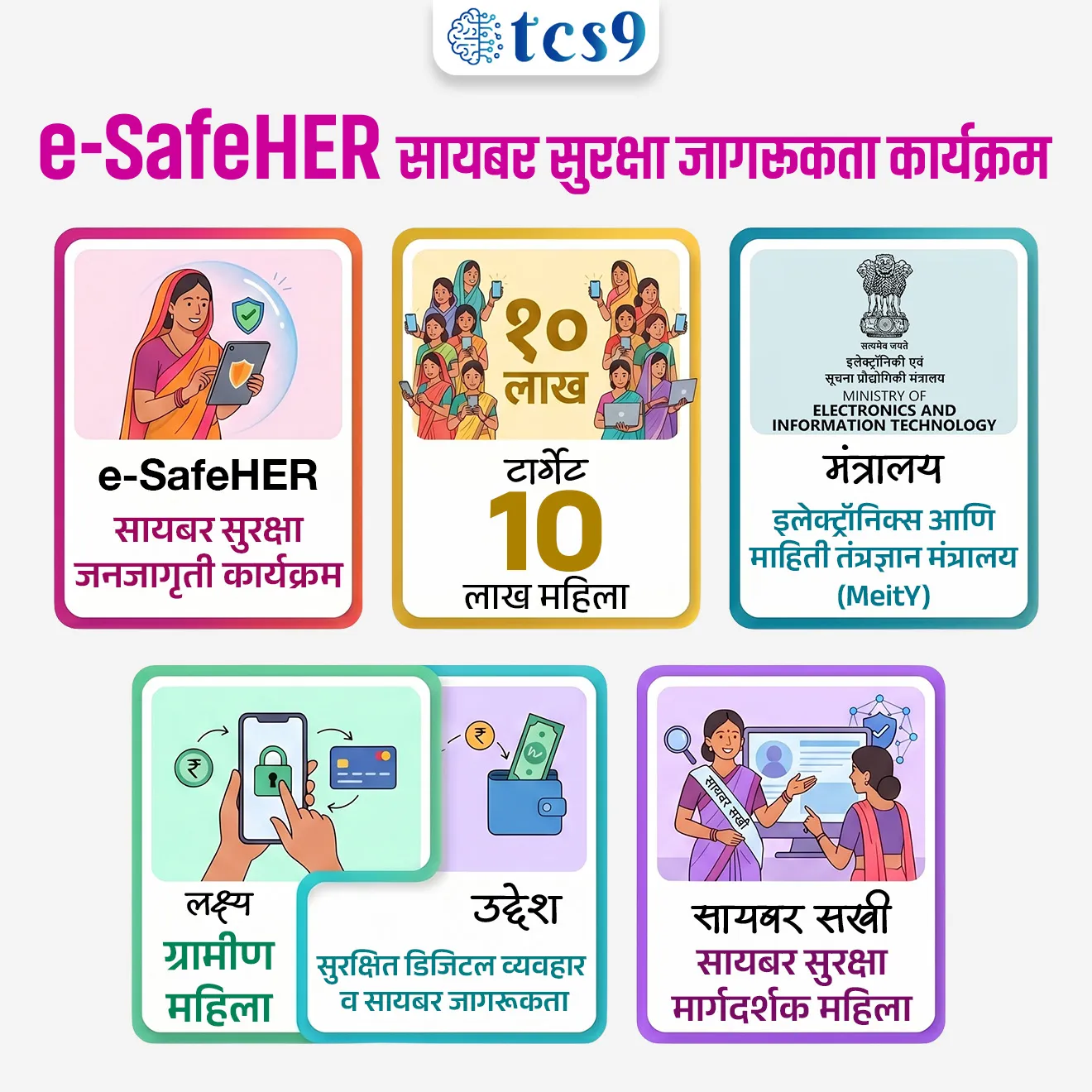 e-SafeHER Cyber Security Awareness Programme

📚 Subject : GS - सरकारी योजना - उपक्रम

सरळसेवा, तलाठी, वनरक्षक, पोलीस भरती, अग्निवीर , रेल्वे भरती, SSC GD, MPSC, UPSC परीक्षेसाठी विचारलेले / संभाव्य महत्त्वपूर्ण  प्रश्न

प्रश्न) अलिकडेच सुरू करण्यात आलेला ‘e-SafeHER’ सायबर सुरक्षा जागरूकता उपक्रम मुख्यतः कोणासाठी सुरू करण्यात आला आहे ?

1. शालेय विद्यार्थी
2. शेतकरी
3. ग्रामीण महिला
4. सरकारी कर्मचारी

उत्तर : ग्रामीण महिला

📰 बातमी काय ?
• ग्रामीण भागातील महिलांना सुरक्षित डिजिटल व्यवहार आणि सायबर सुरक्षेबाबत जागरूक करण्यासाठी e-SafeHER सायबर सुरक्षा जागरूकता उपक्रम (‘e-SafeHER Cyber Security Awareness Programme’) सुरू करण्यात आला आहे.

💻 ‘e-SafeHER’ सायबर सुरक्षा जागरूकता कार्यक्रम म्हणजे काय ?

• ‘e-SafeHER’ हा ग्रामीण भागातील महिलांना डिजिटल युगात सुरक्षित करण्यासाठी आणि त्यांच्यात सायबर साक्षरता वाढवण्यासाठी सुरू करण्यात आलेला उपक्रम आहे.
• यात डिजिटल व्यवहार, ऑनलाइन फसवणूक, सायबर धोके आणि सुरक्षित इंटरनेट वापर याबाबत महिलांना प्रशिक्षण दिले जाणार आहे.
• उद्देश - या उपक्रमाचा उद्देश सुमारे 10 लाख महिलांना डिजिटल जगात सुरक्षितपणे सहभागी होण्यासाठी सक्षम करणे हा आहे.

🏛️ हा उपक्रम कोण राबवत आहे ?
• प्रायोजक मंत्रालय : इलेक्ट्रॉनिक्स आणि माहिती तंत्रज्ञान मंत्रालय (MeitY).
• अंमलबजावणी संस्था : C-DAC (सेंटर फॉर डेव्हलपमेंट ऑफ ॲडव्हांस्ड कॉम्प्युटिंग) आणि 'रिलायन्स फाउंडेशन'.

📍 सुरुवात कुठून होणार ?
• या उपक्रमाची सुरुवात मध्य प्रदेश आणि ओडिशा येथून होणार असून पुढील टप्प्यांमध्ये संपूर्ण देशभर विस्तार केला जाणार आहे.
👩‍💻 ‘Cyber Sakhi’ संकल्पना काय आहे?

✍️ या कार्यक्रमाची वैशिष्ट्ये (Key Features) कोणती ?

1) सायबर सखी (Cyber Sakhis) - या कार्यक्रमांतर्गत प्रशिक्षित महिलांना 'सायबर सखी' म्हटले जाईल. या महिला आपल्या समुदायामध्ये डिजिटल सुरक्षिततेचा प्रसार करतील.
2) समुदाय-आधारित दृष्टिकोन - महिला बचत गटांच्या (SHGs) माध्यमातून हा कार्यक्रम राबवला जाईल, जेणेकरून तो तळागाळापर्यंत पोहोचू शकेल.
3) शाश्वत मॉडेल - नवीन पायाभूत सुविधा निर्माण करण्याऐवजी, सध्या असलेल्या महिला सक्षमीकरण आणि डिजिटल साक्षरता कार्यक्रमांमध्येच याचे एकत्रीकरण केले जाईल.

🎯 e-SafeHER सायबर सुरक्षा जागरूकता कार्यक्रमाचे महत्त्व आणि उद्दिष्टे (Significance & Objectives) : 
• समावेशकता - ग्रामीण महिलांना सुरक्षितपणे डिजिटल व्यवहारांत सहभागी करून घेणे.
• डिजिटल आत्मविश्वास - ऑनलाइन व्यवहार करताना होणारी फसवणूक टाळणे आणि महिलांचा आत्मविश्वास वाढवणे.
• लास्ट-माईल कनेक्टिव्हिटी - दुर्गम भागातील महिलांपर्यंत सायबर सुरक्षेचे ज्ञान पोहोचवणे.

🔑 परीक्षेच्या दृष्टीने IMP रिव्हिजन पॉईंट्स : 
• e-SafeHER — सायबर सुरक्षा जनजागृती कार्यक्रम
• लक्ष्य — ग्रामीण महिला
• उद्देश — सुरक्षित डिजिटल व्यवहार व सायबर जागरूकता
• टार्गेट — 10 लाख महिला
• सायबर सखी — सायबर सुरक्षा मार्गदर्शक महिला
• मंत्रालय — इलेक्ट्रॉनिक्स आणि माहिती तंत्रज्ञान मंत्रालय (MeitY)